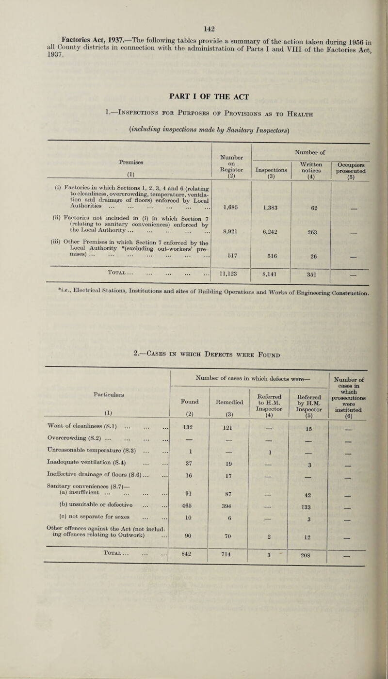 Factories Act, 1937.—The following tables provide a summary of the action taken during 1956 in all County districts in connection with the administration of Parts I and VIII of the Factories Act T QQ^ > PART I OF THE ACT 1.—Inspections for Purposes of Provisions as to Health (including inspections made by Sanitary Inspectors) Premises (1) Number Number of on Register (2) Inspections (3) Written notices (4) Occupiers prosecuted (5) (i) Factories in which Sections 1, 2, 3, 4 and 6 (relating to cleanliness, overcrowding, temperature, ventila¬ tion and drainage of floors) enforced by Local Authorities 1,685 1,383 62 (ii) Factories not included in (i) in which Section 7 (relating to sanitary conveniences) enforced by the Local Authority ... 8,921 6,242 263 (iii) Other Premises in which Section 7 enforced by the Local Authority *(excluding out-workers’ pre¬ mises) ... 517 516 26 — Total. 11,123 8,141 351 — *i.e., Electrical Stations, Institutions and sites of Building Operations and Works of Engineering Construction. 2.—Cases in which Defects were Found Number of cases in which defects were— Number of Particulars (1) Found (2) Remedied (3) Referred to H.M. Inspector (4) Referred by H.M. Inspector (5) which prosecutions were instituted (6) Want of cleanliness (S.l) 132 121 15 Overcrowding (S.2) ... — — _ __ Unreasonable temperature (S.3) 1 — 1 _ Inadequate ventilation (S.4) 37 19 _ 3 Ineffective drainage of floors (S.6). 16 17 — _ Sanitary conveniences (S.7)— (a) insufficient ... 91 87 _ 42 (b) unsuitable or defective . 465 394 — 133 _ (c) not separate for sexes 10 6 — 3 Other offences against the Act (not includ¬ ing offences relating to Outwork) 90 70 2 12 — Total. 842 714 3 208 —