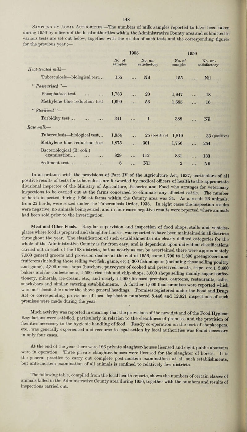 Sampling by Local Authorities.—The numbers of milk samples reported to have been taken during 1956 by officers of the local authorities within the Administrative County area and submitted to various tests are set out below, together with the results of such tests and the corresponding figures for the previous year :— 1955 1956 Heat-treated milk— No. of samples No. un¬ satisfactory No. of samples No. un¬ satisfactory Tuberculosis—biological test... 155 ... Nil 155 ... Nil “ Pasteurised ”— Phosphatase test 1,783 20 1,847 18 Methylene blue reduction test 1,699 56 1,685 16 “ Sterilised Turbidity test. 341 1 388 ... Nil Raw milk— Tuberculosis—biological test... 1,954 ... 25 (positive) 1,819 ... 33 (positive) Methylene blue reduction test 1,875 ... 301 1,756 ... 254 Bacteriological (B. coli.) examination. 829 ... 112 831 ... 133 Sediment test ... 8 ... Nil 2 ... Nil In accordance with the provisions of Part IV of the Agriculture Act, 1937, particulars of all positive results of tests for tuberculosis are forwarded by medical officers of health to the appropriate divisional inspector of the Ministry of Agriculture, Fisheries and Food who arranges for veterinary inspections to be carried out at the farms concerned to eliminate any affected cattle. The number of herds inspected during 1956 at farms within the County area was 34. As a result 26 animals, from 22 herds, were seized under the Tuberculosis Order, 1938. In eight cases the inspection results were negative, no animals being seized, and in four cases negative results were reported where animals had been sold prior to the investigation. Meat and Other Foods.—Regular supervision and inspection of food shops, stalls and vehicles, places where food is prepared and slaughter-houses, was reported to have been maintained in all districts throughout the year. The classification of such establishments into clearly defined categories for the whole of the Administrative County is far from easy, and is dependent upon individual classifications carried out in each of the 108 districts, but as nearly as can be ascertained there were approximately 7,500 general grocers and provision dealers at the end of 1956, some 1,700 to 1,800 greengrocers and fruiterers (including those selling wet fish, game, etc.), 300 fishmongers (including those selling poultry and game), 2,300 meat shops (butchers, purveyors of cooked and preserved meats, tripe, etc.), 2,400 bakers and/or confectioners, 1,500 fried fish and chip shops, 3,000 shops selling mainly sugar confec¬ tionery, minerals, ice-cream, etc., and nearly 11,000 licensed premises, canteens, restaurants, cafes, snack-bars and similar catering establishments. A further 1,600 food premises were reported which were not classifiable under the above general headings. Premises registered under the Food and Drugs Act or corresponding provisions of local legislation numbered 8,446 and 12,821 inspections of such premises were made during the year. Much activity was reported in ensuring that the provisions of the new Act and of the Food Hygiene Regulations were satisfied, particularly in relation to the cleanliness of premises and the provision of facilities necessary to the hygienic handling of food. Ready co-operation on the part of shopkeepers, etc., was generally experienced and recourse to legal action by local authorities was found necessary in only four cases. At the end of the year there were 166 private slaughter-houses licensed and eight public abattoirs were in operation. Three private slaughter-houses were licensed for the slaughter of horses. It is the general practice to carry out complete post-mortem examinations at all such establishments, but ante-mortem examination of all animals is confined to relatively few districts. The following table, compiled from the local health reports, shows the numbers of certain classes of animals killed in the Administrative County area during 1956, together with the numbers and results of inspections carried out.