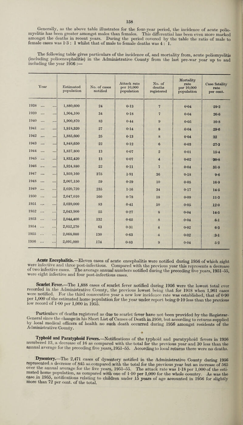 Generally, as the above table illustrates for the four-year period, the incidence of acute polio¬ myelitis has been greater amongst males than females. This differential has been even more marked amongst the deaths in recent years. During the period covered by the table the ratio of male to female cases was T3 : 1 whilst that of male to female deaths was 4 : 1. The following table gives particulars of the incidence of, and mortality from, acute poliomyelitis (including polioencephalitis) in the Administrative County from the last pre-war year up to and including the year 1956 :— Year Estimated population No. of cases notified Attack rate per 10,000 population No. of deaths registered Mortality rate per 10,000 population Case fatality rate per cent. 1938 ... 1,880,600 24 0-13 7 0-04 29-2 1939 ... 1,904,100 34 0-18 7 0-04 20-6 1940 ... 1,900,870 83 0-44 9 0-05 10-8 1941 ... 1,918,320 27 0-14 8 0-04 29-6 1942 ... 1,885,600 25 0-13 8 004 32 1943 ... 1,848,650 22 0-12 6 003 27-3 1944 ... 1,837,800 13 0-07 2 0-01 15-4 1945 ... 1,832,420 13 0-07 4 0-02 30-8 1946 ... 1,924,880 22 Oil 7 0-04 31-8 1947 ... 1,959,160 375 1-91 36 0-18 9-6 1948 ... 2,007,150 59 0-29 10 0-05 16-9 1949 ... 2,020,720 235 116 34 017 14-6 1950 2,047,010 160 0-78 18 0-09 11-3 1951 2,039,000 83 0-41 10 0-05 120 1952 ... 2,043,900 55 0-27 8 0-04 14-5 1953 ... 2,044,400 132 0-65 8 0-04 6-1 1954 ... 2,052,270 63 0-31 4 0-02 6-3 1955 2,068,000 130 0-63 4 0-02 31 1956 ... 2,091,000 174 0-83 9 0-04 5-2 Acute Encephalitis.—Eleven cases of acute encephalitis were notified during 1956 of which eight were infective and three post-infectious. Compared with the previous year this represents a decrease of two infective cases. The average annual numbers notified during the preceding five years, 1951-55, were eight infective and four post-infectious cases. Scarlet Fever.—The 1,888 cases of scarlet fever notified during 1956 were the lowest total ever recorded in the Administrative County, the previous lowest being that for 1918 when 1,961 cases were notified. For the third consecutive year a new low incidence rate was established, that of 0-90 per 1,000 of the estimated home population for the year under report being O'lO less than the previous low record of 1-00 per 1,000 in 1955. Particulars of deaths registered as due to scarlet fever have not been provided by the Registrar- General since the change in his Short List of Causes of Death in 1950, but according to returns supplied by local medical officers of health no such death occurred during 1956 amongst residents of the Administrative County. ♦ Typhoid and Paratyphoid Fevers.—Notifications of the typhoid and paratyphoid fevers in 1956 numbered 13, a decrease of 16 as compared with the total for the previous year and 30 less than the annual average for the preceding five years, 1951-55. According to local returns there were no deaths. Dysentery. The 2,471 cases of dysentery notified in the Administrative County during 1956 represented a decrease of 845 as compared with the total for the previous year but an increase of 565 over the annual average for the five years, 1951-55. The attack rate was 1*18 per 1,000 of the esti¬ mated home population, as compared with one of 1-10 per 1,000 for the whole country. As was the case in 1955, notifications relating to children under 15 years of age accounted in 1956 for slightly more than 72 per cent, of the total.