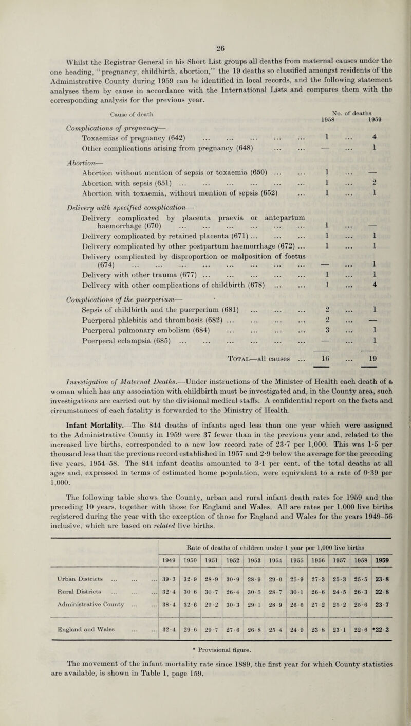 Whilst the Registrar General in his Short List groups all deaths from maternal causes under the one heading, “pregnancy, childbirth, abortion,” the 19 deaths so classified amongst residents of the Administrative County during 1959 can be identified in local records, and the following statement analyses them by cause in accordance with the International Lists and compares them with the corresponding analysis for the previous year. Cause of death Complications of pregnancy— Toxaemias of pregnancy (642) Other complications arising from pregnancy (648) Abortion— Abortion without mention of sepsis or toxaemia (650) ... Abortion with sepsis (651) ... Abortion with toxaemia, without mention of sepsis (652) Delivery with specified complication— Delivery complicated by placenta praevia or antepartum haemorrhage (670) Delivery complicated by retained placenta (671) ... Delivery complicated by other postpartum haemorrhage (672) ... Delivery complicated by disproportion or malposition of foetus (674) . Delivery with other trauma (677) ... Delivery with other complications of childbirth (678) Complications of the puerperium—• Sepsis of childbirth and the puerperium (681) Puerperal phlebitis and thrombosis (682) ... Puerperal pulmonary embolism (684) Puerperal eclampsia (685) No. of deaths 1958 1959 1 ... 4 — ... 1 1 ... — 1 ... 2 1 ... 1 1 1 ... 1 1 ... 1 1 1 ... 1 1 ... 4 2 ... 1 2 _ 3 ... 1 1 Total—all causes ... 16 ... 19 Investigation of Maternal Deaths.—Under instructions of the Minister of Health each death of a woman which has any association with childbirth must be investigated and, in the County area, such investigations are carried out by the divisional medical staffs. A confidential report on the facts and circumstances of each fatality is forwarded to the Ministry of Health. Infant Mortality.—The 844 deaths of infants aged less than one year which were assigned to the Administrative County in 1959 were 37 fewer than in the previous year and, related to the increased live births, corresponded to a new low record rate of 23-7 per 1,000. This was L5 per thousand less than the previous record established in 1957 and 2-9 below the average for the preceding five years, 1954-58. The 844 infant deaths amounted to 3T per cent, of the total deaths at all ages and, expressed in terms of estimated home population, were equivalent to a rate of 0-39 per 1,000. The following table shows the County, urban and rural infant death rates for 1959 and the preceding 10 years, together with those for England and Wales. All are rates per 1,000 live births registered during the year with the exception of those for England and Wales for the years 1949-56 inclusive, which are based on related live births. Rate of deaths of children under 1 year per 1,000 live births 1949 1950 1951 1952 1953 1954 1955 1956 1957 1958 1959 Urban Districts 39-3 32-9 28-9 30-9 28-9 29-0 25-9 27-3 25-3 25-5 23 8 Rural Districts 32-4 30-6 30-7 26-4 30-5 28 ■ 7 30-1 26-6 24-5 26-3 22 8 Administrative County ... 38-4 32-6 29-2 30-3 29-1 28-9 26-6 27-2 25-2 25-6 23 7 England and Wales 32-4 29-6 29-7 27-6 26-8 25-4 24-9 23-8 23-1 22-6 *22-2 * Provisional figure. The movement of the infant mortality rate since 1889, the first year for which County statistics are available, is shown in Table 1, page 159.