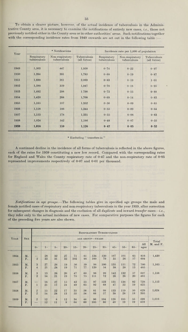 To obtain a clearer picture, however, of the actual incidence of tuberculosis in the Adminis¬ trative County area, it is necessary to examine the notifications of entirely new cases, i.e., those not previously notified either in the County area or in other authorities’ areas. Such notifications together with the corresponding incidence rates from 1949 onwards are set out in the following table :— Year * Notifications Incidence rate per 1,000 of population Respiratory tuberculosis Non-respiratory - tuberculosis Tuberculosis (all forms) Respiratory tuberculosis Non-respiratory tuberculosis Tuberculosis (all forms) 1949 1,503 447 1,950 0-74 0-22 0-97 1950 1,394 391 1,785 0-68 0-19 0-87 1951 1,688 381 2.069 0-83 0-19 101 1952 1,588 359 1,947 0-78 0-18 0-95 1953 1,492 298 1 790 0-73 015 0-88 1954 1,420 288 1,708 0-69 0-14 0-83 1955 1,165 187 1,352 0-56 0-09 0-65 1956 1,158 186 1,344 0-55 0-09 0-64 1957 1,153 178 1,331 0-55 0-08 0-63 1958 1,024 142 1,166 0-48 0-07 0-55 1959 1,016 110 1,126 0-47 0 05 0-52 * Excluding “ transfers-in ” A continued decline in the incidence of all forms of tuberculosis is reflected in the above figures, each of the rates for 1959 constituting a new low record. Compared with the corresponding rates for England and Wales the County respiratory rate of 0-47 and the non-respiratory rate of 0-05 represented improvements respectively of 0-07 and 0-01 per thousand. Notifications in age groups.—The following tables give in specified age groups the male and female notified cases of respiratory and non-respiratory tuberculosis in the year 1959, after correction for subsequent changes in diagnosis and the exclusion of all duplicate and inward transfer cases—i.e., they refer only to the actual incidence of new cases. For comparative purposes the figures for each of the preceding five years are also shown. Year Sex Respiratory Tuberculosis AGE GROUP-YEARS Total M. and F. 0- 1- 5- 10- 15- 20- 25- 35- 45- 55- 65- All ages 1954 M. 28 32 27 71 61 134 130 167 101 65 816 1,420 F. 2 22 31 32 102 98 160 79 35 26 17 604 1955 M. 3 27 26 19 50 59 98 100 135 111 72 700 1,165 F. 4 21 28 19 71 77 120 54 38 20 13 465 1956 M. 3 13 26 20 47 60 98 99 142 132 57 697 1,158 F. 2 14 21 19 75 75 111 72 26 26 20 461 1957 M. _ 18 27 15 42 55 97 123 131 138 82 728 1,153 F. 1 21 17 24 49 65 92 68 47 22 19 425 1958 M. 2 15 22 17 35 56 81 99 133 119 50 629 1,024 F. 2 14 28 13 55 54 88 57 38 28 18 395 1959 M. 2 12 8 12 34 44 96 104 126 105 55 598 1,016 F. — 12 11 8 64 60 105 80 40 19 19 418