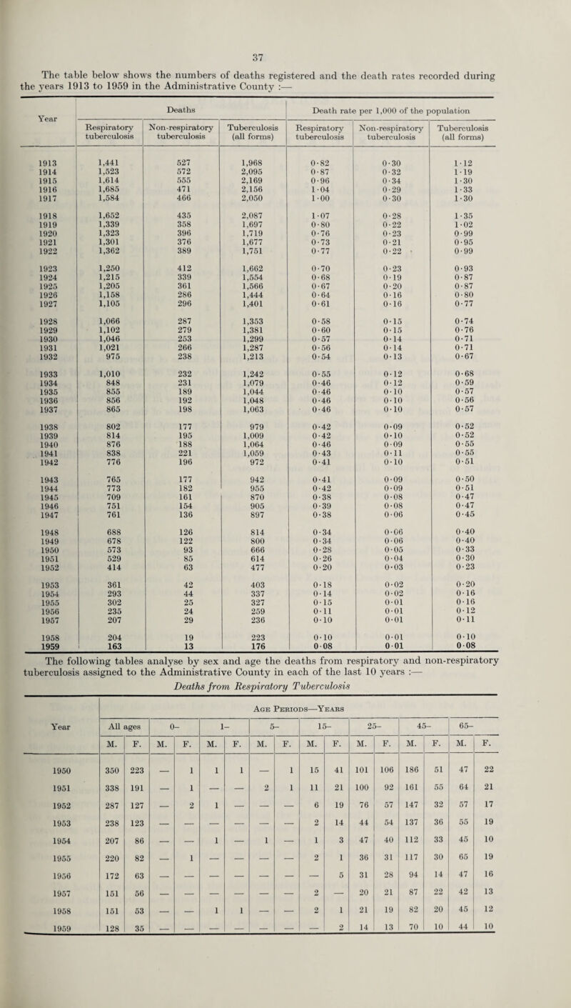 The table below shows the numbers of deaths registered and the death rates recorded during the years 1913 to 1959 in the Administrative County :— Year Deaths Death rate per 1,000 of the population Respiratory tuberculosis Non-respiratory tuberculosis Tuberculosis (all forms) Respiratory tuberculosis Non-respiratory tuberculosis Tuberculosis (all forms) 1913 1,441 527 1,968 0-82 0-30 1-12 1914 1,523 572 2,095 0-87 0-32 1-19 1915 1,614 555 2,169 0-96 0-34 1-30 1916 1,685 471 2,156 1-04 0-29 1-33 1917 1,584 466 2,050 1-00 0-30 1-30 1918 1,652 435 2,087 1-07 0-28 1-35 1919 1.339 358 1,697 0-80 0-22 1-02 1920 1,323 396 1,719 0-76 0-23 0-99 1921 1,301 376 1,677 0-73 0-21 0-95 1922 1,362 389 1,751 0-77 0-22 • 0-99 1923 1,250 412 1,662 0-70 0-23 0-93 1924 1,215 339 1,554 0-68 0-19 0-87 1925 1,205 361 1,566 0-67 0-20 0-87 1926 1,158 286 1,444 0-64 0-16 0-80 1927 1,105 296 1,401 0-61 0-16 0-77 1928 1,066 287 1,353 0-58 0-15 0-74 1929 1,102 279 1,381 0-60 0-15 0-76 1930 1,046 253 1,299 0-57 0-14 0-71 1931 1,021 266 1,287 0-56 0-14 0-71 1932 975 238 1,213 0-54 0-13 0-67 1933 1,010 232 1,242 0-55 012 0-68 1934 848 231 1,079 0-46 0-12 0-59 1935 855 189 1,044 0-46 0-10 0-57 1936 856 192 1,048 0-46 0-10 0-56 1937 865 198 1,063 0-46 0-10 0-57 1938 802 177 979 0-42 0-09 0-52 1939 814 195 1,009 0-42 0-10 0-52 1940 876 188 1,064 0-46 0-09 0-55 1941 838 221 1,059 0-43 0-11 0-55 1942 776 196 972 0-41 0-10 0-51 1943 765 177 942 0-41 0-09 0-50 1944 773 182 955 0-42 0-09 0-51 1945 709 161 870 0-38 0-08 0-47 1946 751 154 905 0-39 0-08 0-47 1947 761 136 897 0-38 0-06 0-45 1948 688 126 814 0-34 0-06 0-40 1949 678 122 800 0-34 0-06 0-40 1950 573 93 666 0-28 0-05 0-33 1951 529 85 614 0-26 0-04 0-30 1952 414 63 477 0-20 0-03 0-23 1953 361 42 403 0-18 0-02 0-20 1954 293 44 337 0-14 0-02 0-16 1955 302 25 327 0-15 0-01 0-16 1956 235 24 259 0-11 0-01 0-12 1957 207 29 236 0-10 0-01 0-11 1958 204 19 223 0-10 0-01 0-10 1959 163 13 176 008 001 008 The following tables analyse by sex and age the deaths from respiratory and non-respiratory tuberculosis assigned to the Administrative County in each of the last 10 years :— Deaths from Respiratory Tuberculosis Age Periods—Years Year All ages 0 - 1 - 5- 15- 25- 45- 65- M. P. M. F. M. F. M. F. M. F. M. F. M. F. M. F. 1950 350 223 — 1 1 1 — 1 15 41 101 106 186 51 47 22 1951 338 191 — 1 — — 2 1 11 21 100 92 161 55 64 21 1952 287 127 — 2 1 — — — 6 19 76 57 147 32 57 17 1953 238 123 — — — — — — 2 14 44 54 137 36 55 19 1954 207 86 — — 1 — 1 — 1 3 47 40 112 33 45 10 1955 220 82 — 1 — — — — 2 1 36 31 117 30 65 19 1956 172 63 — — — — — — — 5 31 28 94 14 47 16 1957 151 56 — — — — — — 2 — 20 21 87 22 42 13 1958 151 53 — — 1 1 — — 2 1 21 19 82 20 45 12 1959 128 35 — — — — — — — 2 14 13 70 10 44 10