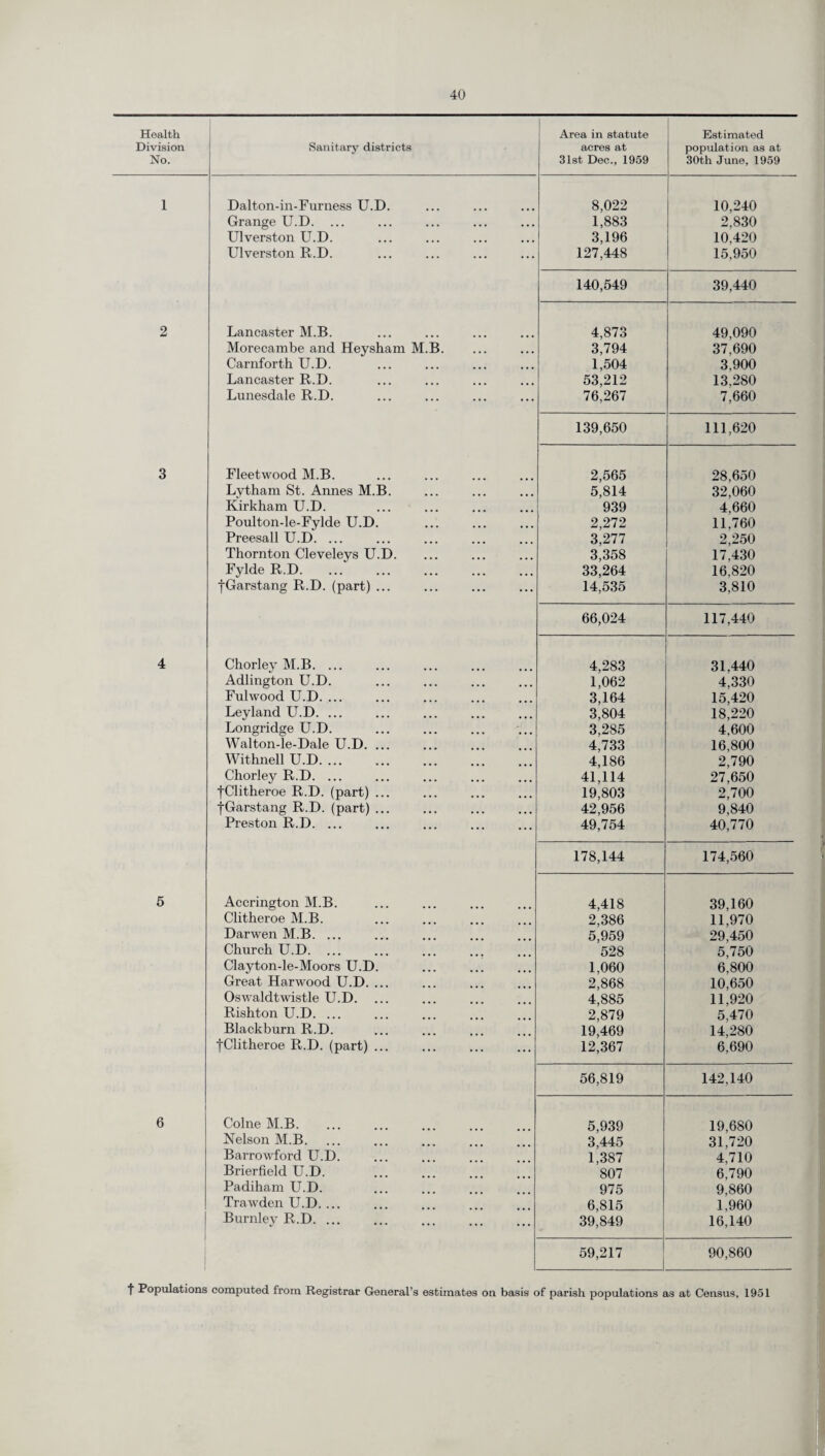 Health Division No. Sanitary districts Area in statute acres at 31st Dec., 1959 Estimated population as at 30th June, 1959 1 Dalton-in-Furness U.D. 8,022 10,240 Grange U.D. ... 1,883 2,830 Ulverston U.D. 3,196 10,420 Ulverston R.D. 127,448 15,950 140,549 39,440 2 Lancaster M.B. 4,873 49,090 Morecambe and Heysham M.B. 3,794 37,690 Carnforth U.D. 1,504 3,900 Lancaster R.D. 53,212 13,280 Lunesdale R.D. 76,267 7,660 139,650 111,620 3 Fleetwood M.B. 2,565 28,650 Lytham St. Annes M.B. 5,814 32,060 Kirkham U.D. 939 4,660 Poulton-le-Fylde U.D. 2,272 11,760 Preesall U.D. ... 3,277 2,250 Thornton Cleveleys U.D. 3,358 17.430 Fylde R.D. 33,264 16.820 fGarstang R.D. (part) ... 14,535 3,810 66,024 117,440 4 Chorley M.B. ... 4,283 31,440 Adlington U.D. 1,062 4,330 Fulwood U.D. ... 3,164 15,420 Leyland U.D. ... 3,804 18,220 Longridge U.D. 3,285 4,600 Walton-le-Dale U.D. ... 4,733 16,800 Withnell U.D. 4,186 2,790 Chorley R.D. ... 41,114 27,650 fClitheroe R.D. (part) ... 19,803 2,700 fGarstang R.D. (part) ... 42,956 9,840 Preston R.D. ... 49,754 40,770 178,144 174,560 5 Accrington M.B. 4,418 39,160 Clitheroe M.B. 2,386 11,970 Darwen M.B. ... 5,959 29,450 Church U.D. 528 5,750 Clayton-le-Moors U.D. 1,060 6.800 Great Harwood U.D. ... 2,868 10,650 Oswaldtwistle U.D. ... 4,885 11,920 Rishton U.D. ... 2,879 5,470 Blackburn R.D. 19,469 14,280 fClitheroe R.D. (part) ... 12,367 6,690 56,819 142,140 6 Colne M.B. 5,939 19,680 Nelson M.B. 3,445 31,720 Barrowford U.D. 1,387 4,710 Brierfield U.D. 807 6,790 Padiham U.D. 975 9,860 Trawden U.D. ... 6,815 1,960 Burnley R.D. ... 39,849 16,140 59,217 90,860 t Populations computed from Registrar General’s estimates on basis of parish populations as at Census, 1951