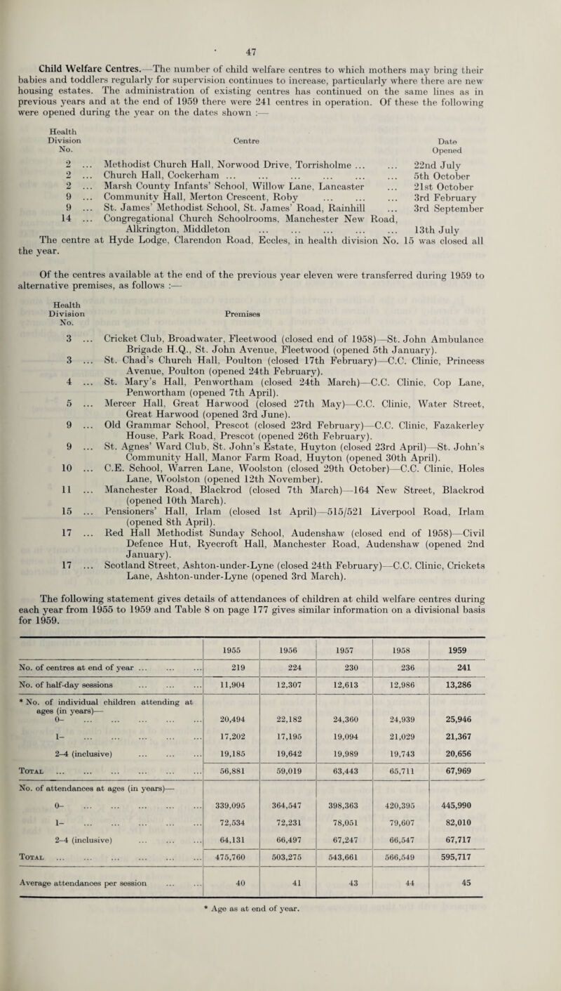 Child Welfare Centres.—The number of child welfare centres to which mothers may bring their babies and toddlers regularly for supervision continues to increase, particularly where there are new housing estates. The administration of existing centres has continued on the same lines as in previous years and at the end of 1959 there were 241 centres in operation. Of these the following were opened during the year on the dates shown :— Health Division Centre Date No. Opened 2 Methodist Church Hall, Norwood Drive, Torrisholme ... 22nd July 2 Church Hall, Cockerham ... 5th October 2 ... Marsh County Infants’ School, Willow Lane, Lancaster 21st October 9 ... Community Hall, Merton Crescent, Roby St. James’ Methodist School, St. James’ Road, Rainhill 3rd February 9 ... 3rd September 14 ... Congregational Church Schoolrooms, Manchester New Road, Alkrington, Middleton 13th July The centre at Hyde Lodge, Clarendon Road, Eccles, in health division No. 15 was closed all the year. Of the centres available at the end of the previous year eleven were transferred during 1959 to alternative premises, as follows :— Health Division Premises No. 3 ... Cricket Club, Broadwater, Fleetwood (closed end of 1958)—St.John Ambulance Brigade H.Q., St. John Avenue, Fleetwood (opened 5th January). 3 ... St. Chad’s Church Hall, Poulton (closed 17th February)—C.C. Clinic, Princess Avenue, Poulton (opened 24th February). 4 ... St. Mary’s Hall, Penwortham (closed 24th March)—C.C. Clinic, Cop Lane, Penwortham (opened 7th April). 5 ... Mercer Hall, Great Harwood (closed 27th May)—C.C. Clinic, Water Street, Great Harwood (opened 3rd June). 9 ... Old Grammar School, Prescot (closed 23rd February)—C.C. Clinic, Fazakerley House, Park Road, Prescot (opened 26th February). 9 ... St. Agnes’ Ward Club, St. John’s Estate, Huyton (closed 23rd April)—St. John’s Community Hall, Manor Farm Road, Huyton (opened 30th April). 10 ... C.E. School, Warren Lane, Woolston (closed 29th October)—C.C. Clinic, Holes Lane, Woolston (opened 12th November). 11 ... Manchester Road, Blackrod (closed 7th March)—164 New Street, Blackrod (opened 10th March). 15 ... Pensioners’ Hall, Irlam (closed 1st April)—515/521 Liverpool Road, Irlam (opened 8th April). 17 ... Red Hall Methodist Sunday School, Audenshaw (closed end of 1958)—Civil Defence Hut, Ryecroft Hall, Manchester Road, Audenshaw (opened 2nd January). 17 ... Scotland Street, Ashton-under-Lyne (closed 24th February)—C.C. Clinic, Crickets Lane, Ashton-under-Lyne (opened 3rd March). The following statement gives details of attendances of children at child welfare centres during each year from 1955 to 1959 and Table 8 on page 177 gives similar information on a divisional basis for 1959. 1955 1956 1957 1958 1959 No. of centres at end of year ... 219 224 230 236 241 No. of half-day sessions 11,904 12,307 12,613 12,986 13,286 * No. of individual children attending at ages (in years)— 0- . 20,494 22,182 24,360 24,939 25,946 1- . 17,202 17,195 19,094 21,029 21,367 2-4 (inclusive) 19,185 19,642 19,989 19,743 20,656 Total 56,881 59,019 63,443 65,711 67,969 No. of attendances at ages (in years)— 0- . 339,095 364,547 398,363 420,395 445,990 1- . 72,534 72,231 78,051 79,607 82,010 2—4 (inclusive) 64,131 66,497 67,247 66,547 67,717 Total 475,760 503,275 543,661 566,549 595,717 Average attendances per session 40 41 43 44 45 * Age as at end of year.