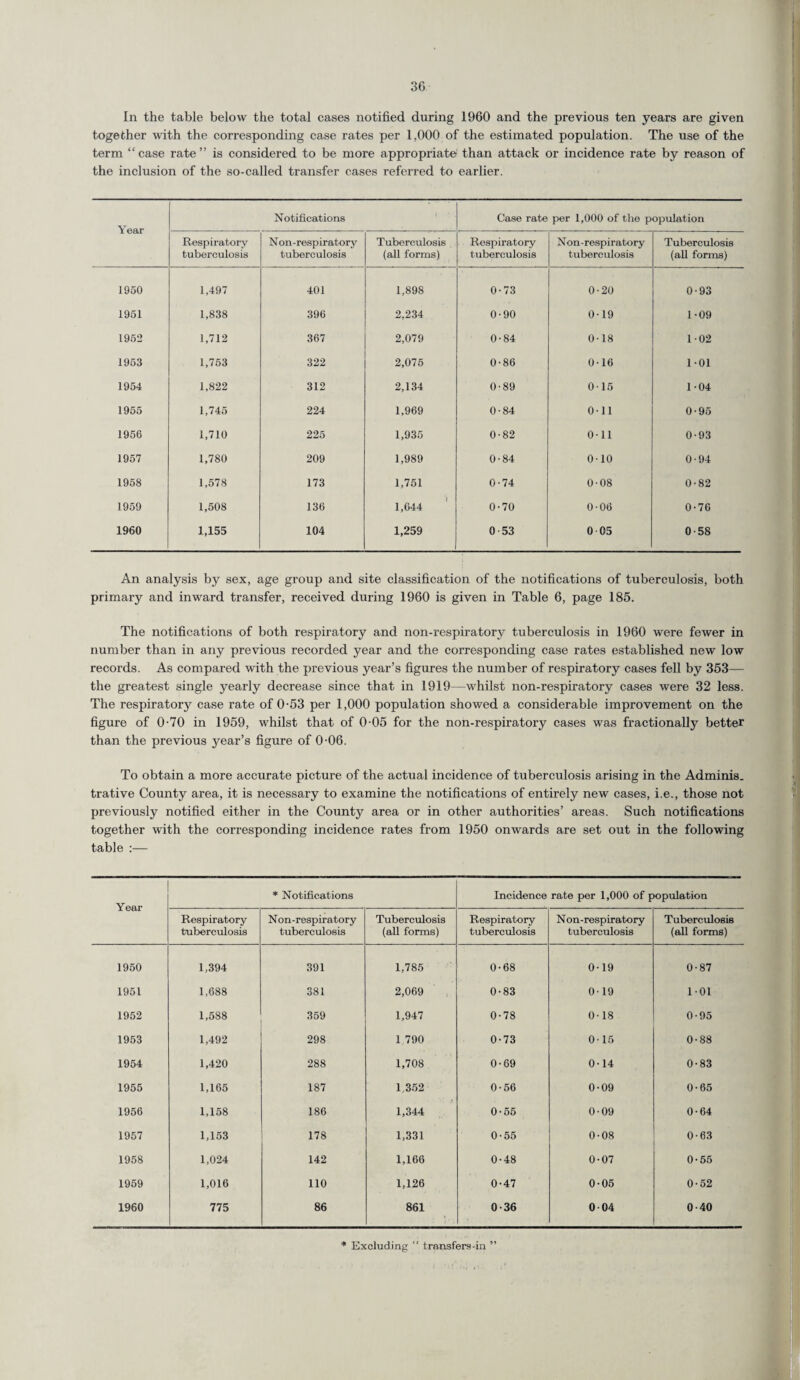 In the table below the total cases notified during 1960 and the previous ten years are given together with the corresponding case rates per 1,000 of the estimated population. The use of the term “case rate” is considered to be more appropriate than attack or incidence rate by reason of the inclusion of the so-called transfer cases referred to earlier. Year Notifications Case rate per 1,000 of the population Respiratory tuberculosis N on-respiratory tuberculosis Tuberculosis (all forms) Respiratory tuberculosis Non-respiratory tuberculosis Tuberculosis (all forms) 1950 1,497 401 1,898 0-73 0-20 0-93 1951 1,838 396 2,234 0-90 0-19 1-09 1952 1,712 367 2,079 0-84 018 1-02 1953 1,753 322 2,075 0-86 0-16 101 1954 1,822 312 2,134 0-89 015 1-04 1955 1,745 224 1,969 0-84 0-11 0-95 1956 1,710 225 1,935 0-82 Oil 0-93 1957 1,780 209 1,989 0-84 0-10 0-94 1958 1,578 173 1,751 0-74 0-08 0-82 1959 1,508 136 1,644 0-70 0-06 0-76 1960 1,155 104 1,259 0 53 0 05 0-58 An analysis by sex, age group and site classification of the notifications of tuberculosis, both primary and inward transfer, received during 1960 is given in Table 6, page 185. The notifications of both respiratory and non-respiratory tuberculosis in 1960 were fewer in number than in any previous recorded year and the corresponding case rates established new low records. As compared with the previous year’s figures the number of respiratory cases fell by 353— the greatest single yearly decrease since that in 1919—whilst non-respiratory cases were 32 less. The respiratory case rate of 0-53 per 1,000 population showed a considerable improvement on the figure of 0-70 in 1959, whilst that of 0-05 for the non-respiratory cases was fractionally better than the previous year’s figure of 0-06. To obtain a more accurate picture of the actual incidence of tuberculosis arising in the Adminis. trative County area, it is necessary to examine the notifications of entirely new cases, i.e., those not previously notified either in the County area or in other authorities’ areas. Such notifications together with the corresponding incidence rates from 1950 onwards are set out in the following table :— Year * Notifications Incidence rate per 1,000 of population Respiratory tuberculosis N on-respiratory tuberculosis Tuberculosis (all forms) Respiratory tuberculosis Non-respiratory tuberculosis Tuberculosis (all forms) 1950 1,394 391 1,785 0-68 0-19 0-87 1951 1,688 381 2,069 0-83 0-19 1-01 1952 1,588 359 1,947 0-78 0-18 0-95 1953 1,492 298 1 790 0-73 0-15 0-88 1954 1,420 288 1,708 0-69 014 0-83 1955 1,165 187 1,352 0-56 0-09 0-65 1956 1,158 186 1,344 0-55 0-09 0-64 1957 1,153 178 1,331 0-55 0-08 0-63 1958 1,024 142 1,166 0-48 0-07 0-55 1959 1,016 110 1,126 0-47 0-05 0-52 1960 775 86 861 0-36 004 0-40 * Excluding “ transfers-in ”