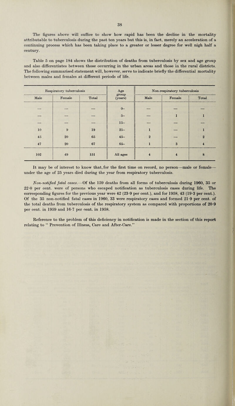 The figures above will suffice to show how rapid has been the decline in the mortality attributable to tuberculosis during the past ten years but this is, in fact, merely an acceleration of a continuing process which has been taking place to a greater or lesser degree for well nigh half a century. Table 5 on page 184 shows the distribution of deaths from tuberculosis by sex and age group and also differentiates between those occurring in the urban areas and those in the rural districts. The following summarised statement will, however, serve to indicate briefly the differential mortality between males and females at different periods of life. Respiratory tuberculosis Age group (years) Non-respiratory tuberculosis Male Female Total Male Female Total — — — 0- 5- 15- 25- — 1 1 10 9 19 1. — 1 45 20 65 45- 2 — 2 47 20 67 65— 1 3 4 102 49 151 All ages 4 4 8 It may be of interest to know that, for the first time on record, no person—male or female— under the age of 25 years died during the year from respiratory tuberculosis. Non-notified fatal cases.—Of the 159 deaths from all forms of tuberculosis during 1960, 35 or 22-0 per cent, were of persons who escaped notification as tuberculosis cases during life. The corresponding figures for the previous year were 42 (23-9 per cent.), and for 1958, 43 (19-3 per cent.). Of the 35 non-notified fatal cases in 1960, 33 were respiratory cases and formed 21-9 per cent, of the total deaths from tuberculosis of the respiratory system as compared with proportions of 20-9 per cent, in 1959 and 16-7 per cent, in 1958. Reference to the problem of this deficiency in notification is made in the section of this report relating to “ Prevention of Illness, Care and After-Care.”