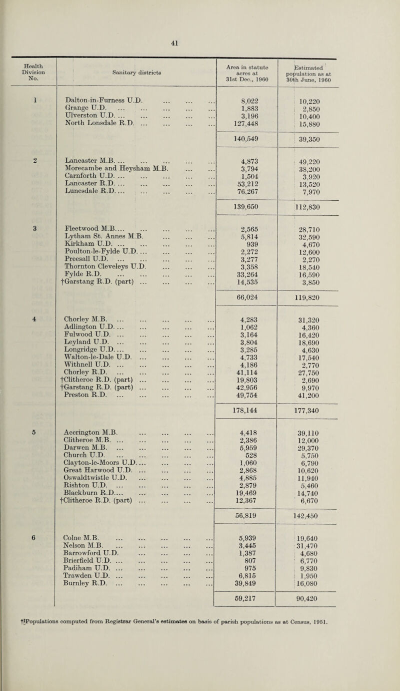 Health Division No. Sanitary districts Area in statute acres at 31st Dec., 1960 [Estimated population as at 30th June, 1960 1 Dalton-in-Furness U.D. 8,022 10,220 Grange U.D. 1,883 2,850 Ulverston U.D. ... 3,196 10,400 North Lonsdale R.D. ... 127,448 15,880 140,549 39,350 2 Lancaster M.B. ... 4,873 49,220 Morecambe and Heysham M.B. 3,794 38,200 Carnforth U.D. ... 1,504 3,920 Lancaster R.D. ... 53,212 13,520 Lunesdale R.D.... ... 76,267 7,970 139,650 112,830 3 Fleetwood M.B_ 2,565 28,710 Lytham St. Annes M.B. 5,814 32,590 Kirkham U.D. ... 939 4,670 Poulton-le-Fylde U.D. ... 2,272 12,600 Preesall U.D. 3,277 2,270 Thornton Cleveleys U.D. 3,358 18,540 Fylde R.D. 33,264 16,590 fGarstang R.D. (part) ... 14,535 3,850 66,024 119,820 4 Chorley M.B. 4,283 31,320 Adlington U.D. ... 1,062 4,360 Fulwood U.D. ... 3,164 16,420 Leyland U.D. 3,804 18,690 Longridge U.D.... 3,285 4,630 Walton-le-Dale U.D. ... 4,733 17,540 Withnell U.D. 4,186 2,770 Chorley R.D. 41,114 27,750 f Clitheroe R.D. (part) ... 19,803 2,690 fGarstang R.D. (part) ... 42,956 9,970 Preston R.D. 49,754 41,200 178,144 177,340 5 Accrington M.B. 4,418 39,110 Clitheroe M.B. ... 2,386 12,000 Darwen M.B. 5,959 29,370 Church U.D. 628 5,750 Clayton-le-Moors U.D.... 1,060 6,790 Great Harwood U.D. ... 2,868 10,620 Oswaldtwistle U.D. 4,885 11,940 Rishton U.D. 2,879 5,460 Blackburn R.D.... 19,469 14,740 fClitheroe R.D. (part) ... 12,367 6,670 56,819 142,450 6 Colne M.B. 5,939 19,640 Nelson M.B. 3,445 31,470 Barrowford U.D. 1,387 4,680 Brierfield U.D. ... 807 ' 6,770 Padiham U.D. ... 975 9,830 Trawden U.D. ... 6,815 i 1,950 Burnley R.D. 39,849 16,080 69,217 90,420 ^Populations computed from Registrar General’s estimates on basis of parish populations as at Census, 1951.