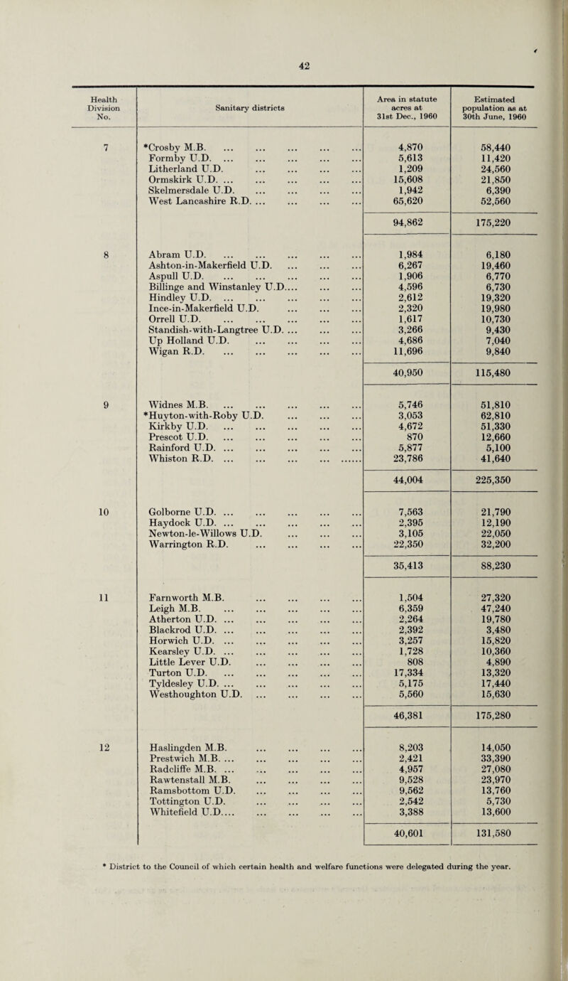 ✓ 42 Health Division No. Sanitary districts Area in statute acres at 31st Dec., 1960 Estimated population as at 30th June, 1960 7 *Crosby M B. 4,870 58,440 Formby U.D. 5,613 11,420 Litherland U.D. 1,209 24,560 Ormskirk U.D. ... 15,608 21,850 Skelmersdaie U.D. 1,942 6,390 West Lancashire R.D. ... 65,620 52,560 94,862 175,220 8 Abram U.D. 1,984 6,180 Ashton-in-Makerfield U.D. 6,267 19,460 Aspull U.D. 1,906 6,770 Billinge and Winstanley U.D.... 4,596 6,730 Hindley U.D. 2,612 19,320 Ince-in-Makerfield U.D. 2,320 19,980 Orrell U.D. 1,617 10,730 Standish-with-Langtree U.D. ... 3,266 9,430 Up Holland U.D. 4,686 7,040 Wigan R.D. 11,696 9,840 40,950 115,480 9 Widnes M.B. 5,746 51,810 *Huyton-with-Roby U.D. 3,053 62,810 Kirkby U.D. 4,672 51,330 Prescot U.D. 870 12,660 Rainford U.D. ... 5,877 5,100 Whiston R.D. ... ... ... . 23,786 41,640 44,004 225,350 10 Golborne U.D. ... 7,563 21,790 Haydock U.D. ... 2,395 12,190 Newton-le-Willows U.D. 3,105 22,050 Warrington R.D. 22,350 32,200 35,413 88,230 11 Farnworth M.B. 1,504 27,320 Leigh M.B. 6,359 47,240 Atherton U.D. ... 2,264 19,780 Blackrod U.D. ... 2,392 3,480 Horwich U.D. ... 3,257 15,820 Kearsley U.D. ... 1,728 10,360 Little Lever U.D. 808 4,890 Turton U.D. 17,334 13,320 Tyldesley U.D. ... 5,175 17,440 Westhoughton U.D. 5,560 15,630 46,381 175,280 12 Haslingden M.B. 8,203 14,050 Prestwich M.B. ... 2,421 33,390 Radcliffe M.B. ... 4,957 27,080 Rawtenstall M.B. 9,528 23,970 Ramsbottom U.D. 9,562 13,760 Tottington U.D. 2,542 5,730 Whitefield U.D. 3,388 13,600 40,601 131,580 * District to the Council of which certain health and welfare functions were delegated during the year.