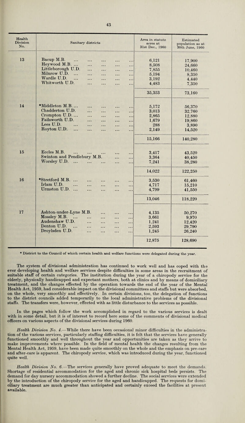 Health Division No. Sanitary districts Area in statute acres at 31st Dec., 1960 Estimated population as at 30th June, 1960 13 Bacup M.B. 6,121 17,900 Heywood M.B. ... 8,508 24,660 Littleborough U.D. 7,855 10,460 Milnrow U.D. 5,194 8,350 Wardle U.D. 3,192 4,440 Whitworth U.D. 4,483 7,350 35,353 73,160 14 ♦Middleton M.B.... 5,172 56,370 Chadderton U.D. 3,013 32,760 Crompton U.D. ... 2,865 12,880 Failsworth U.D. 1,679 19,860 Lees U.D. 288 3,890 Royton U.D. 2,149 14,520 15,166 140,280 15 Eccles M.B. 3,417 43,520 Swinton and Pendlebury M.B. 3,364 40,450 Worsley U.D. 7,241 38,280 14,022 122,250 16 ♦Stretford M.B. ... 3,530 61,460 Irlam U.D. 4,717 15,210 Urmston U.D. ... 4,799 41,550 13,046 118,220 17 Ashton-under-Lyne M.B. 4,135 50,270 Mossley M.B. 3,661 9,970 Audenshaw U.D. 1,241 12,420 Denton U.D. 2,593 29,790 Droylsden U.D. 1,245 26,240 12,875 128,690 * District to the Council of which certain health and welfare functions were delegated during the year. The system of divisional administration has continued to work well and has coped with the ever developing health and welfare services despite difficulties in some areas in the recruitment of suitable staff of certain categories. The institution during the year of a chiropody service for the elderly, physically handicapped and expectant mothers, both at clinics and by means of domiciliary treatment, and. the changes effected by the operation towards the end of the year of the Mental Health Act, 1959, had considerable impact on the divisional committees and staffs but were absorbed, on the whole, very smoothly and effectively. In certain divisions, too, the delegation of functions to the district councils added temporarily to the local administrative problems of the divisional staffs. The transfers were, however, effected with as little disturbance to the services as possible. In the pages which follow the work accomplished in regard to the various services is dealt with in some detail, but it is of interest to record here some of the comments of divisional medical officers on various aspects of the divisional services during 1960. Health Division No. 4.—While there have been occasional minor difficulties in the administra¬ tion of the various services, particularly staffing difficulties, it is felt that the services have generally functioned smoothly and well throughout the year and opportunities are taken as they arrive to make improvements where possible. In the field of mental health the changes resulting from the Mental Health Act, 1959, have been made quite smoothly on the whole and the emphasis on pre-care and after-care is apparent. The chiropody service, which was introduced during the year, functioned quite well. Health Division No. 6—The services generally have proved adequate to meet the demands. Shortage of residential accommodation for the aged and chronic sick hospital beds persists. The demand for day nursery accommodation showed a further decline. The social services were extended by the introduction of the chiropody service for the aged and handicapped. The requests for domi¬ ciliary treatment are much greater than anticipated and certainly exceed the facilities at present available.
