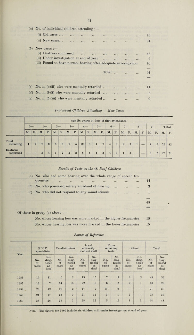 (a) No. of individual children attending :— (i) Old cases ... ... ... ... ... ... ... ... 79 (ii) New cases... ... ... ... ... ... ... ... 94 (b) New cases :— (i) Deafness confirmed ... ... ... ... ... ... 48 (ii) Under investigation at end of year ... ... ... ... 6 (iii) Found to have normal hearing after adequate investigation 40 Total. 94 (c) No. in (a)(ii) who were mentally retarded ... ... ... ... 14 (d) No. in (ft)(i) who were mentally retarded ... ... ... ... 5 (e) No. in (6)(iii) who were mentally retarded ... ... ... ... 9 Individual Children Attending — New Cases Age (in years) at date of first attendance 0— 1- 2- 3— 4- 5- 6— 7- 8- 9- Total M. F. M. F. M. F. M. F. M. F. M. F. M. F. M. F. M. F. M. F. M. F. Total attending 1 2 7 8 8 6 9 5 12 8 4 7 4 1 2 3 1 4 2 52 42 Deafness confirmed — — 3 4 1 2 2 2 8 4 4 3 4 1 1 3 1 — 3 2 27 21 Results of Tests on the 48 Deaf Children (a) No. who had some hearing over the whole range of speech fre¬ quencies ... ... ... ... ... ... ... ... 44 (b) No. who possessed merely an island of hearing ... ... ... 3 (c) No. who did not respond to any sound stimuli ... ... ... 1 48 Of those in group (a) above :— No. whose hearing loss was more marked in the higher frequencies 15 No. whose hearing loss was more marked in the lower frequencies 15 Source of Reference Year E.N.T. specialists Paediatricians Local authority medical staff From screening tests Others Total No. of cases No. diag¬ nosed as deaf No. of cases No. diag¬ nosed as deaf No. of cases No. diag¬ nosed as deaf No. of cases No. diag¬ nosed as deaf No. of cases No. diag¬ nosed as deaf No. of cases No. diag¬ nosed as deaf 1956 15 11 6 2 19 15 7 3 2 2 49 33 1957 12 7 34 10 22 8 6 2 2 1 76 28 1958 23 12 20 2 17 7 11 9 — — 71 30 1959 24 17 23 9 21 12 3 1 2 — 73 39 1960 38 26 25 7 25 12 5 2 1 1 94 48 Note.—The figures for 1960 include six children still under investigation at end of year.