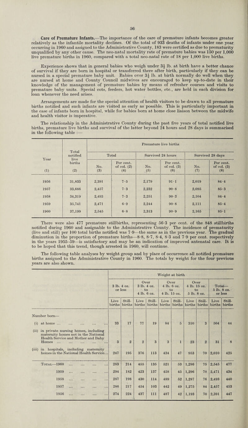 Care of Premature Infants.—The importance of the care of premature infants becomes greater relatively as the infantile mortality declines. Of the total of 933 deaths of infants under one year occurring in 1960 and assigned to the Administrative County, 183 were certified as due to prematurity unqualified by any other cause. The neo-natal mortality rate of premature babies was 150 per 1,000 live premature births in 1960, compared with a total neo-natal rate of 18 per 1,000 live births. Experience shows that in general babies who weigh under 3| lb. at birth have a better chance of survival if they are born in hospital or transferred there after birth, particularly if they can be nursed in a special premature baby unit. Babies over 3| lb. at birth normally do well when they are nursed at home and County Council midwives are encouraged to keep up-to-date in their knowledge of the management of premature babies by means of refresher courses and visits to premature baby units. Special cots, feeders, hot water bottles, etc., are held in each division for loan whenever the need arises. Arrangements are made for the special attention of health visitors to be drawn to all premature births notified and such infants are visited as early as possible. This is particularly important in the case of infants born in hospital, while for babies bom at home close liaison between the midwife and health visitor is imperative. The relationship in the Administrative County during the past five years of total notified live births, premature live births and survival of the latter beyond 24 hours and 28 days is summarised in the following table :— Year (1) Total notified live births (2) Premature live births Total Survived 24 hours Survived 28 days No. (3) Per cent, of col. (2) (4) No. .(5) Per cent, of col. (3) (6) No. (?) Per cent, of col. (3) (8) 1956 31,833 2,391 7-5 2,179 91 1 2,019 84-4 1957 33,686 2,457 7-3 2,232 90-8 2,095 85-3 1958 34,319 2,493 7-3 2,251 90-3 2,104 84-4 1959 35,741 2,471 6-9 2,244 90-8 2,111 85-4 1960 37,199 2,545 6-8 2,313 90-9 2,165 85-1 There were also 477 premature stillbirths, representing 56-3 per cent, of the 848 stillbirths notified during 1960 and assignable to the Administrative County. The incidence of prematurity (live and still) per 100 total births notified was 7-9—the same as in the previous year. The gradual diminution in the proportion of premature births—8-8, 8-7, 8-4, 8-3 and 7-9 per cent, respectively in the years 1955-59—is satisfactory and may be an indication of improved antenatal care. It is to be hoped that this trend, though arrested in 1960, will continue. The following table analyses by weight group and by place of occurrence all notified premature births assigned to the Administrative County in 1960. The totals by weight for the four previous years are also shown. Weight at birth 3 lb. 4 oz. or less Over 3 lb. 4 oz. to 4 lb. 6 oz. Over 4 lb. 6 oz. to 4 lb. 15 oz. Over 4 lb. 15 oz. to 5 lb. 8 oz. Total— 5 lb. 8 oz. or less Live births Still¬ births Live births Still¬ births Live births Still¬ births Live births Still¬ births Live births Still¬ births Number born— (i) at home ... 33 17 77 19 84 5 310 3 504 44 (ii) in private nursing homes, including maternity homes not in the National Health Service and Mother and Baby Homes ... 3 2 2 3 3 1 23 2 31 8 (iii) in hospitals, including maternity homes in the National Health Service... 247 195 376 113 434 47 953 70 2,010 425 Total—1960 283 214 455 135 521 53 1,286 75 2,545 477 1959 . 294 182 423 137 458 45 1,296 70 2,471 434 1958 . 287 198 430 114 489 52 1,287 76 2,493 440 1957 . 286 217 454 103 442 49 1,275 84 2,457 453 1956 . 274 224 437 111 487 42 1,193 70 2,391 447