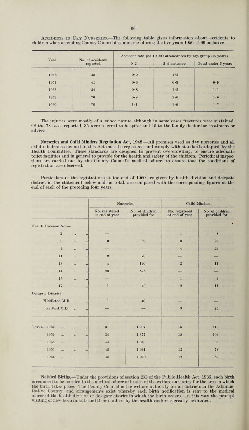 Accidents in Day Nurseries.—The following table gives information about accidents to children when attending County Council day nurseries during the five years 1956-1960 inclusive. Year No. of accidents reported Accident rate per 10,000 attendances by age group (in years) 0-2 2—4 inclusive Total under 5 years 1956 55 0-9 1-2 1-1 1957 41 0-6 0-9 0-9 1958 54 0-8 1-2 11 1959 76 0-8 2-0 1-6 1960 78 1-1 1-9 1-7 The injuries were mostly of a minor nature although in some cases fractures were sustained. Of the 78 cases reported, 35 were referred to hospital and 15 to the family doctor for treatment or advice. Nurseries and Child Minders Regulation Act, 1948.—All premises used as day nurseries and all child minders as defined in this Act must be registered and comply with standards adopted by the Health Committee. These standards are designed to prevent overcrowding, to ensure adequate toilet facilities and in general to provide for the health and safety of the children. Periodical inspec¬ tions are carried out by the County Council’s medical officers to ensure that the conditions of registration are observed. Particulars of the registrations at the end of 1960 are given by health division and delegate district in the statement below and, in total, are compared with the corresponding figures at the end of each of the preceding four years. Nurseries Child Minders No. registered at end of year No. of children provided for No. registered at end of year No. of children provided for Health Division No.— 2 . 1 • 8 3 . 3 39 3 29 4 . — — 4 24 11 . 2 70 — — 13 . 4 140 2 11 14 . 20 878 — — 15 . — — i 4 17 . 1 40 2 11 Delegate District— Middleton M.B. ... 1 40 Stretford M.B. ... — — 3 23 Total—1960 31 1,207 16 110 1959 . 34 1,377 15 104 1958 . 44 1,818 11 63 1957 . 45 1,961 12 78 1956 . 45 1,930 12 80 Notified Births.—Under the provisions of section 203 of the Public Health Act, 1936, each birth is required to be notified to the medical officer of health of the welfare authority for the area in which the birth takes place. The County Council is the welfare authority for all districts in the Adminis¬ trative County, and arrangements exist whereby each birth notification is sent to the medical officer of the health division or delegate district in which the birth occurs. In this way the prompt visiting of new-born infants and their mothers by the health visitors is greatly facilitated.