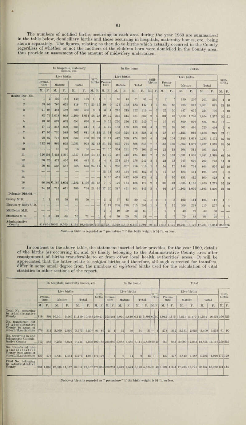 * The numbers of notified births occurring in each area during the year 1960 are summarised in the table below, domiciliary births and those occurring in hospitals, maternity homes, etc., being shown separately. The figures, relating as they do to births which actually occurred in the County regardless of whether or not the mothers of the children born were domiciled in the County area, thus provide an assessment of the amount of midwifery undertaken. In hospitals, maternity homes, etc. In the home Total Live births Still- births Live births Still- births Live births Prei tu na- re Ma ,ure Total Prema¬ ture Mature Total Prema¬ ture Mature Total sun- births M. F. M. F. M. F. M. F. M. F. M. F. M. F. M. F. M. F. M. F. M. F. M. F. Health Div. No. 1 1 2 139 157 140 159 1 1 1 3 60 48 61 51 — 1 2 5 199 205 201 210 1 2 2 53 56 765 675 818 731 23 17 10 9 173 138 183 147 1 1 63 65 938 813 1,001 878 24 18 3 21 26 481 462 502 488 3 7 6 4 216 215 222 219 — 3 27 30 697 677 724 707 3 10 4 82 76 1,018 938 1,100 1,014 28 28 19 17 345 345 364 362 2 3 101 93 1,363 1,283 1,464 1,376 30 31 5 13 33 639 663 652 696 6 — 3 13 230 236 233 249 7 16 46 869 899 885 945 13 — 6 17 19 318 292 335 311 1 5 5 19 183 168 188 187 4 1 22 38 501 460 523 498 5 6 7 47 63 720 588 767 641 18 15 11 14 405 324 416 338 3 6 58 67 1,125 912 1,183 979 21 21 8 92 87 777 699 869 786 33 29 12 17 412 369 424 386 4 9 104 104 1,189 1,068 1,293 1,172 37 38 » 112 98 969 895 1,081 993 32 48 51 52 835 794 886 846 7 8 163 150 1,804 1,689 1,967 1,839 39 56 10 — — 10 20 10 20 — 21 15 354 291 375 306 2 21 15 364 311 385 326 2 — 11 136 151 1,421 1,357 1,557 1,508 54 55 14 12 410 448 424 460 7 1 150 163 1,831 1,805 1,981 .1,968 61 56 12 20 25 471 456 491 481 11 8 4 8 274 234 278 242 3 1 24 33 745 690 769 723 14 9 13 50 63 538 557 588 620 24 17 8 9 208 207 216 216 1 1 58 72 746 764 804 836 25 18 14 12 18 483 434 495 452 8 3 12 18 483 434 495 452 8 3 15 — — — — — — — 9 16 451 412 460 428 4 2 9 16 451 412 460 428 4 2 16 96 104 *1,186 1,002 1,282 1,106 35 28 7 9 179 164 186 173 2 1 103 113 1,365 1,166 1,468 1,279 37 29 17 74 97 715 671 789 768 21 16 17 20 387 421 404 441 3 4 91 117 1,102 1,092 1,193 1,209 24 20 Delegate District— Crosby M.B. 1 1 85 69 86 70 — — 2 2 37 45 39 47 1 1 3 3 122 114 125 117 1 1 Huyton-w-Roby U.D. — — — — — — — — 7 19 208 238 215 257 1 4 7 19 208 238 215 267 1 4 Middleton M.B. — — — — — — — — 2 1 40 59 42 60 — 2 1 40 69 42 60 — — Stretford M.B. 3 3 49 68 52 71 — 1 4 4 30 20 34 24 — — 7 7 79 88 86 95 — 1 Administrative County . 818 894 10301 9,569 11,119 10.463 290 275 225 281 5,920 5,610 6,145 5,891 60 50 1,043 1,175 16,221 15,179 17,264 16,354 350 325 Note.—A birth is regarded as “ premature ” if the birth weight is 5i lb. or less. In contrast to the above table, the statement inserted below provides, for the year 1960, details of the births (a) occurring in, and (b) finally belonging to the Administrative County area after reassignment of births transferable to or from other local health authorities’ areas. It will be appreciated that the latter relate to notified births and therefore, although corrected for transfers, differ in some small degree from the numbers of registered births used for the calculation of vital statistics in other sections of the report. In hospitals, maternity homes, etc. In the home Total Live births Still- births Live births Live births Still¬ births Prema¬ ture Mature Total Prema¬ ture Mature Total b’ths Prema¬ ture Mature Total M. F. M. F. M. F. M. F. M. F. M. F. M. F. M. F. M. F. M. F. M. F. M. F. Total No. occurring in Administrative County 818 894 10,301 9,569 11,119 10,463 290 275 225 281 5,920 5,610 6,145 5,891 60 50 1,043 1,175 16,221 15,179 17,264 16,354 350 325 No. transferred out of Administrative County to areas of otherL.H. authorities 276 311 3,099 2,896 3,375 3,207 91 89 2 1 32 30 34 31 1 278 312 3,131 2,926 3,409 3,238 91 90 No. occurring in and belongingto Adminis¬ trative County 542 583 7,202 6,673 7,744 7,256 199 186 223 280 5,888 5,580 6,111 5,860 60 49 765 863 13,090 12,253 13,855 13,116 259 235 No. transferred into Administrative County from areas of otherL.H. authorities 439 477 4,834 4,454 5,273 4,931 174 179 1 9 14 9 15 1 439 478 4,843 4,468 5,282 4,946 175 179 Final No. belonging to Administrative County 981 1,060 12,036 11,127 13,017 12,187 373 365 223 281 5,897 5,594 6,120 5,875 61 49 1,204 1,341 17,933 16,721 19,137 18,062 434 414 Note.—A birth is regarded as “ premature ” if the birth weight is 5£ lb. or less.