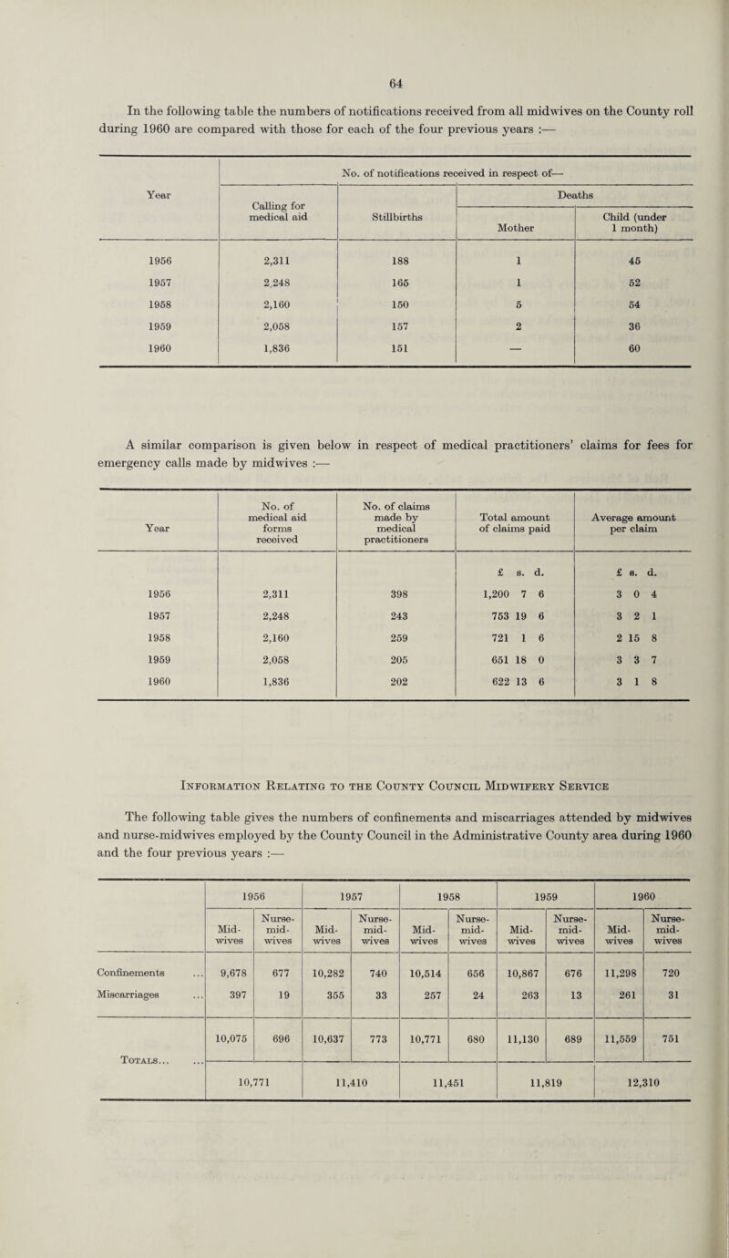 In the following table the numbers of notifications received from all midwives on the County roll during 1960 are compared with those for each of the four previous years :— Year No. of notifications rec eived in respect of— Calling for medical aid Stillbirths Deaths Mother Child (under 1 month) 1956 2,311 188 1 45 1957 2,248 166 1 52 1958 2,160 150 5 54 1959 2,058 157 2 36 1960 1,836 151 — 60 A similar comparison is given below in respect of medical practitioners’ claims for fees for emergency calls made by midwives — Year No. of medical aid forms received No. of claims made by medical practitioners Total amount of claims paid Average amount per claim £ s. d. £ s. d. 1956 2,311 398 1,200 7 6 3 0 4 1957 2,248 243 763 19 6 3 2 1 1958 2,160 259 721 1 6 2 15 8 1969 2,058 205 651 18 0 3 3 7 1960 1,836 202 622 13 6 3 1 8 Information Relating to the County Council Midwifery Service The following table gives the numbers of confinements and miscarriages attended by midwives and nurse-midwives employed by the County Council in the Administrative County area during 1960 and the four previous years :— 1956 1967 1958 1959 1960 Mid¬ wives Nurse- mid¬ wives Mid¬ wives Nurse - mid- wives Mid¬ wives Nurse- mid- wives Mid¬ wives Nurse- mid- wives Mid¬ wives Nurse- mid¬ wives Confinements 9,678 677 10,282 740 10,514 656 10,867 676 11,298 720 Miscarriages 397 19 355 33 257 24 263 13 261 31 Totals. 10,075 696 10,637 773 10,771 680 11,130 689 11,559 751 10,771 11,410 11,451 11,819 12,310