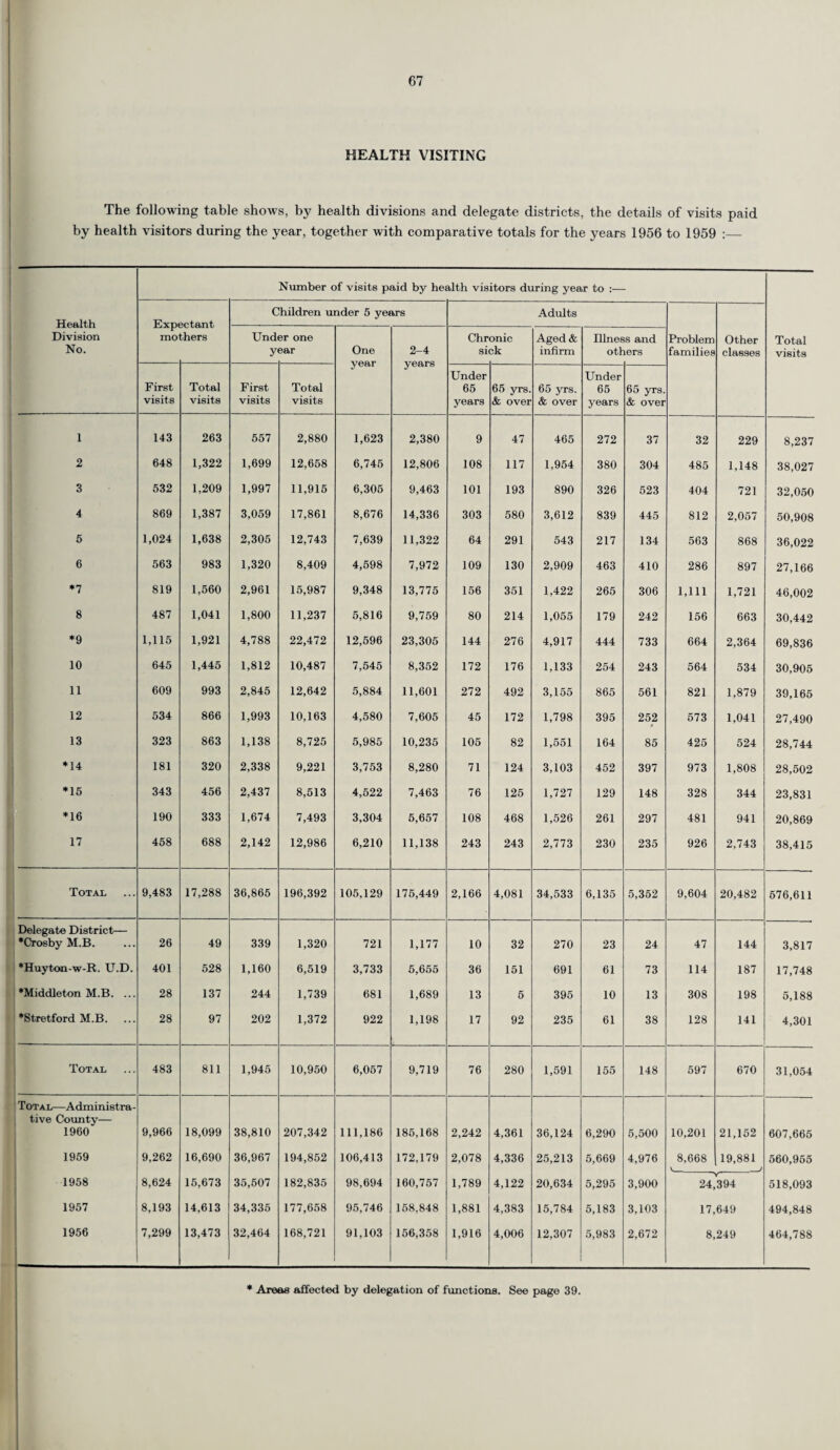 HEALTH VISITING The following table shows, by health divisions and delegate districts, the details of visits paid by health visitors during the year, together with comparative totals for the years 1956 to 1959 :_ Number of visits paid by health visitors during year to :— Children under 5 years Adults Division No. mo thers Und y er one ear One year 2-4 years Chr si onic ck Aged & infirm Ulnee otl s and iers Problem families Other classes Total visits First visits Total visits First visits Total visits Under 65 years 65 yrs. & over 65 yrs. & over Under 65 years 65 yrs. & over 1 143 263 557 2,880 1,623 2,380 9 47 465 272 37 32 229 8,237 2 648 1,322 1,699 12,658 6,745 12,806 108 117 1,954 380 304 485 1,148 38,027 3 532 1,209 1,997 11,915 6,305 9,463 101 193 890 326 523 404 721 32,050 4 869 1,387 3,059 17,861 8,676 14,336 303 580 3,612 839 445 812 2,057 50,908 5 1,024 1,638 2,305 12,743 7,639 11,322 64 291 543 217 134 563 868 36,022 6 563 983 1,320 8,409 4,598 7,972 109 130 2,909 463 410 286 897 27,166 *7 819 1,560 2,961 15,987 9,348 13,775 156 351 1,422 265 306 1,111 1,721 46,002 8 487 1,041 1,800 11,237 5,816 9,759 80 214 1,055 179 242 156 663 30,442 *9 1,115 1,921 4,788 22,472 12,596 23,305 144 276 4,917 444 733 664 2,364 69,836 10 645 1,445 1,812 10,487 7,545 8,352 172 176 1,133 254 243 564 534 30,905 11 609 993 2,845 12,642 5,884 11,601 272 492 3,155 865 561 821 1,879 39,165 12 534 866 1,993 10,163 4,580 7,605 45 172 1,798 395 252 573 1,041 27,490 13 323 863 1,138 8,725 5,985 10,235 105 82 1,551 164 85 425 524 28,744 *14 181 320 2,338 9,221 3,753 8,280 71 124 3,103 452 397 973 1,808 28,502 *15 343 456 2,437 8,513 4,522 7,463 76 125 1,727 129 148 328 344 23,831 *16 190 333 1,674 7,493 3,304 5,657 108 468 1,526 261 297 481 941 20,869 17 458 688 2,142 12,986 6,210 11,138 243 243 2,773 230 235 926 2,743 38,415 Total 9,483 17,288 36,865 196,392 105,129 175,449 2,166 4,081 34,533 6,135 5,352 9,604 20,482 676,611 Delegate District— *Crosby M.B. 26 49 339 1,320 721 1,177 10 32 270 23 24 47 144 3,817 *Huyton-w-R. U.D. 401 528 1,160 6,519 3,733 5,655 36 151 691 61 73 114 187 17,748 *Middleton M.B. ... 28 137 244 1,739 681 1,689 13 5 395 10 13 308 198 5,188 ♦Stretford M.B. ... 28 97 202 1,372 922 1,198 17 92 235 61 38 128 141 4,301 Total 483 811 1,945 10,950 6,057 9,719 76 280 1,591 155 148 597 670 31,054 Total—Administra¬ tive County— 1960 9,966 18,099 38,810 207,342 111,186 185,168 2,242 4,361 36,124 6,290 5,500 10,201 21,152 607,665 1959 9,262 16,690 36,967 194,852 106,413 172,179 2,078 4,336 25,213 5,669 4,976 8,668 19,881 J 560,955 1958 8,624 15,673 35,507 182,835 98,694 160,757 1,789 4,122 20,634 5,295 3,900 24,394 518,093 1957 8,193 14,613 34,335 177,658 95,746 158,848 1,881 4,383 15,784 5,183 3,103 17,649 494,848 1956 7,299 13,473 32,464 168,721 91,103 156,358 1,916 4,006 12,307 5,983 2,672 8,249 464,788 * Areas affected by delegation of functions. See page 39.