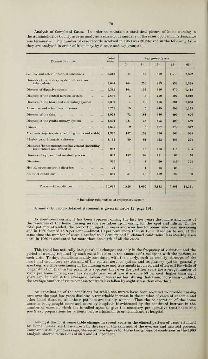 Analysis of Completed Cases.—In order to maintain a statistical picture of home nursing in the Administrative County area an analysis is carried out annually of the cases upon which attendance was terminated. The number of case records involved in 1960 was 30,635 and in the following table they are analysed in order of frequency by disease and age groups :—- Disease or ailment Total cases Age group (years) 0- 5- 15- 45- 65- Senility and other ill-defined conditions 5,318 44 83 829 1,540 2,822 Diseases of respiratory system (other than tuberculosis) 3,624 404 230 813 839 1,338 Diseases of digestive system ... 3,312 104 157 666 970 1,415 Diseases of the central nervous system 2,639 3 5 119 502 2,010 Diseases of the heart and circulatory system 2,389 4 10 136 601 1,638 Anaemias and other blood diseases ... 2,256 15 5 449 609 1,178 Diseases of the skin 1,994 72 161 586 499 676 Diseases of the genito-urinary system 1,894 321 38 575 400 560 Cancer 1,695 2 5 137 679 872 Accidents, injuries, etc. (including bums and scalds) 1,396 167 139 226 266 598 * Infective and parasitic diseases 1,112 49 61 422 356 224 Diseases of bones and organs of movement (including rheumatism and arthritis) 943 1 16 126 315 485 Diseases of eye, ear and mastoid process 607 182 162 131 62 70 Diabetes... 525 1 4 20 146 354 Mental, psychoneurotic disorders 72 — 1 15 25 31 All other conditions 859 57 18 632 92 60 Total—All conditions 30,635 1,426 1,095 5,882 7,901 14,331 * Including tuberculosis of respiratory system. A similar but more detailed statement is given in Table 12, page 191. As mentioned earlier, it has been apparent during the last few years that more and more of the resources of the home nursing service are taken up in caring for the aged and infirm. Of the total patients attended, the proportion aged 65 years and over has for some time been increasing and in 1960 formed 46-8 per cent.—almost 10 per cent, more than in 1952. Needless to say, at the same time the number of cases classified to “ Senility and ill-defined conditions” has steadily risen until in 1960 it accounted for more than one-sixth of all the cases. This trend has naturally brought about changes not only in the frequency of visitation and the period of nursing required by such cases but also in the amount of time spent with the patient at each visit. To-day, conditions mainly associated with the elderly, such as senility, diseases of the heart and circulatory system and of the central nervous system and respiratory system, generally speaking, are time consuming in the nursing care and treatments involved and often call for visits of longer duration than in the past. It is apparent that over the past few years the average number of visits per home nursing case has steadily risen until now it is some 50 per cent, higher than eight years ago, but whilst the average duration of the cases has, during that time, more than doubled, the average number of visits per case per week has fallen by slightly less than one-third. An examination of the conditions for which the nurses have been required to provide nursing care over the past few years discloses a remarkable increase in the number of cases of anaemia and other blood diseases, and these patients are mainly women. That the co-operation of the home nurse is being sought more and more by hospitals is evidenced by the continued increase in the number of cases in which she is called upon to give the necessary pre-operative treatments and pre-X-ray preparations for patients before admission to or attendance at hospital. Amongst the most remarkable changes in recent years in the clinical pattern of cases attended by home nurses are those shown by diseases of the skin and of the eye, ear and mastoid process. Compared with eight years ago, the respective figures for these two groups of conditions in the 1960 analysis, showed reductions of 46-7 and 54-2 per cent.