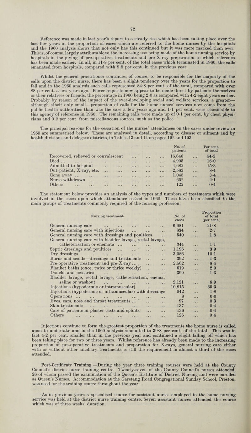 Reference was made in last year’s report to a steady rise which has been taking place over the last few years in the proportion of cases which are referred to the home nurses by the hospitals and the 1960 analysis shows that not only has this continued but it was more marked than ever. This is, of course, largely attributable to the increasing use being made of the home nursing service by hospitals in the giving of pre-operative treatments and pre-X-ray preparation to which reference has been made earlier. In all, in 11-8 per cent, of the total cases which terminated in 1960, the calls emanated from hospitals, compared with 9-9 per cent, in the previous year. Whilst the general practitioner continues, of course, to be responsible for the majority of the calls upon the district nurse, there has been a slight tendency over the years for the proportion to fall and in the 1960 analysis such calls represented 84-8 per cent, of the total, compared with over 88 per cent, a few years ago. Fewer requests now appear to be made direct by patients themselves or their relatives or friends, the percentage in 1960 being 2-0 as compared with 4-2 eight years earlier. Probably by reason of the impact of the ever-developing social and welfare services, a greater— although albeit only small—proportion of calls for the home nurses’ services now come from the public health authorities than was the case a few years ago and 1-1 per cent, were classifiable to this agency of reference in 1960. The remaining calls were made up of 0-1 per cent, by chest physi¬ cians and 0-2 per cent, from miscellaneous sources, such as the police. The principal reasons for the cessation of the nurses’ attendances on the cases under review in 1960 are summarised below. These are analysed in detail, according to disease or ailment and by health divisions and delegate districts, in Tables 13 and 14 on pages 192 and 193. Recovered, relieved or convalescent Died ... Admitted to hospital Out-patient, X-ray, etc. ... Gone away ... Nurse withdrawn ... Others No. of Per cent. patients of total 16,646 54-3 4,905 16-0 4,682 15-3 2,583 8-4 1,045 3-4 652 21 122 0-4 The statement below provides an analysis of the types and numbers of treatments which were involved in the cases upon which attendance ceased in 1960. These have been classified to the main groups of treatments commonly required of the nursing profession. Nursing treatment General nursing care General nursing care with injections General nursing care with dressings and poultices General nursing care with bladder lavage, rectal lavage, catheterisation or enemata ... Septic dressings and poultices ... ... Dry dressings Burns and scalds—dressings and treatments Pre-operative treatment and pre-X-ray ... Blanket baths (once, twice or thrice weekly) Douche and pessaries Bladder lavage, rectal lavage, catheterisation, enema, saline or washout Injections (hypodermic or intramuscular) Injections (hypodermic or intramuscular) with dressings Operations ... Eyes, ears, nose and throat treatments ... Skin treatments Care of patients in plaster casts and splints Others No. of Proportion of total cases (per cent.) 6,681 21-8 834 2-7 540 1-8 344 1-1 1,196 3-9 3,086 101 392 1-3 2,562 8-4 619 2-0 399 1-3 2,121 6-9 10,815 35-3 542 1-8 8 0-0 97 0-3 137 0-4 136 0-4 126 0-4 Injections continue to form the greatest proportion of the treatments the home nurse is called upon to undertake and in the 1960 analysis amounted to 39-8 per cent, of the total. This was in fact 4-2 per cent, smaller than in the previous year, and continued a slight falling off which has been taking place for two or three years. Whilst reference has already been made to the increasing proportion of pre-operative treatments and preparation for X-rays, general nursing care either with or without other ancillary treatments is still the requirement in almost a third of the cases attended. Post-Certificate Training.—During the year three training courses were held at the County Council’s district nurse training centre. Twenty-seven of the County Council’s nurses attended, 26 of whom passed the examination of the Queen’s Ihstitute of District Nursing and were enrolled as Queen’s Nurses. Accommodation at the Garstang Road Congregational Sunday School, Preston, was used for the training centre throughout the year. As in previous years a specialised course for assistant nurses employed in the home nursing service was held at the district nurse training centre. Seven assistant nurses attended the course which was of three weeks’ duration.