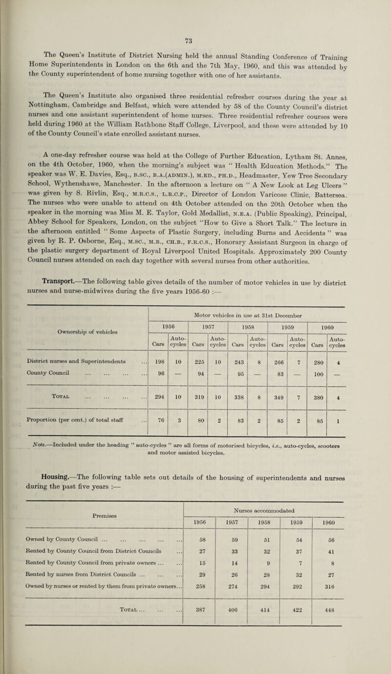 The Queen’s Institute of District Nursing held the annual Standing Conference of Training Home Superintendents in London on the 6th and the 7th May, 1960, and this was attended by the County superintendent of home nursing together with one of her assistants. The Queen’s Institute also organised three residential refresher courses during the year at Nottingham, Cambridge and Belfast, which were attended by 58 of the County Council’s district nurses and one assistant superintendent of home nurses. Three residential refresher courses were held during 1960 at the William Rathbone St^ff College, Liverpool, and these were attended by 10 of the County Council’s state enrolled assistant nurses. A one-day refresher course was held at the College of Further Education, Lytham St. Annes, on the 4th October, 1960, when the morning’s subject was “ Health Education Methods.” The speaker was W. E. Davies, Esq., b.sc., b.a.(admin.), m.ed., ph.d., Headmaster, Yew Tree Secondary School, Wythenshawe, Manchester. In the afternoon a lecture on “ A New Look at Leg Ulcers ” was given by S. Rivlin, Esq., m.r.c.s., l.r.c.p., Director of London Varicose Clinic, Battersea. The nurses who were unable to attend on 4th October attended on the 20th October when the speaker in the morning was Miss M. E. Taylor, Gold Medallist, n.e.a. (Public Speaking), Principal, Abbey School for Speakers, London, on the subject “How to Give a Short Talk.” The lecture in the afternoon entitled “ Some Aspects of Plastic Surgery, including Burns and Accidents ” was given by R. P. Osborne, Esq., m.sc., m.b., ch.b., f.r.c.s., Honorary Assistant Surgeon in charge of the plastic surgery department of Royal Liverpool United Hospitals. Approximately 200 County Council nurses attended on each day together with several nurses from other authorities. Transport.—The following table gives details of the number of motor vehicles in use by district nurses and nurse-midwives during the five years 1956-60 :— Motor vehicles in use at 31st December Ownership of vehicles 1956 1957 1958 1959 1960 Cars Auto- cycles Cars Auto- cycles Cars Auto¬ cycles Cars Auto- cycles Cars Auto¬ cycles District nurses and Superintendents 198 10 225 10 243 8 266 7 280 4 County Council 96 — 94 — 95 — 83 — 100 — Total 294 10 319 10 338 8 349 7 380 4 Proportion (per cent.) of total staff 76 3 80 2 83 2 85 2 85 I Note.—Included under the heading “ auto-cycles ” are all forms of motorised bicycles, i.e., auto-cycles, scooters and motor assisted bicycles. Housing.—The following table sets out details of the housing of superintendents and nurses during the past five years :— Nurses accommodated 1956 1957 1958 1959 1960 Owned by County Council ... 58 59 51 54 56 Rented by County Council from District Councils 27 33 32 37 41 Rented by County Council from private owners ... 15 14 9 7 8 Rented by nurses from District Councils ... 29 26 28 32 27 Owned by nurses or rented by them from private owners... 258 274 294 292 316 Total ... 387 406 414 422 448