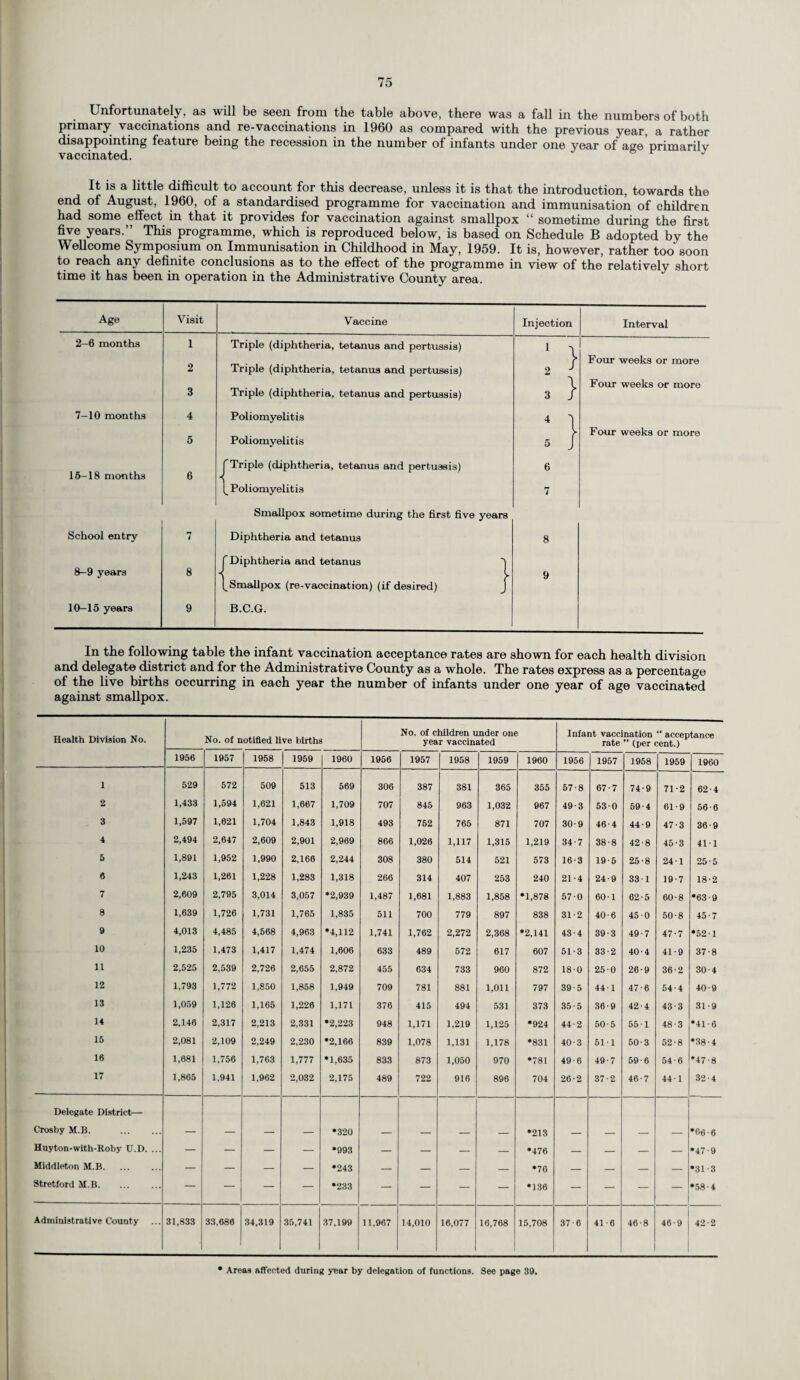 Unfortunately, as will be seen from the table above, there was a fall in the numbers of both primary vaccinations and re-vaccinations in 1960 as compared with the previous year, a rather disappointing feature being the recession in the number of infants under one year of age primarily vaccinated. J It is a little difficult to account for this decrease, unless it is that the introduction, towards the end of August, 1960, of a standardised programme for vaccination and immunisation of children had some effect in that it provides for vaccination against smallpox “ sometime during the first five years.” This programme, which is reproduced below, is based on Schedule B adopted by the Wellcome Symposium on Immunisation in Childhood in May, 1959. It is, however, rather too soon to reach any definite conclusions as to the effect of the programme in view of the relatively short time it has been in operation in the Administrative County area. Age Visit Vaccine Injection Interval 2-6 months 1 Triple (diphtheria, tetanus and pertussis) 1 2 Triple (diphtheria, tetanus and pertussis) 2 } Four weeks or more 3 Triple (diphtheria, tetanus and pertussis) 3 } Four weeks or more 7-10 months 4 Poliomyelitis 4 1 5 Poliomyelitis . I Four weeks or more 16-18 months 6 f Triple (diphtheria, tetanus and pertussis) 6 ^Poliomyelitis 7 Smallpox sometime during the first five years School entry 7 Diphtheria and tetanus 8 8-9 years 8 f Diphtheria and tetanus bSmallpox (re-vaccination) (if desired) } 9 10-15 years 9 B.C.G. In the following table the infant vaccination acceptance rates are shown for each health division and delegate district and for the Administrative County as a whole. The rates express as a percentage of the live births occurring in each year the number of infants under one year of age vaccinated against smallpox. Health Division No. No. of notified live births No. of children under one year vaccinated Infant vaccination  acceptance rate ” (per cent.) 1956 1957 1958 1959 1960 1956 1957 1958 1959 1960 1956 1957 1968 1959 1960 1 529 572 509 513 569 306 387 381 365 355 57-8 67-7 74-9 71-2 62-4 2 1,433 1,594 1,621 1,667 1,709 707 845 963 1,032 967 49-3 530 59-4 61-9 56-6 3 1,597 1,621 1,704 1,843 1,918 493 762 765 871 707 30-9 46-4 44-9 47-3 36-9 4 2,494 2,647 2,609 2,901 2,969 866 1,026 1,117 1,315 1,219 34-7 38-8 42-8 45-3 41-1 5 1,891 1,952 1,990 2,166 2,244 308 380 514 521 573 16-3 19-5 25-8 24-1 25-5 6 1,243 1,261 1,228 1,283 1,318 266 314 407 253 240 21-4 24-9 33 1 19-7 18-2 7 2,609 2,795 3,014 3,057 *2,939 1,487 1,681 1,883 1,858 *1,878 57-0 60-1 62-5 60-8 •63-9 8 1,639 1,726 1,731 1,765 1,835 511 700 779 897 838 31-2 40-6 450 50-8 45-7 9 4,013 4,485 4,568 4,963 *4,112 1,741 1,762 2,272 2,368 *2,141 43-4 39-3 49-7 47-7 *52-1 10 1,235 1,473 1,417 1,474 1,606 633 489 572 617 607 51-3 33-2 40-4 41-9 37-8 11 2,525 2,539 2,726 2,655 2,872 455 634 733 960 872 18-0 25 0 26-9 36-2 30-4 12 1,793 1,772 1,850 1,858 1,949 709 781 881 1,011 797 39-5 44-1 47-6 54-4 40-9 13 1,059 1,126 1,165 1,226 1,171 376 415 494 531 373 35-5 36-9 42-4 43-3 31-9 14 2,146 2,317 2,213 2,331 *2,223 948 1,171 1,219 1,125 •924 44-2 50-5 55-1 48-3 *41-6 16 2,081 2,109 2,249 2,230 *2,166 839 1,078 1,131 1,178 *831 40-3 61-1 50-3 52-8 *38-4 16 1,681 1,756 1,763 1,777 *1,635 833 873 1,050 970 *781 49-6 49-7 59-6 54-6 *47-8 17 1,865 1,941 1,962 2,032 2,175 489 722 916 896 704 26-2 37-2 46-7 44 1 32-4 Delegate District— Crosby M.B. . — — — — *320 — — — — •213 — — — — *66-6 Huyton-with-Roby U.D. ... — — — — *993 — — — — •476 — — — — •47-9 Middleton M.B. — — — — *243 — — — — *76 — — — — •31-3 Stretford M.B. — — — — •233 — — — *136 — — -- •58-4 Administrative County 31,833 33,686 34,319 35,741 37,199 11,967 14,010 16,077 16,768 15,708 37-6 41-6 46-8 46-9 42-2