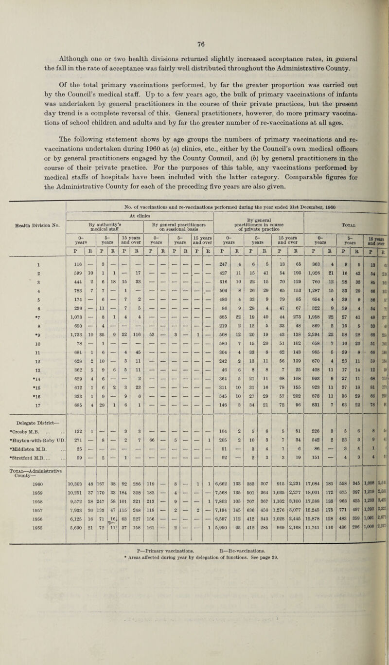 Although one or two health divisions returned slightly increased acceptance rates, in general the fall in the rate of acceptance was fairly well distributed throughout the Administrative County. Of the total primary vaccinations performed, by far the greater proportion was carried out by the Council’s medical staff. Up to a few years ago, the bulk of primary vaccinations of infants was undertaken by general practitioners in the course of their private practices, but the present day trend is a complete reversal of this. General practitioners, however, do more primary vaccina¬ tions of school children and adults and by far the greater number of re-vaccinations at all ages. The following statement shows by age groups the numbers of primary vaccinations and re¬ vaccinations undertaken during 1960 at (a) clinics, etc., either by the Council’s own medical officers or by general practitioners engaged by the County Council, and (b) by general practitioners in the course of their private practice. For the purposes of this table, any vaccinations performed by medical staffs of hospitals have been included with the latter category. Comparable figures for the Administrative County for each of the preceding five years are also given. No. of vaccinations and re-vaccinations performed during the year ended 31st December, 1960 Health Division No. By me authority’s dical staff By general practitioners on sessional basis practitioners in course of private practice Total 0- years 6 yes irs 15 years and over 0- years 5 ye ITS 15 years and over 0- years 5 ye irs 15 years and over 0- years 5 ye ars 15 years and over P R p R P R p R p R P R p R p R P R p R p R P K 1 116 — 3 247 4 6 5 13 65 363 4 9 5 13 6t 2 599 10 1 1 — 17 427 11 15 41 54 193 1,026 21 16 42 54 21( 3 444 2 6 18 15 33 — — — — — — 316 10 22 15 70 129 760 12 28 33 85 16: | 4 783 7 7 — 1 504 8 26 29 65 153 1,287 15 33 29 66 160, 5 174 — 6 — 7 2 — — — — — — 480 4 33 9 79 86 654 4 39 9 86 81 6 230 — 11 — 7 5 — — — — — — 86 9 28 4 47 67 322 9 39 4 54 1 *7 1,073 — 8 1 4 4 — — — — , — — 885 22 19 40 44 273 1,958 22 27 41 48 27: 8 650 — 4 219 2 12 5 33 48 869 2 16 5 33 4(1) •9 1,733 10 35 9 22 116 53 — 3 1 — 508 12 20 19 43 138 2,294 22 58 28 66 26,1 10 78 — 1 580 7 15 20 51 102 658 7 16 20 51 10! 11 681 1 6 — 4 45 — — — — — — 304 4 33 8 62 143 985 6 39 8 66 18(1 12 628 2 10 — 3 11 242 2 13 11 66 139 870 4 23 11 59 16(1 13 362 5 9 6 5 11 46 6 8 8 7 25 408 11 17 14 12 St! •14 629 4 6 — — 2 — — — — — — 364 5 21 11 68 108 993 9 27 11 68 11(1 •16 612 i 6 2 3 23 311 10 31 16 78 165 923 11 37 18 81 17fj •16 333 1 9 — 9 6 545 10 27 29 67 202 878 11 30 29 66 20(1 17 685 4 29 1 6 1 146 3 34 21 72 96 831 7 63 22 78 6: Delegate District— •Crosby M.B. 122 1 - — 3 3 104 2 5 6 5 61 226 3 5 0 8 6'jl •Hnyton-with-Roby UD. 271 — 8 — 2 7 66 — 5 — — 1 205 2 10 3 7 34 542 2 23 3 9 4 •Middleton M.B. 35 61 — 3 4 1 6 86 — 3 4 1 \ •Stretford M.B. 59 — 2 — 1 — — — — — — — 92 — 2 3 3 19 151 — 4 3 4 ii Total—Administrative County— 1960 10,303 48 167 38 92 286 119 — 8 — 1 1 6,662 133 383 307 915 2,231 17,084 181 558 345 1,008 2,61! 1959 10,251 37 170 33 184 308 182 — 4 — — — 7,568 135 501 364 1,035 2,277 18,001 172 675 397 1,219 2,58: 1958 9,572 28 247 58 101 321 213 — 9 —■ — 1 7,803 105 707 367 1,102 3,100 17,588 133 963 426 1,203 3,42( 1957 7,933 30 133 47 115 248 118 — 2 — 2 — 7,194 145 636 450 1,276 3,077 15,245 176 771 497 1,393 8,32£ 1956 6,125 16 71 16 i 63 227 156 _ _ _ _ _ 6,597 112 412 343 1,028 2,445 12,878 128 483 359 1,001 2,67' 1955 5,630 21 72 IP 37 158 161 — 2 — — 1 5,950 95 412 285 969 2,168 11,741 116 486 296 1,006 | 1 <N 1 P—Primary vaccinations. R—Re-vaccinations.