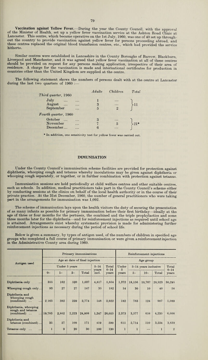 Vaccination against Yellow Fever.—During the year the County Council, with the approval of the Minister of Health, set up a yellow fever vaccination service at the Ashton Road Clinic at Lancaster. This centre, which became operative on the 1st July, 1960, was one of 40 set up through¬ out the country to provide vaccination against yellow fever for persons proceeding abroad, and these centres replaced the original blood transfusion centres, etc., which had provided the service hitherto. Similar centres were established in Lancashire in the County Boroughs of Barrow, Blackburn, Liverpool and Manchester, and it was agreed that yellow fever vaccination at all of these centres should be provided on request for any persons making application, irrespective of their area of residence. A charge for the vaccination is made and international certificates for production in countries other than the United Kingdom are supplied at the centre. The following statement shows the numbers of persons dealt with at the centre at Lancaster during the last two quarters of 1960 :—■ Adults Children Total Third quarter, 1960 July . 1 •> 1 August 3 [ll September 5 2 J Fourth quarter, 1960 October ... 3 1 | November 7 5 >21* December... 6 J * In addition, one sensitivity test for yellow fever was carried out. IMMUNISATION Under the County Council’s immunisation scheme facilities are provided for protection against diphtheria, whooping cough and tetanus whereby inoculations may be given against diphtheria or whooping cough separately, or together, or in further combination with protection against tetanus. Immunisation sessions are held periodically at child welfare centres and other suitable centres, such as schools. In addition, medical practitioners take part in the County Council’s scheme either by conducting sessions at the clinics on behalf of the local health authority or in the course of their private practice. At the 31st December, 1960, the number of general practitioners who were taking part in the arrangements for immunisation was 1,092. The scheme of immunisation lays upon the health visitors the duty of securing the presentation of as many infants as possible for primary immunisation before their first birthday—ideally at the age of three or four months for the pertussis, the combined and the triple prophylactics and some three months later for the diphtheria—and for reinforcement injections as required until school age is attained. Arrangements exist whereby systematic provision is made for administering further reinforcement injections as necessary during the period of school life. Below is given a summary, by types of antigen used, of the numbers of children in specified age groups who completed a full course of primary immunisation or were given a reinforcement injection in the Administrative County area during 1960. Primary immunisations Reinforcement injections Antigen used Age at date of final injection Age group Under 5 years 5-14 years incl. Total 0-14 years Under 5 years 6-14 years inclusive Total 0-14 years 0- 1- 2- Total 5- 10- Total Diphtheria only 355 162 520 1,037 4,817 5,854 1,372 18,156 10,767 28,923 30,295 Whooping cough only... 93 27 27 147 35 182 14 30 10 40 54 Diphtheria and whooping cough (combined) ... 2,163 382 229 2,774 148 2,922 182 783 124 907 1,089 Diphtheria, whooping cough and tetanus (combined) ... 19,783 2,802 2,223 24,808 1,247 26,055 2,373 3,577 658 4,235 6,608 Diphtheria and tetanus (combined)... 35 27 109 171 419 590 615 2,714 510 3,224 3,839 Tetanus only ... 1 9 20 30 100 130 1 1 — 1 2