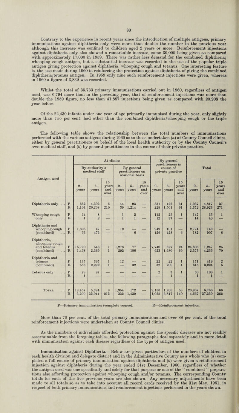 Contrary to the experience in recent years since the introduction of multiple antigens, primary immunisations against diphtheria only were more than double the number in the previous year although this increase was confined to children aged 2 years or more. Reinforcement injections against diphtheria only also showed a remarkable increase, some 30,000 being given as compared with approximately 17,000 in 1959. There was rather less demand for the combined diphtheria/ whooping cough antigen, but a substantial increase was recorded in the use of the popular triple antigen giving protection against diphtheria, whooping cough and tetanus. One interesting feature is the use made during 1960 in reinforcing the protection against diphtheria of giving the combined diphtheria/tetanus antigen. In 1959 only nine such reinforcement injections were given, whereas in 1960 a figure of 3,839 was recorded. Whilst the total of 35,733 primary immunisations carried out in 1960, regardless of antigen used, was 6,794 more than in the preceding year, that of reinforcement injections was more than double the 1959 figure, no less than 41,887 injections being given as compared with 20,208 the year before. Of the 22,430 infants under one year of age primarily immunised during the year, only slightly more than two per cent, had other than the combined diphtheria/whooping cough or the triple antigen. The following table shows the relationship between the total numbers of immunisations performed with the various antigens during 1960 as to those undertaken (a) at County Council clinics, either by general practitioners on behalf of the local health authority or by the County Council’s own medical staff, and (b) by general practitioners in the course of their private practice. At clinics By general practitioners in course of private practice Antigen used By me authorit' dical sta y’s ff B prac sess y general titioners on ional basis Total 0- years 5- years 15 years and over O- years 5- years 15 yea’s and over 0- years 5- years 15 years and over 0- years 5- years 15 years and over Diphtheria only ... P 662 4,302 6 44 93 331 422 31 1,037 4,817 37 R 1,104 26,208 210 39 1,214 — 229 1,501 61 1,372 28,923 271 Whooping cough P 34 8 — 1 2 — 112 25 1 147 35 1 only . R 1 2 — 1 • 1 — 12 37 — 14 40 — Diphtheria and whooping cough P 1,806 47 — 19 •- — 949 101 — 2,774 148 — (combined) R 63 473 — — 6 — 129 428 6 182 907 6 Diphtheria, whooping cough and tetanus P 15,790 543 1 1,278 77 — 7,740 627 24 24,808 1,247 25 (combined) R 1,458 2,369 1 292 186 — 623 1,680 69 2,373 4,235 70 Diphtheria and tetanus P 137 397 1 12 — — 22 22 1 171 419 2 (combined) R 583 2,992 1 — 32 — 32 200 4 615 3,224 5 Tetanus only P 28 97 — — — — 2 3 1 30 100 1 R 1 1 1 1 Total P 18,457 6,394 8 1,354 172 9,156 1,200 58 28,967 6,766 66 R 3,200 32,044 212 332 1,439 — 1,025 3,847 140 4,557 37,330 362 P—Primary immunisation (complete course). R—Reinforcement injection. More than 70 per cent, of the total primary immunisations and over 88 per cent, of the total reinforcement injections were undertaken at County Council clinics. As the numbers of individuals afforded protection against the specific diseases are not readily ascertainable from the foregoing tables, the following paragraphs deal separately and in more detail with immunisation against each disease regardless of the type of antigen used. Immunisation against Diphtheria.—Below are given particulars of the numbers of children in each health division and delegate district and in the Administrative County as a whole who (a) com¬ pleted a full course of primary immunisation against diphtheria and (b) were given a reinforcement injection against diphtheria during the year ended 31st December, 1960, regardless of whether the antigen used was one specifically and solely for that purpose or one of the “ combined ” prepara¬ tions also affording protection against whooping cough and/or tetanus. The corresponding County totals for each of the five previous years are also shown. Any necessary adjustments have been made to all totals so as to take into account all record cards received by the 31st May, 1961, in respect of both primary immunisations and reinforcement injections performed in the years shown.