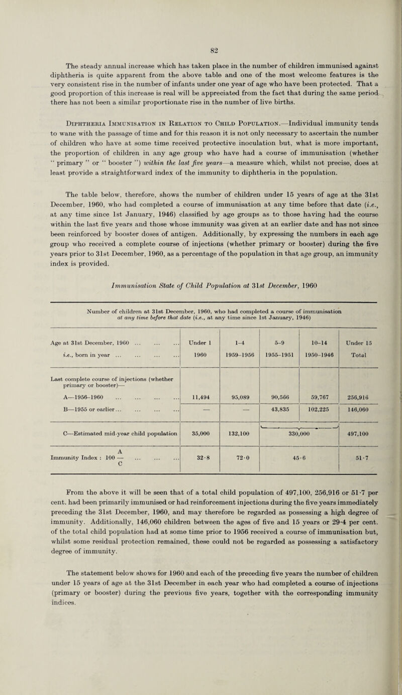 The steady annual increase which has taken place in the number of children immunised against diphtheria is quite apparent from the above table and one of the most welcome features is the very consistent rise in the number of infants under one year of age who have been protected. That a good proportion of this increase is real will be appreciated from the fact that during the same period there has not been a similar proportionate rise in the number of live births. Diphtheria Immunisation in Relation to Child Population.—Individual immunity tends to wane with the passage of time and for this reason it is not only necessary to ascertain the number of children who have at some time received protective inoculation but, what is more important, the proportion of children in any age group who have had a course of immunisation (whether “ primary ” or “ booster ”) within the last five years—a measure which, whilst not precise, does at least provide a straightforward index of the immunity to diphtheria in the population. The table below, therefore, shows the number of children under 15 years of age at the 31st December, 1960, who had completed a course of immunisation at any time before that date (i.e., at any time since 1st January, 1946) classified by age groups as to those having had the course within the last five years and those whose immunity was given at an earlier date and has not since been reinforced by booster doses of antigen. Additionally, by expressing the numbers in each age group who received a complete course of injections (whether primary or booster) during the five years prior to 31st December, 1960, as a percentage of the population in that age group, an immunity index is provided. Immunisation State of Child Population at 31s£ December, 1960 Number of children at 31st December, 1960, who had completed a course of immunisation at any time before that date (i.e., at any time since 1st January, 1946) Age at 31st December, 1960 ... i.e., born in year ... Under 1 1960 1-4 1959-1956 5-9 1955-1951 10-14 1950-1946 Under 15 Total Last complete course of injections (whether primary or booster)— A—1956-1960 . 11,494 95,089 90,566 59,767 256,916 B—1955 or earlier... — — 43,835 102,225 146,060 C—Estimated mid year child population 35,000 132,100 v-.---' 330,000 497,100 A Immunity Index : 100 — 32-8 72-0 45 •6 51-7 C From the above it will be seen that of a total child population of 497,100, 256,916 or 51-7 per cent, had been primarily immunised or had reinforcement injections during the five years immediately preceding the 31st December, 1960, and may therefore be regarded as possessing a high degree of immunity. Additionally, 146,060 children between the ages of five and 15 years or 29-4 per cent, of the total child population had at some time prior to 1956 received a course of immunisation but, whilst some residual protection remained, these could not be regarded as possessing a satisfactory degree of immunity. The statement below shows for 1960 and each of the preceding five years the number of children under 15 years of age at the 31st December in each year who had completed a course of injections (primary or booster) during the previous five years, together with the corresponding immunity indices.