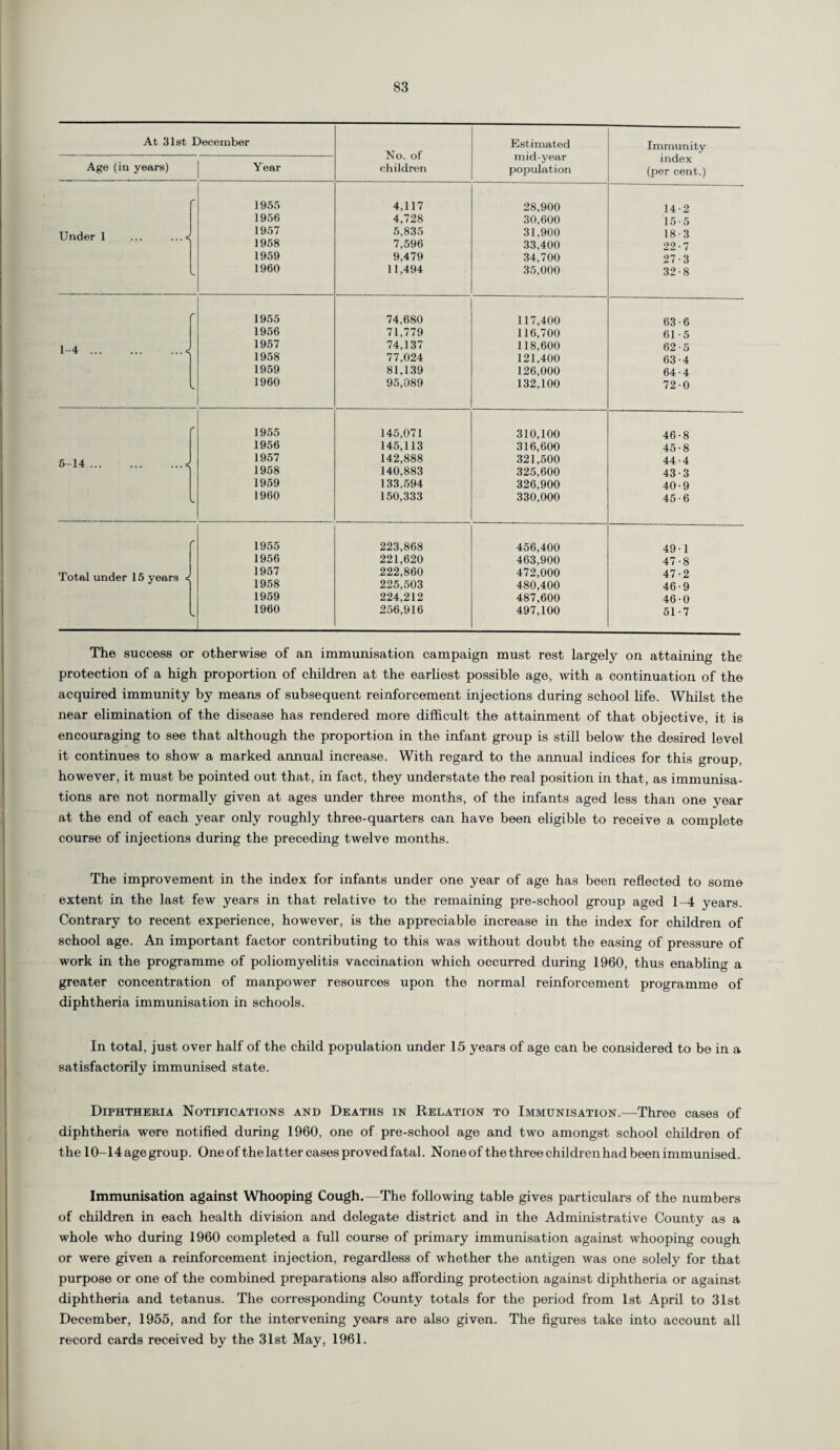 At 31st December Age (in years) Under 1 ... ... < 6-14.J Total under 15 years < Year No. of children Estimated mid-year population Immunity index (per cent.) 1955 1956 1957 1958 1959 1960 4,117 4,728 5,835 7,596 9,479 11,494 28.900 30,600 31.900 33,400 34,700 35,000 14- 2 15- 5 18-3 22-7 27-3 32-8 1955 1956 1957 1958 1959 1960 74,680 71,779 74,137 77,024 81,139 95,089 117.400 116,700 118,600 121.400 126,000 132,100 63-6 61- 5 62- 5 63- 4 64- 4 72-0 1955 1956 1957 1958 1959 1960 1955 1956 1957 1958 1959 1960 145,071 310,100 145,113 316,600 142,888 321,500 140,883 325,600 133,594 326,900 150,333 330,000 223,868 456,400 221,620 463,900 222,860 472,000 225,503 480,400 224,212 487,600 256,916 497,100 46-8 45-8 44- 4 43-3 40-9 45- 6 49-1 47-8 47-2 46-9 46-0 51-7 The success or otherwise of an immunisation campaign must rest largely on attaining the protection of a high proportion of children at the earliest possible age, with a continuation of the acquired immunity by means of subsequent reinforcement injections during school life. Whilst the near elimination of the disease has rendered more difficult the attainment of that objective, it is encouraging to see that although the proportion in the infant group is still below the desired level it continues to show a marked annual increase. With regard to the annual indices for this group, however, it must be pointed out that, in fact, they understate the real position in that, as immunisa¬ tions are not normally given at ages under three months, of the infants aged less than one year at the end of each year only roughly three-quarters can have been eligible to receive a complete course of injections during the preceding twelve months. The improvement in the index for infants under one year of age has been reflected to some extent in the last few years in that relative to the remaining pre-school group aged 1-4 years. Contrary to recent experience, however, is the appreciable increase in the index for children of school age. An important factor contributing to this was without doubt the easing of pressure of work in the programme of poliomyelitis vaccination which occurred during 1960, thus enabling a greater concentration of manpower resources upon the normal reinforcement programme of diphtheria immunisation in schools. In total, just over half of the child population under 15 years of age can be considered to be in a satisfactorily immunised state. Diphtheria Notifications and Deaths in Relation to Immunisation.—Three cases of diphtheria were notified during 1960, one of pre-school age and two amongst school children of the 10-14 age group. One of the latter cases proved fatal. None of the three children had been immunised. Immunisation against Whooping Cough,—The following table gives particulars of the numbers of children in each health division and delegate district and. in the Administrative County as a whole who during 1960 completed a full course of primary immunisation against whooping cough or were given a reinforcement injection, regardless of whether the antigen was one solely for that purpose or one of the combined preparations also affording protection against diphtheria or against diphtheria and tetanus. The corresponding County totals for the period from 1st April to 31st December, 1955, and for the intervening years are also given. The figures take into account all record cards received by the 31st May, 1961.