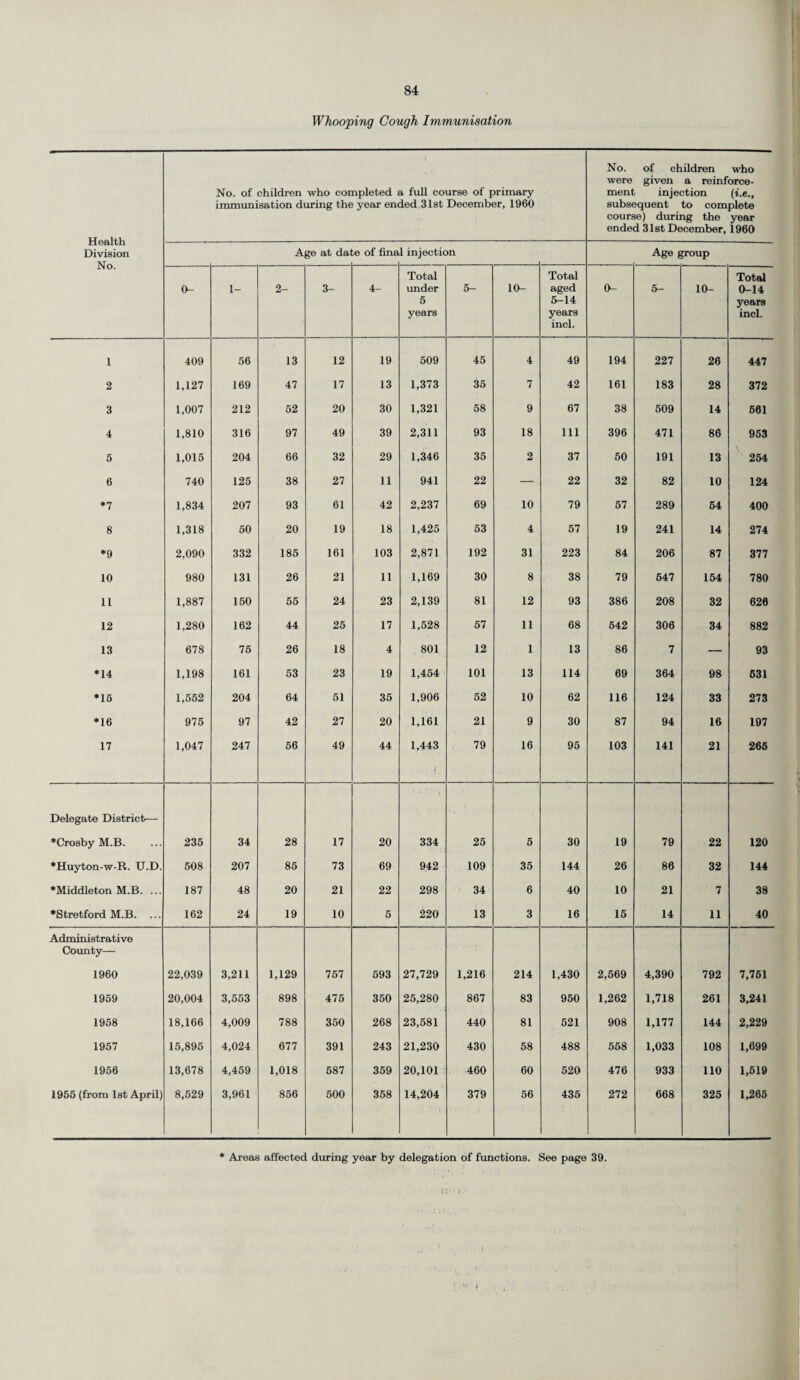 Whooping Cough Immunisation No. of children who completed a full course of primary immunisation during the year ended 31st December, 1960 No. of children who were given a reinforce¬ ment injection (t.e., subsequent to complete course) during the year ended 31st December, 1960 Division Age at dal .e of fina 1 injection Age group 0- 1- 2- 3- 4- Total under 5 years 5- io- Total aged 5-14 years incl. 0- 5- 10- Total 0-14 years incl. l 409 56 13 12 19 509 45 4 49 194 227 26 447 2 1,127 169 47 17 13 1,373 35 7 42 161 183 28 372 3 1,007 212 52 20 30 1,321 58 9 67 38 509 14 561 4 1,810 316 97 49 39 2,311 93 18 111 396 471 86 953 5 1,015 204 66 32 29 1,346 35 2 37 50 191 13 254 6 740 125 38 27 11 941 22 — 22 32 82 10 124 *7 1,834 207 93 61 42 2,237 69 10 79 57 289 64 400 8 1,318 50 20 19 18 1,425 53 4 57 19 241 14 274 *9 2,090 332 185 161 103 2,871 192 31 223 84 206 87 377 10 980 131 26 21 11 1,169 30 8 38 79 547 154 780 11 1,887 150 55 24 23 2,139 81 12 93 386 208 32 626 12 1,280 162 44 25 17 1,528 57 11 68 542 306 34 882 13 678 75 26 18 4 801 12 1 13 86 7 — 93 *14 1,198 161 53 23 19 1,454 101 13 114 69 364 98 631 *15 1,552 204 64 51 35 1,906 52 10 62 116 124 33 273 *16 975 97 42 27 20 1,161 21 9 30 87 94 16 197 17 1,047 247 56 49 44 1,443 79 16 95 103 141 21 265 Delegate District— ♦Crosby M.B. 235 34 28 17 20 334 25 5 30 19 79 22 120 *Huyton-w-R. U.D. 508 207 85 73 69 942 109 35 144 26 86 32 144 ♦Middleton M.B. ... 187 48 20 21 22 298 34 6 40 10 21 7 38 •Stretford M.B. ... 162 24 19 10 5 220 13 3 16 15 14 11 40 Administrative County— 1960 22,039 3,211 1,129 757 593 27,729 1,216 214 1,430 2,569 4,390 792 7,761 1959 20,004 3,553 898 475 350 25,280 867 83 950 1,262 1,718 261 3,241 1958 18,166 4,009 788 350 268 23,581 440 81 521 908 1,177 144 2,229 1957 15,895 4,024 677 391 243 21,230 430 58 488 558 1,033 108 1,699 1956 13,678 4,459 1,018 587 359 20,101 460 60 520 476 933 110 1,519 1955 (from 1st April) 8,529 3,961 856 500 358 14,204 379 56 435 272 668 325 1,265 * Areas affected during year by delegation of functions. See page 39. i:' ■ >