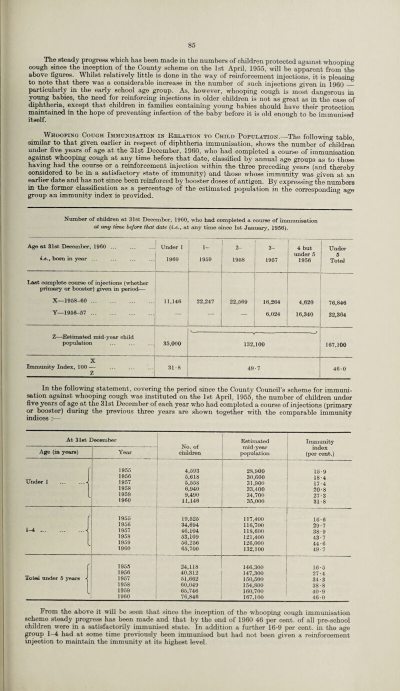 The steady progress which has been made in the numbers of children protected against whooping cough since the inception of the County scheme on the 1st April, 1955, will be apparent from the above figures. Whilst relatively little is done in the way of reinforcement injections, it is pleasing to note that there was a considerable increase in the number of such injections given in 1960 _ particularly in the early school age group. As, however, whooping cough is most dangerous in young babies, the need for reinforcing injections in older children is not as great as in the case of diphtheria, except that children in families containing young babies should have their protection maintained in the hope of preventing infection of the baby before it is old enough to be immunised itself. Whooping Cough Immunisation in Relation to Child Population.—The following table, similar to that given earlier in respect of diphtheria immunisation, shows the number of children under five years of age at the 31st December, 1960, who had completed a course of immunisation against whooping cough at any time before that date, classified by annual age groups as to those having had the course or a reinforcement injection within the three preceding years (and thereby considered to be in a satisfactory state of immunity) and those whose immunity was given at an earlier date and has not since been reinforced by booster doses of antigen. By expressing the numbers in the former classification as a percentage of the estimated population in the corresponding age group an immunity index is provided. Number of children at 31st December, 1960, who had completed a course of immunisation at any time before that date (i.e., at any time since 1st January, 1956). Age at 31st December, I960 ... bom in year ... Under 1 1960 1- 1959 St- 1958 3- 1957 4 but under 5 1956 Under 5 Total Last complete course of injections (whether primary or booster) given in period— X—1958-60 . Y—1966-57 . 11,146 _ 22,247 22,569 16,264 6,024 4,620 16,340 76,846 22,364 Z—Estimated mid-year child population 35,000 V _ 167,100 -v--- 132,100 x Immunity Index, 100— ... ... 31-8 z 49-7 46-0 In the following statement, covering the period since the County Council’s scheme for immuni¬ sation against whooping cough was instituted on the 1st April, 1955, the number of children under five years of age at the 31st December of each year who had completed a course of injections (primary or booster) during the previous three years are shown together with the comparable immunity indices :— At 31st December No. of children Estimated mid-year population Immunity index (per cent.) Age (in years) Year •* 1955 4,593 28,900 15-9 1956 5,618 30,600 18'4 Under 1 ... ...a 1957 5,558 31,900 17-4 1958 6,940 33,400 20-8 1959 9,490 34,700 27-3 1960 11,146 35,000 31-8 r 1955 19,526 117,400 16-6 1956 34,694 116,700 29-7 ^.-j 1967 46,104 118,600 38-9 1958 53,109 121,400 43-7 1959 56,256 126,000 44-6 1960 65,700 132,100 49-7 - 1955 24,118 146,300 16-5 1956 40,312 147,300 27-4 Total under 5 years 4 1957 51,662 150,500 34-3 1958 60,049 154,800 38-8 1959 65,746 160,700 40-9 1960 76,846 167,100 460 From the above it will be seen that since the inception of the whooping cough immunisation scheme steady progress has been made and that by the end of 1960 46 per cent, of all pre-school children were in a satisfactorily immunised state. In addition a further 16-9 per cent, in the age group 1-4 had at some time previously been immunised but had not been given a reinforcement injection to maintain the immunity at its highest level.