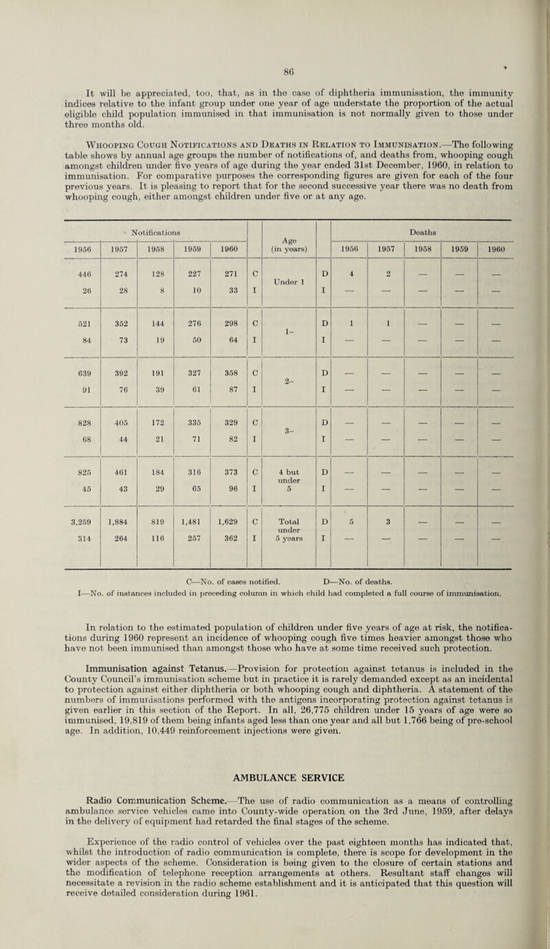 8G It will be appreciated, too, that, as in the case of diphtheria immunisation, the immunity indices relative to the infant group under one year of age understate the proportion of the actual eligible child population immunised in that immunisation is not normally given to those under three months old. Whooping Cough Notifications and Deaths in Relation to Immunisation.—The following table shows by annual age groups the number of notifications of, and deaths from, whooping cough amongst children under five years of age during the year ended 31st December, 1960, in relation to immunisation. For comparative purposes the corresponding figures are given for each of the four previous years. It is pleasing to report that for the second successive year there was no death from whooping cough, either amongst children under five or at any age. N otificatioi IS Age (in years) Deaths 1956 1957 1958 1959 1960 1956 1957 1958 1959 1960 446 274 128 227 271 C Under 1 D 4 2 — — — 26 28 8 10 33 I I ~~ 521 352 144 276 298 C 1- D 1 i — — — 84 73 19 50 64 I I ~ 639 392 191 327 358 c 2- D — — — — — 91 76 39 61 87 I I ~ ~ ~ ~ 828 405 172 335 329 c 3- D — — — — — 68 44 21 71 82 I I “ 825 461 184 316 373 c 4 but under D — — — — — 45 43 29 65 96 I 5 I ~ “ 3,259 1,884 819 1,481 1,629 c Total under D 5 3 — — — 314 264 116 257 362 I 5 years I C—No. of cases notified. D—No. of deaths. I—No. of instances included in preceding column in which child had completed a full course of immunisation. In relation to the estimated population of children under five years of age at risk, the notifica¬ tions during 1960 represent an incidence of whooping cough five times heavier amongst those who have not been immunised than amongst those who have at some time received such protection. Immunisation against Tetanus.—Provision for protection against tetanus is included in the County Council’s immunisation scheme but in practice it is rarely demanded except as an incidental to protection against either diphtheria or both whooping cough and diphtheria. A statement of the numbers of immurdsations performed with the antigens incorporating protection against tetanus is given earlier in this section of the Report. In all, 26,775 children under 15 years of age were so immunised, 19,819 of them being infants aged less than one year and all but 1,766 being of pre-school age. In addition, 10,449 reinforcement injections were given. AMBULANCE SERVICE Radio Communication Scheme. The use of radio communication as a means of controlling ambulance service vehicles came into County-wide operation on the 3rd June, 1959, after delays in the delivery of equipment had retarded the final stages of the scheme. Experience of tho radio control of vehicles over the past eighteen months has indicated that, whilst the introduction of radio communication is complete, there is scope for development in the wider aspects of the scheme. Consideration is being given to the closure of certain stations and the modification of telephone reception arrangements at others. Resultant staff changes will necessitate a revision in the radio scheme establishment and it is anticipated that this question will receive detailed consideration during 1961.