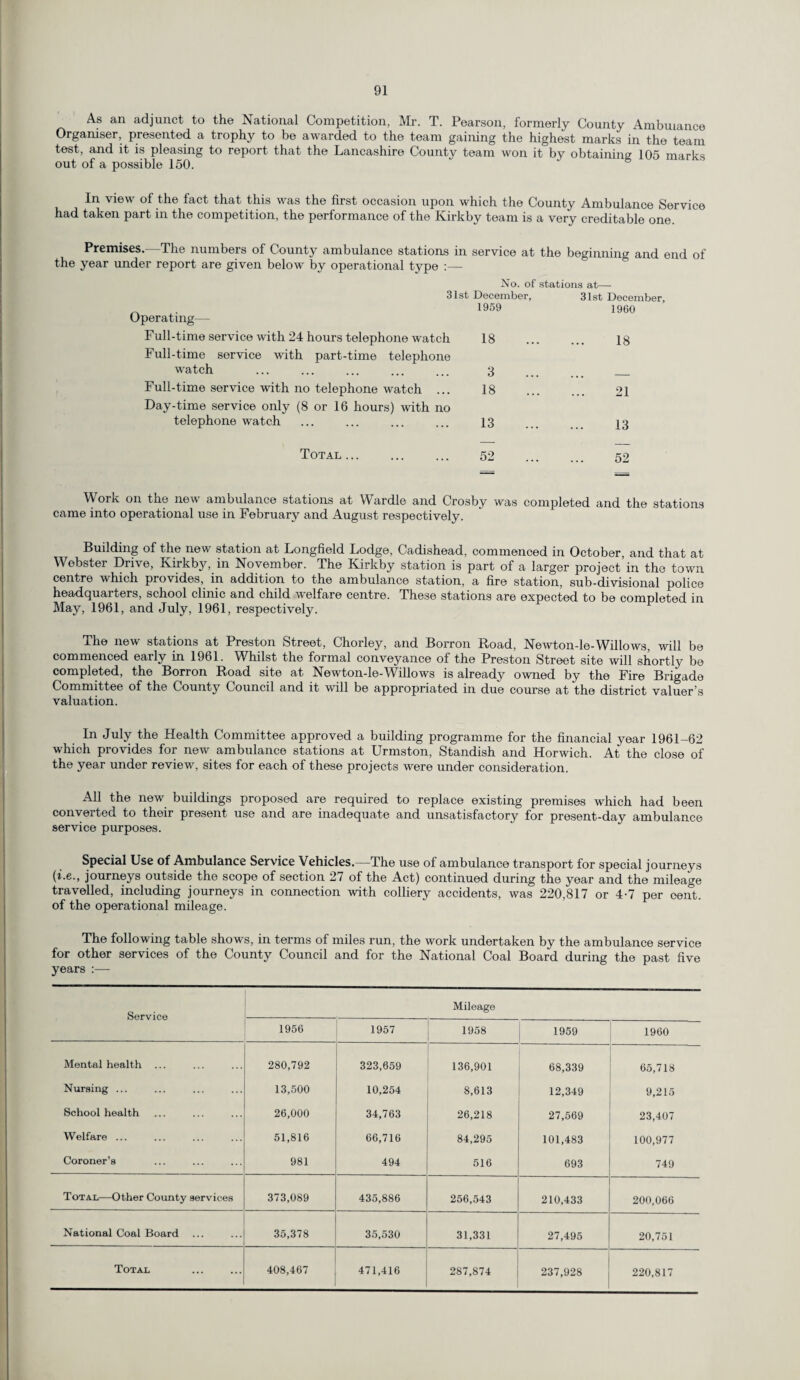 As an adjunct to the National Competition, Mr. T. Pearson, formerly County Ambulance Organiser, presented a trophy to be awarded to the team gaining the highest marks in the team test, and it is pleasing to report that the Lancashire County team won it by obtaining 105 marks out of a possible 150. In view of the fact that this was the first occasion upon which the County Ambulance Service had taken part in the competition, the performance of the Kirkby team is a very creditable one. Premises. The numbers of County ambulance stations in service at the beginning and end of the year under report are given below by operational type :— Operating— No. of stations at—■ 31st December, 31st December, 1959 1960 Full-time service with 24 hours telephone watch 18 Full-time service with part-time telephone watch ... ... ... ... ... 3 Full-time service with no telephone watch ... 18 Day-time service only (8 or 16 hours) with no telephone watch ... ... ... ... 13 18 21 13 Total ... 52 52 Work on the new ambulance stations at Wardle and Crosby was completed and the stations came into operational use in February and August respectively. Building of the new station at Longfield Lodge, Cadishead, commenced in October, and that at Webster Drive, Kirkby, in November. The Kirkby station is part of a larger project in the town centre which provides, in addition to the ambulance station, a fire station, sub-divisional police headquarters, school clinic and child welfare centre. These stations are expected to be completed in May, 1961, and July, 1961, respectively. The new stations at Preston Street, Chorley, and Borron Road, Newton-le-Willows, will be commenced early in 1961. Whilst the formal conveyance of the Preston Street site will shortly be completed, the Borron Road site at Newton-le-Willows is already owned by the Fire Brigade Committee of the County Council and it will be appropriated in due course at the district valuer’s valuation. In July the Health Committee approved a building programme for the financial year 1961-62 which provides for new ambulance stations at Urmston, Standish and Horwich. At the close of the year under review, sites for each of these projects were under consideration. All the new buildings proposed are required to replace existing premises which had been converted to their present use and are inadequate and unsatisfactory for present-day ambulance service purposes. Special Use of Ambulance Service Vehicles.—The use of ambulance transport for special journeys (i.e., journeys outside the scope of section 27 of the Act) continued during the year and the mileage travelled, including journeys in connection with colliery accidents, was 220,817 or 4-7 per cent, of the operational mileage. The following table shows, in terms of miles run, the work undertaken by the ambulance service for other services of the County Council and for the National Coal Board during the past five years Service Mileage 1956 1957 1958 1959 1960 Mental health ... 280,792 323,659 136,901 68,339 65,718 Nursing ... 13,500 10,254 8,613 12,349 9,215 School health 26,000 34,763 26,218 27,569 23,407 Welfare ... 51,816 66,716 84,295 101,483 100,977 Coroner’s 981 494 516 693 749 Total—Other County services 373,089 435,886 256,543 210,433 200,066 National Coal Board ... 35,378 35,530 31,331 27,495 20,751 Total . 408,467 471,416 287,874 237,928 220,817