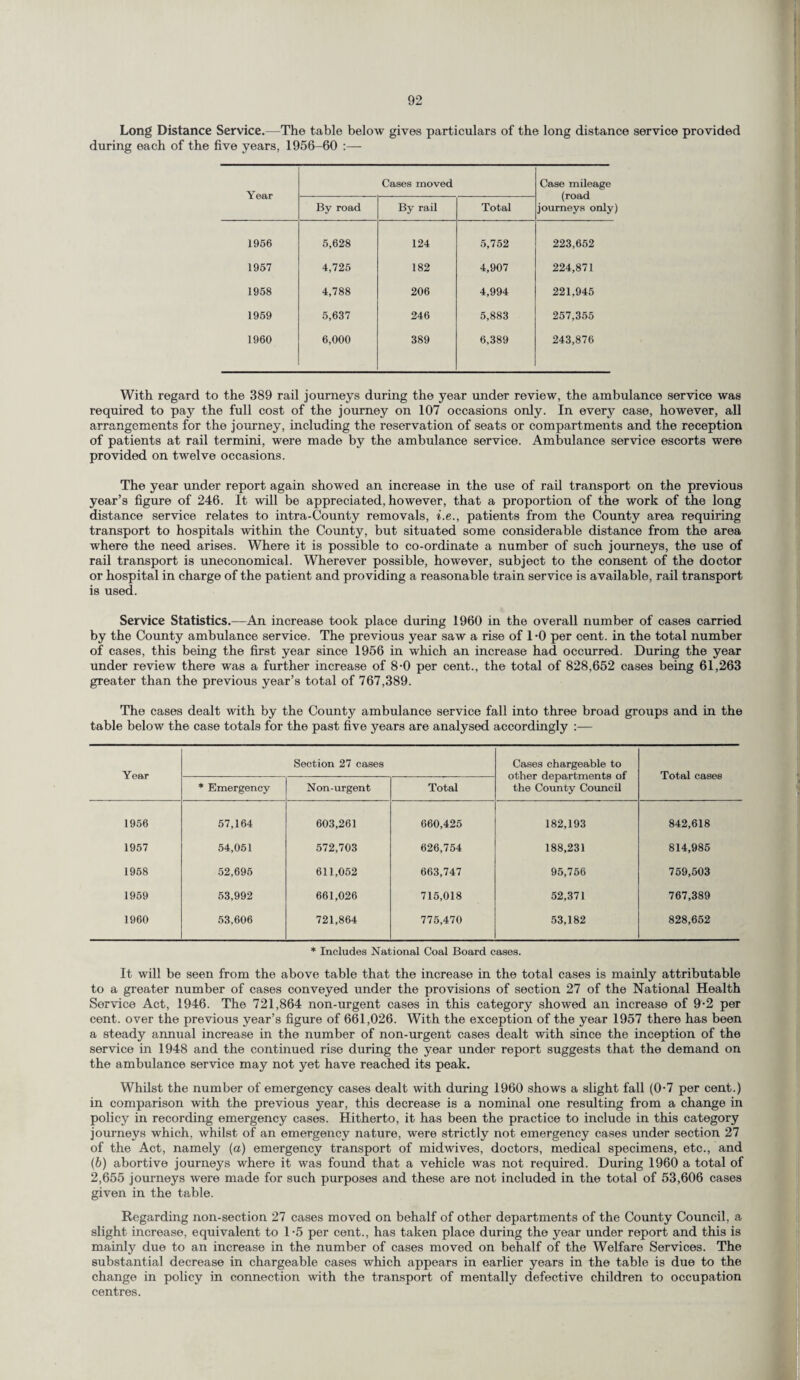 Long Distance Service.—The table below gives particulars of the long distance service provided during each of the five years, 1956-60 :— Year Cases moved Case mileage (road journeys only By road By rail Total 1956 5,628 124 5,752 223,652 1957 4,725 182 4,907 224,871 1958 4,788 206 4,994 221,945 1959 5,637 246 5,883 257,355 1960 6,000 389 6,389 243,876 With regard to the 389 rail journeys during the year under review, the ambulance service was required to pay the full cost of the journey on 107 occasions only. In every case, however, all arrangements for the journey, including the reservation of seats or compartments and the reception of patients at rail termini, were made by the ambulance service. Ambulance service escorts were provided on twelve occasions. The year under report again showed an increase in the use of rail transport on the previous year’s figure of 246. It will be appreciated, however, that a proportion of the work of the long distance service relates to intra-County removals, i.e., patients from the County area requiring transport to hospitals within the County, but situated some considerable distance from the area where the need arises. Where it is possible to co-ordinate a number of such journeys, the use of rail transport is uneconomical. Wherever possible, however, subject to the consent of the doctor or hospital in charge of the patient and providing a reasonable train service is available, rail transport is used. Service Statistics.—An increase took place during 1960 in the overall number of cases carried by the County ambulance service. The previous year saw a rise of 1-0 per cent, in the total number of cases, this being the first year since 1956 in which an increase had occurred. During the year under review there was a further increase of 8-0 per cent., the total of 828,652 cases being 61,263 greater than the previous year’s total of 767,389. The cases dealt with by the County ambulance service fall into three broad groups and in the table below the case totals for the past five years are analysed accordingly :— Year Section 27 cases Cases chargeable to other departments of the County Council Total cases * Emergency Non-urgent Total 1956 57,164 603,261 660,425 182,193 842,618 1957 54,061 572,703 626,754 188,231 814,985 1958 52,695 611,052 663,747 95,756 759,503 1959 53,992 661,026 715,018 52,371 767,389 1960 53,606 721,864 775,470 53,182 828,652 * Includes National Coal Board cases. It will be seen from the above table that the increase in the total cases is mainly attributable to a greater number of cases conveyed under the provisions of section 27 of the National Health Service Act, 1946. The 721,864 non-urgent cases in this category showed an increase of 9-2 per cent, over the previous year’s figure of 661,026. With the exception of the year 1957 there has been a steady annual increase in the number of non-urgent cases dealt with since the inception of the service in 1948 and the continued rise during the year under report suggests that the demand on the ambulance service may not yet have reached its peak. Whilst the number of emergency cases dealt with during 1960 shows a slight fall (0-7 per cent.) in comparison with the previous year, this decrease is a nominal one resulting from a change in policy in recording emergency cases. Hitherto, it has been the practice to include in this category journeys which, whilst of an emergency nature, were strictly not emergency cases under section 27 of the Act, namely (a) emergency transport of midwives, doctors, medical specimens, etc., and (b) abortive journeys where it was found that a vehicle was not required. During 1960 a total of 2,655 journeys were made for such purposes and these are not included in the total of 53,606 cases given in the table. Regarding non-section 27 cases moved on behalf of other departments of the County Council, a slight increase, equivalent to 1-5 per cent., has taken place during the year under report and this is mainly due to an increase in the number of cases moved on behalf of the Welfare Services. The substantial decrease in chargeable cases which appears in earlier years in the table is due to the change in policy in connection with the transport of mentally defective children to occupation centres.