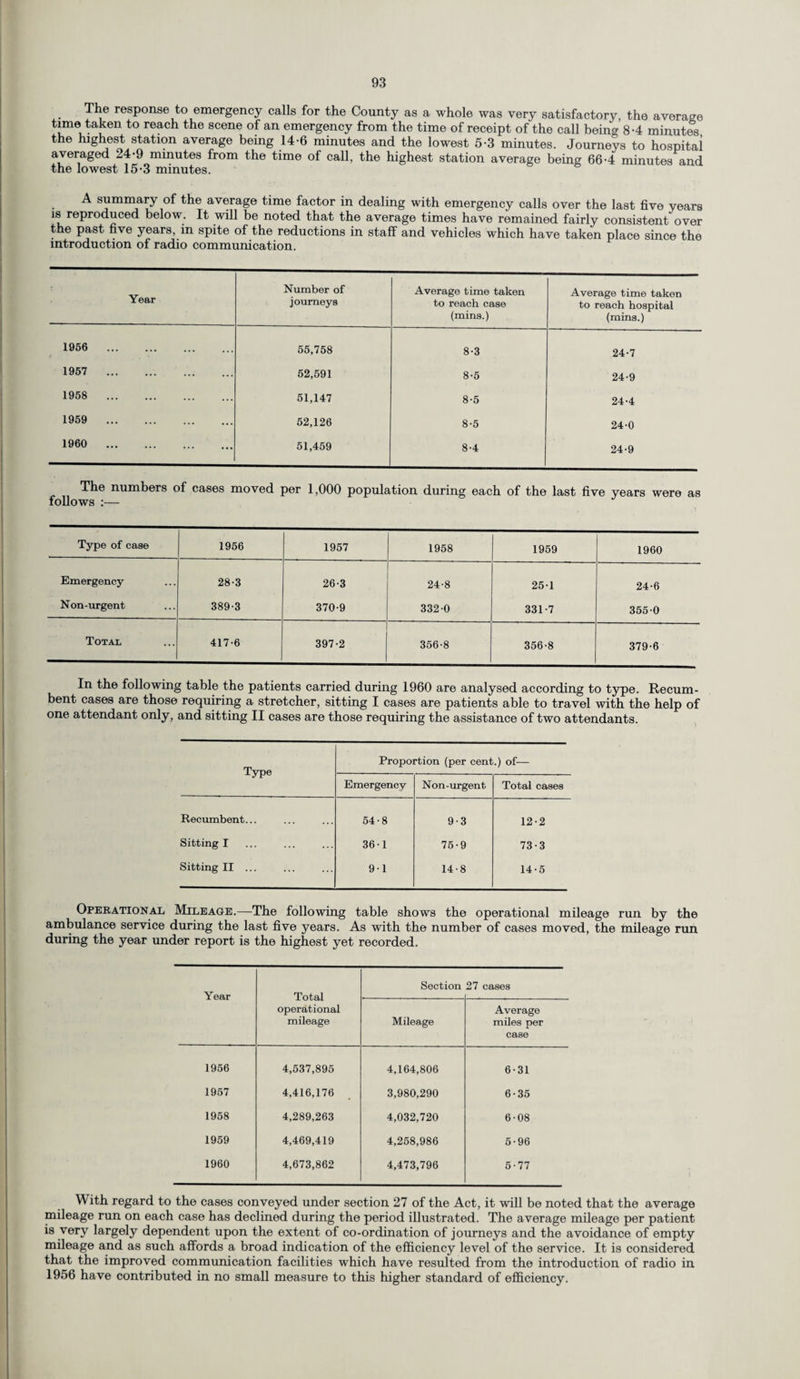 The response to emergency calls for the County as a whole was very satisfactory, the average time taken to reach the scene of an emergency from the time of receipt of the call being 8-4 minutes the highest station average being 14-6 minutes and the lowest 5-3 minutes. Journeys to hospital averaged 24-9 minutes from the time of call, the highest station average being 66-4 minutes and the lowest 15-3 minutes. A summary of the average time factor in dealing with emergency calls over the last five years is reproduced below. It will be noted that the average times have remained fairly consistent over the past five years, in spite of the reductions in staff and vehicles which have taken place since the introduction of radio communication. Year Number of journeys Average time taken to reach case (mins.) Average time taken to reach hospital (mins.) 1956 . 55,758 8-3 24-7 1957 . 52,591 8-5 24-9 1958 . 51,147 8-5 24-4 1959 . 62,126 8-5 24-0 1960 . 51,459 8-4 24-9 The numbers of cases moved per 1,000 population during each of the last five years were as follows :— Type of case 1956 1957 1958 1959 1960 Emergency 28-3 26-3 24-8 25-1 24-6 Non-urgent 389-3 370-9 332-0 331-7 355-0 Total 417-6 397-2 356-8 356-8 379-6 In the following table the patients carried during 1960 are analysed according to type. Recum¬ bent cases are those requiring a stretcher, sitting I cases are patients able to travel with the help of one attendant only, and sitting II cases are those requiring the assistance of two attendants. Type Proportion (per cent.) of— Emergency Non-urgent Total cases Recumbent... 54-8 9-3 12-2 Sitting I 36-1 75-9 73-3 Sitting II ... 9-1 14-8 14-5 Operational Mileage.—The following table shows the operational mileage run by the ambulance service during the last five years. As with the number of cases moved, the mileage run during the year under report is the highest yet recorded. Year Total operational mileage Section 27 cases Mileage Average miles per case 1956 4,537,895 4,164,806 6-31 1957 4,416,176 3,980,290 6-35 1958 4,289,263 4,032,720 6-08 1959 4,469,419 4,258,986 5-96 1960 4,673,862 4,473,796 5-77 W ith regard to the cases conveyed under section 27 of the Act, it will be noted that the average mileage run on each case has declined during the period illustrated. The average mileage per patient is very largely dependent upon the extent of co-ordination of journeys and the avoidance of empty mileage and as such affords a broad indication of the efficiency level of the service. It is considered that the improved communication facilities which have resulted from the introduction of radio in 1956 have contributed in no small measure to this higher standard of efficiency.