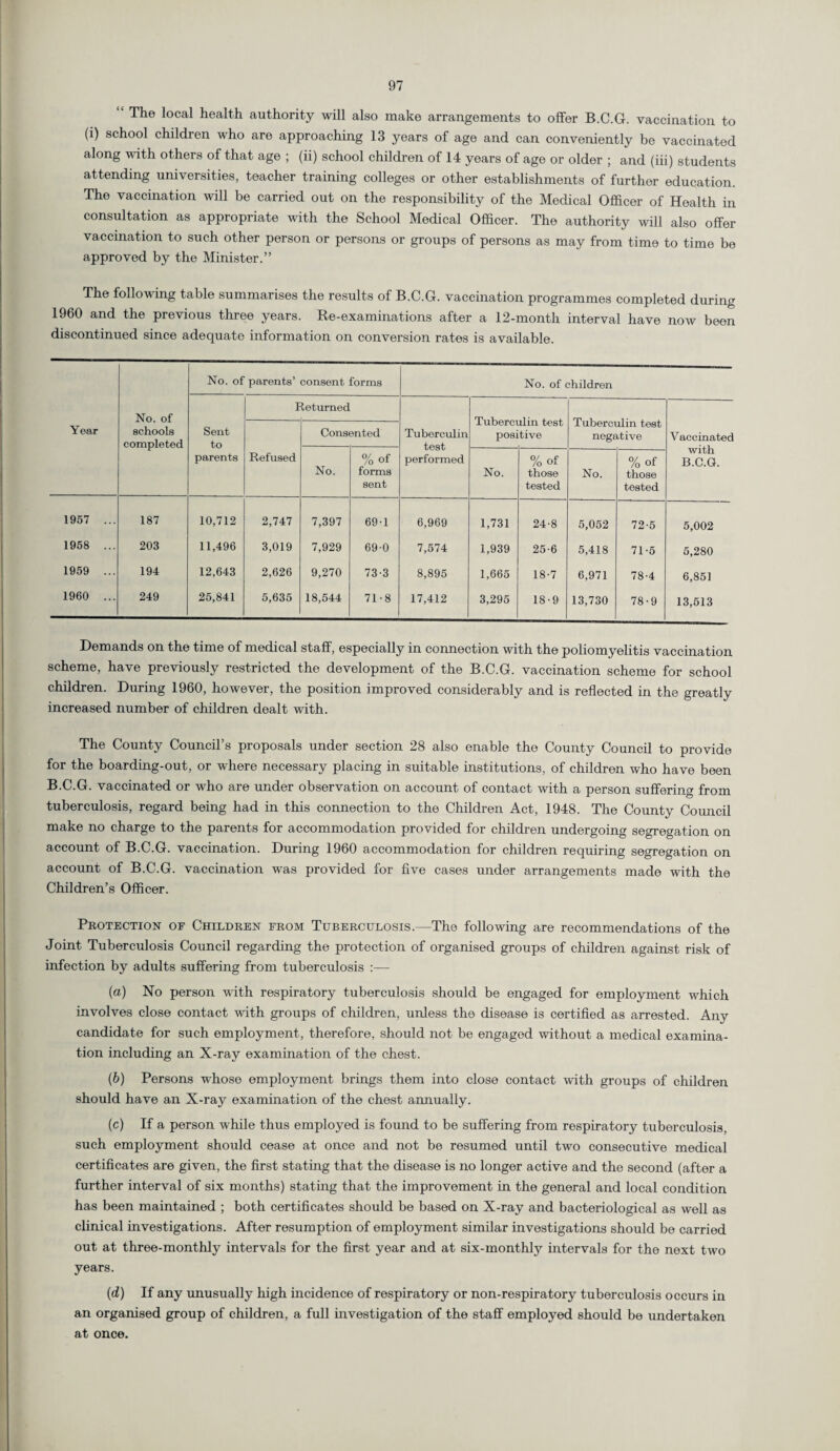 “ The local health authority will also make arrangements to offer B.C.G. vaccination to (i) school children who are approaching 13 years of age and can conveniently be vaccinated along with others of that age ; (ii) school children of 14 years of age or older ; and (iii) students attending universities, teacher training colleges or other establishments of further education. The vaccination will be carried out on the responsibility of the Medical Officer of Health in consultation as appropriate with the School Medical Officer. The authority will also offer vaccination to such other person or persons or groups of persons as may from time to time be approved by the Minister.” The following table summarises the results of B.C.G. vaccination programmes completed during 1960 and the previous three years. Re-examinations after a 12-montli interval have now been discontinued since adequate information on conversion rates is available. Year No. of schools completed No. of parents’ consent forms Sent to parents I Returned Refused Consented No. %of forms sent 1957 ... 187 10,712 2,747 7,397 69-1 1958 ... 203 11,496 3,019 7,929 69-0 1959 ... 194 12,643 2,626 9,270 73-3 1960 ... 249 25,841 5,635 18,544 71-8 No. of children Tuberculin test performed Tuberci posi ilin test tive Tuberculin test negative Vaccinated with B.C.G. No. %of those tested No. %of those tested 6,969 1,731 24-8 5,052 72-5 5,002 7,574 1,939 25-6 5,418 71-5 5,280 8,895 1,665 18-7 6,971 78-4 6,851 17,412 3,295 18-9 13,730 78-9 13,613 Demands on the time of medical staff, especially in connection with the poliomyelitis vaccination scheme, have previously restricted the development of the B.C.G. vaccination scheme for school children. During 1960, however, the position improved considerably and is reflected in the greatly increased number of children dealt with. The County Council’s proposals under section 28 also enable the County Council to provide for the boarding-out, or where necessary placing in suitable institutions, of children who have been B.C.G. vaccinated or who are under observation on account of contact with a person suffering from tuberculosis, regard being had in this connection to the Children Act, 1948. The County Council make no charge to the parents for accommodation provided for children undergoing segregation on account of B.C.G. vaccination. During 1960 accommodation for children requiring segregation on account of B.C.G. vaccination was provided for five cases under arrangements made with the Children’s Officer. Protection of Children from Tuberculosis.—The following are recommendations of the Joint Tuberculosis Council regarding the protection of organised groups of children against risk of infection by adults suffering from tuberculosis :— (a) No person with respiratory tuberculosis should be engaged for employment which involves close contact with groups of children, unless the disease is certified as arrested. Any candidate for such employment, therefore, should not be engaged without a medical examina¬ tion including an X-ray examination of the chest. (b) Persons whose employment brings them into close contact with groups of children should have an X-ray examination of the chest annually. (c) If a person while thus employed is found to be suffering from respiratory tuberculosis, such employment should cease at once and not be resumed until two consecutive medical certificates are given, the first stating that the disease is no longer active and the second (after a further interval of six months) stating that the improvement in the general and local condition has been maintained ; both certificates should be based on X-ray and bacteriological as well as clinical investigations. After resumption of employment similar investigations should be carried out at three-monthly intervals for the first year and at six-monthly intervals for the next two years. (d) If any unusually high incidence of respiratory or non-respiratory tuberculosis occurs in an organised group of children, a full investigation of the staff employed should be undertaken at once.