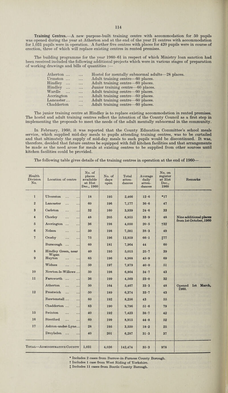 Training Centres.—A new purpose-built training centre with accommodation for 50 pupils was opened during the year at Atherton and at the end of the year 21 centres with accommodation for 1,031 pupils were in operation. A further five centres with places for 420 pupils were in course of erection, three of which will replace existing centres in rented premises. The building programme for the year 1960-61 in respect of which Ministry loan sanction had been received included the following additional projects which were in various stages of preparation of working drawings and bills of quantities :— Atherton ... ... Hostel for mentally subnormal adults—28 places. Urmston ... ... Adult training centre—60 places. Hindley ... ... Adult training centre—60 places. Hindley ... ... Junior training centre—60 places. Wardle ... ... Adult training centre—60 places. Accrington ... Adult training centre—60 places. Lancaster... ... Adult training centre—60 places. Chadderton ... Adult training centre—60 places. The junior training centre at Hindley is to replace existing accommodation in rented premises. The hostel and adult training centres reflect the intention of the County Council as a first step in implementing the proposals to meet the needs of the adult mentally subnormal in the community. In February, 1960, it was reported that the County Education Committee’s school meals service, which supplied mid-day meals to pupils attending training centres, was to be curtailed and that ultimately the supply of mid-day meals to such pupils would be discontinued. It was, therefore, decided that future centres be equipped with full kitchen facilities and that arrangements be made as the need arose for meals at existing centres to be supplied from other sources until kitchen facilities could be provided. The following table gives details of the training centres in operation at the end of 1960— Health Division No. Location of centre No. of places available at 31st Dec., 1960 No. of days open Total atten¬ dances Average daily atten¬ dances No. on register at 31st Dec., 1960 Remarks 1 Ulverston 18 195 2,466 12-6 *17 2 Lancaster 60 196 7,177 36-6 47 3 Carleton 32 160 3,939 24-6 33 4 Chorley 48 205 6,955 33-9 48 Nine additional places from 1st October, 1960 5 Accrington ... 36 198 4,050 20-5 {32 6 Nelson 50 198 7,581 38-3 49 7 Crosby 75 196 12,959 66-1 {77 Burscough ... 60 181 7,964 44 60 8 Hindley Green, near 40 195 5,015 25-7 39 Wigan 9 Huyton 65 196 8,988 45-9 69 Widnes 50 197 7,879 40-0 51 10 Newton-le-Willows ... 50 198 6,864 34-7 43 11 Farn worth ... 36 199 4,569 230 32 Atherton 50 164 5,467 33-3 48 Opened 1st March, 1960. 12 Prestwich 50 189 6,374 33-7 43 Rawtenstall ... 60 192 8,256 43 55 Chadderton ... 83 190 9,796 51-6 79 15 Swinton 40 192 7,423 38-7 42 16 Stretford 60 199 8,915 44-8 52 17 Ashton-under-Lyne... 28 195 3,550 18-2 25 Droylsden ... 40 201 6,287 31-3 37 Total—Administrative County 1,031 4,036 142,474 35-3 978 * Includes 2 cases from Barrow-in-Furness County Borough, f Includes 1 case from West Riding of Yorkshire. | Includes 11 cases from Bootle County Borough.