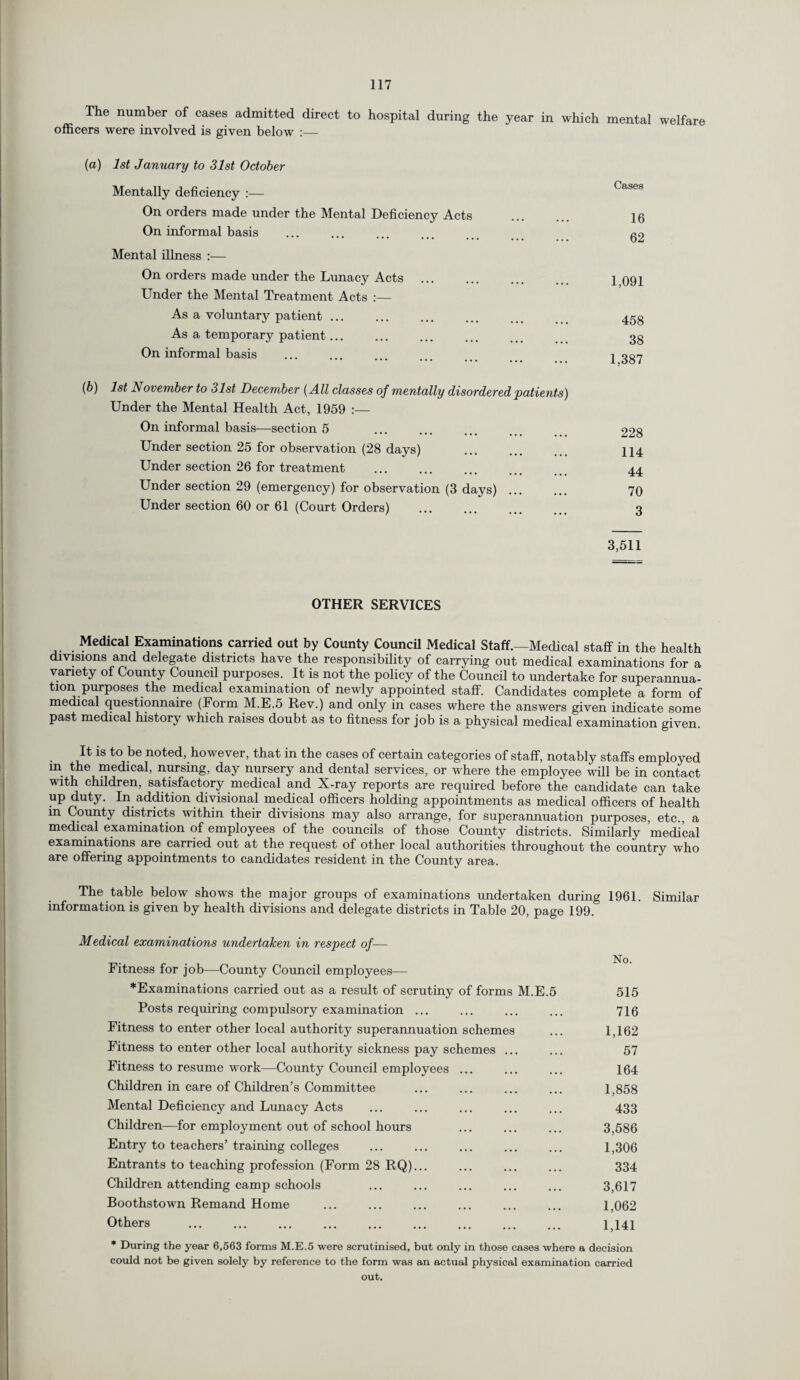 The number of cases admitted direct to hospital during the year in which mental welfare officers were involved is given below :— (a) 1st January to 31st October Mentally deficiency :— On orders made under the Mental Deficiency Acts On informal basis Mental illness :— On orders made under the Lunacy Acts . Under the Mental Treatment Acts :— As a voluntary patient ... As a temporary patient... On informal basis (b) 1st November to 31st December (All classes of mentally disordered patients) Under the Mental Health Act, 1959 :— On informal basis—section 5 Under section 25 for observation (28 days) Under section 26 for treatment . Under section 29 (emergency) for observation (3 days). Under section 60 or 61 (Court Orders) Cases 16 62 1,091 458 38 1,387 228 114 44 70 3 3,511 OTHER SERVICES Medical Examinations carried out by County Council Medical Staff.—Medical staff in the health divisions and delegate districts have the responsibility of carrying out medical examinations for a variety of County Council purposes. It is not the policy of the Council to undertake for superannua¬ tion purposes the medical examination of newly appointed staff. Candidates complete a form of medical questionnaire (Form M.E.5 Rev.) and only in cases where the answers given indicate some past medical history which raises doubt as to fitness for job is a physical medical examination given. It is to be noted, however, that in the cases of certain categories of staff, notably staffs employed in the medical, nursing, day nursery and dental services, or where the employee will be in contact with children, satisfactory medical and X-ray reports are required before the candidate can take up duty. In addition divisional medical officers holding appointments as medical officers of health in County districts within their divisions may also arrange, for superannuation purposes, etc., a medical examination of employees of the councils of those County districts. Similarly medical examinations are carried out at the request of other local authorities throughout the country who are offering appointments to candidates resident in the County area. The table below shows the major groups of examinations undertaken during 1961. Similar information is given by health divisions and delegate districts in Table 20, page 199. Medical examinations undertaken in respect of-— No. witness for job—County Council employees— *Examinations carried out as a result of scrutiny of forms M.E.5 515 Posts requiring compulsory examination ... ... ... ... 716 Fitness to enter other local authority superannuation schemes ... 1,162 Fitness to enter other local authority sickness pay schemes ... ... 57 Fitness to resume work—County Council employees ... ... ... 164 Children in care of Children’s Committee ... ... ... ... 1,858 Mental Deficiency and Lunacy Acts ... ... ... ... ... 433 Children—for employment out of school hours ... ... ... 3,586 Entry to teachers’ training colleges ... ... ... ... ... 1,306 Entrants to teaching profession (Form 28 RQ)... ... ... ... 334 Children attending camp schools ... ... ... ... ... 3,617 Boothstown Remand Home ... ... ... ... ... ... 1,062 Others ... ... ... ... ... ... ... ... ... 1,141 * During the year 6,563 forms M.E.5 were scrutinised, but only in those cases where a decision could not be given solely by reference to the form was an actual physical examination carried out.