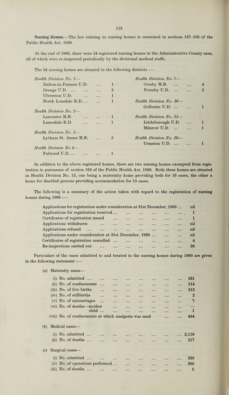 Nursing Homes.—The law relating to nursing homes is contained in sections 187-195 of the Public Health Act, 1936. At the end of 1960, there were 24 registered nursing homes in the Administrative County area, all of which wrere re-inspected periodically by the divisional medical staffs. The 24 nursing homes are situated in the following districts :— Health Division No. 1—- Dalton-in-Furness U.D. Grange U.D. ... Ulverston U.D. North Lonsdale R.D_ Health Division No. 2— Lancaster M.B. Lunesdale R.D. Health Division No. 3— Lytham St. Annes M.B. Health Division No 4— Fulwood U.D.... Health Division No. 7— 1 Crosby M.B. 3 Formby U.D. ... 1 1 Health Division No. 10—- Golborne U.D. ... 1 Health Division No. 13— 1 Littleborough U.D. Milnrow U.D. ... 5 Health Division No. 16— Urmston U.D. ... 1 4 2 1 1 1 1 In addition to the above registered homes, there are two nursing homes exempted from regis¬ tration in pursuance of section 192 of the Public Health Act, 1936. Both these homes are situated in Health Division No. 13, one being a maternity home providing beds for 16 cases, the other a home for disabled persons providing accommodation for 15 cases. The following is a summary of the action taken with regard to the registration of nursing homes during 1960 :— Applications for registration under consideration at 31st December, 1959 ... nil Applications for registration received... ... ... ... ... ... 1 Certificates of registration issued ... ... ... ... ... ... 1 Applications withdrawn ... ... ... ... ... ... ... nil Applications refused ... ... ... ... ... ... ... ... nil Applications under consideration at 31st December, 1960 ... ... ... nil Certificates of registration cancelled ... ... ... ... ... ... 4 Re-inspections carried out ... ... ... ... ... ... ... 36 Particulars of the cases admitted to and treated in the nursing homes during 1960 are given in the following statement :— (a) Maternity cases— (i) No. admitted ... (ii) No. of confinements ... (iii) No. of live births (iv) No. of stillbirths (v) No. of miscarriages (vi) No. of deaths—mother child ... (vii) No. of confinements at which analgesia was used (b) Medical cases— (i) No. admitted ... ... ... ... ... ... ... ... 2,119 (ii) No. of deaths ... ... ... ... ... ... ... ... 217 (c) Surgical cases— (i) No. admitted ... ... ... ... ... ... ... ... 338 (ii) No. of operations performed... ... ... ... ... ... 385 (iii) No. of deaths ... ... ... ... ... ... ... ... 5 514 513 2 7 1 454
