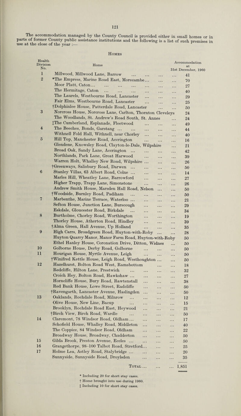 Th® accommodation managed by the County Council is provided either in small homes or in parts of former County public assistance institutions and the following is a list of such premises in use at the close of the year :— r Health Division No. 1 2 3 4 5 6 7 8 9 10 11 12 13 14 15 16 17 Homes Home Accommodation at 31st December, 1960 Millwood, Millwood Lane, Barrow *The Empress, Marine Road East, Morecambe. Moor Platt, Caton... The Hermitage, Caton The Laurels, Westbourne Road, Lancaster Fair Elms, Westbourne Road, Lancaster . fDolphinlee House, Patterdale Road, Lancaster Norcross House, Norcross Lane, Carlton, Thornton Cleveleys The Woodlands, St. Andrew’s Road South, St. Annes JThe Cumberland, Esplanade, Fleetwood . The Beeches, Bonds, Garstang. Withnell Fold Hall, Withnell, near Chorley Hill Top, Manchester Road, Accrington Glendene, Knowsley Road, Clayton-le-Dale, Wilpshire Broad Oak, Sandy Lane, Accrington Northlands, Park Lane, Great Harwood Warren Holt, Whalley New Road, Wilpshire ... fGreenways, Salisbury Road, Darwen. Stanley Villas, 63 Albert Road, Colne ... Maries Hill, Wheatley Lane, Barrowford Higher Trapp, Trapp Lane, Simonstone Andrew Smith House, Marsden Hall Road, Nelson ... fWoodside, Burnley Road, Padiham Marbenthe, Marine Terrace, Waterloo ... Sefton House, Junction Lane, Burscough Eskdale, Gloucester Road, Birkdale Burtholme, Chorley Road, Worthington Thorley House, Atherton Road, Hindley fAlma Green, Hall Avenue, Up Holland High Carrs, Broadgreen Road, Huy ton-with-Roby . Huyton Quarry Manor, Manor Farm Road, Huyton-with-Roby Ethel Hanley House, Coronation Drive, Ditton, Widnes Golborne House, Derby Road, Golborne Hourigan House, Myrtle Avenue, Leigh . fWinifred Kettle House, Leigh Road, Westhoughton ... Hazelhurst, Bolton Road West, Ramsbottom Redcliffe, Hilton Lane, Prestwich Croich Hey, Bolton Road, Hawkshaw ... Horncliffe House, Bury Road, Rawtenstall Red Bank House, Lowe Street, Radcliffe fRavengarth, Lancaster Avenue, Haslingden ... Oaklands, Rochdale Road, Milnrow Olive House, New Line, Bacup Brooklyn, Rochdale Road East, Heywood |Birch View, Birch Road, Wardle Claremont, 78 Windsor Road, Oldham... Schofield House, Whalley Road, Middleton The Coppice, 84 Windsor Road, Oldham Broadway House, Broadway, Chadderton Gilda Brook, Preston Avenue, Eccles ... Grangethorpe, 98-100 Talbot Road, Stretford... Holme Lea, Astley Road, Stalybridge ... Sunnyside, Sunnyside Road, Droylsden 41 70 27 40 29 25 50 24 24 49 44 40 16 21 42 39 26 50 14 27 26 50 50 21 29 34 19 39 35 28 50 50 50 50 50 18 32 27 38 50 50 12 15 21 50 17 40 22 50 50 25 20 35 Total. 1,851 * Including 20 for short stay cases, f Home brought into use during 1960. t Including 10 for short stay cases.