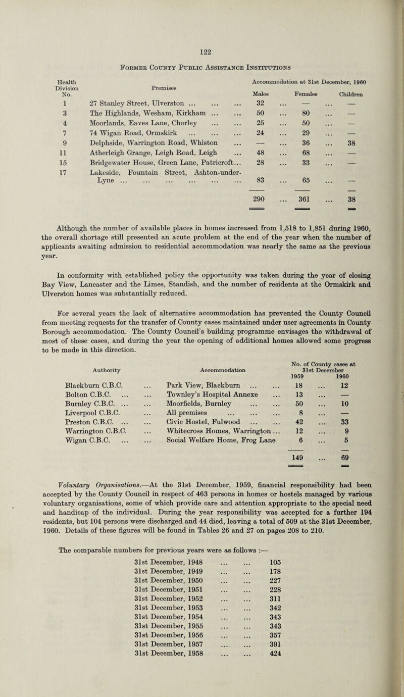 Former County Public Assistance Institutions Health Accommodation at 31st December, 1960 Division Premises No. Males Females Children 1 27 Stanley Street, Ulverston ... 32 — ... — 3 The Highlands, Wesham, Kirkham ... 50 80 ... — 4 Moorlands, Eaves Lane, Chorley 25 50 ... — 7 74 Wigan Road, Ormskirk 24 29 ... — 9 Delphside, Warrington Road, Whiston — 36 38 11 Atherleigh Grange, Leigh Road, Leigh 48 68 ... — 15 Bridgewater House, Green Lane, Patricroft... 28 33 ... — 17 Lakeside, Fountain Street, Ashton-under- Lyne ... 83 65 ... — 290 ... 361 38 Although the number of available places in homes increased from 1,518 to 1,851 during 1960, the overall shortage still presented an acute problem at the end of the year when the number of applicants awaiting admission to residential accommodation was nearly the same as the previous year. In conformity with established policy the opportunity was taken during the year of closing Bay View, Lancaster and the Limes, Standish, and the number of residents at the Ormskirk and Ulverston homes was substantially reduced. For several years the lack of alternative accommodation has prevented the County Council from meeting requests for the transfer of County cases maintained under user agreements in County Borough accommodation. The County Council’s building programme envisages the withdrawal of most of these cases, and during the year the opening of additional homes allowed some progress to be made in this direction. No. of County cases at Authority Accommodation 31st December Blackburn C.B.C. Park View, Blackburn 1959 18 I960 12 Bolton C.B.C. ... Townley’s Hospital Annexe 13 — Burnley C.B.C. ... Moorfields, Burnley 50 10 Liverpool C.B.C. All premises 8 — Preston C.B.C. ... Civic Hostel, Fulwood 42 33 Warrington C.B.C. Whitecross Homes, Warrington... 12 9 Wigan C.B.C. Social Welfare Home, Frog Lane 6 5 149 69 Voluntary Organisations.—At the 31st December, 1959, financial responsibility had been accepted by the County Council in respect of 463 persons in homes or hostels managed by various voluntary organisations, some of which provide care and attention appropriate to the special need and handicap of the individual. During the year responsibility was accepted for a further 194 residents, but 104 persons were discharged and 44 died, leaving a total of 509 at the 31st December, 1960. Details of these figures will be found in Tables 26 and 27 on pages 208 to 210. The comparable numbers for previous years were as follows :— 31st December, 1948 ... ... 105 31st December, 1949 ... ... 178 31st December, 1950 ... ... 227 31st December, 1951 ... ... 228 31st December, 1952 ... ... 311 31st December, 1953 ... ... 342 31st December, 1954 ... ... 343 31st December, 1955 ... ... 343 31st December, 1956 ... ... 357 31st December, 1957 ... ... 391 31st December, 1958 . 424