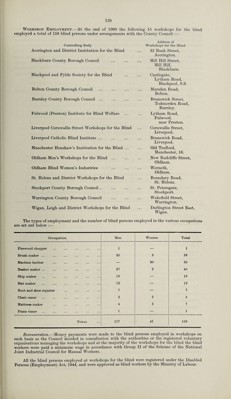 Workshop Employment.—At the end of 1960 the following 15 workshops for the blind employed a total of 158 blind persons under arrangements with the County Council :— Controlling Body Accrington and District Institution for the Blind Blackburn County Borough Council Blackpool and Fylde Society for the Blind Bolton County Borough Council Burnley County Borough Council ... Fulwood (Preston) Institute for Blind Welfare Liverpool Cornwallis Street Workshops for the Blind Liverpool Catholic Blind Institute ... Manchester Henshaw’s Institution for the Blind ... Oldham Men’s Workshops for the Blind ... Oldham Blind Women’s Industries St. Helens and District Workshops for the Blind Stockport County Borough Council... Warrington County Borough Council Wigan, Leigh and District Workshops for the Blind Address of Workshops for the Blind 32 Bank Street, Accrington. Mill Hill Street, Mill Hill, Blackburn. Castlegate, Lytham Road, Blackpool, S.S. Marsden Road, Bolton. Brunswick Street, Todmorden Road, Burnley. Lytham Road, Fulwood, near Preston. Cornwallis Street, Liverpool. Brunswick Road, Liverpool. Old Trafford, Manchester, 16. New Radcliffe Street, Oldham. Werneth, Oldham. Boundary Road, St. Helens. St. Petersgate, Stockport. Wakefield Street, Warrington. Darlington Street East, Wigan. The types of employment and the number of blind persons employed in the various occupations are set out below :— Occupation Men Women Total Firewood chopper 1 — 1 Brush maker ... 35 3 38 Machine knitter — 30 30 Basket maker ... 37 3 40 Skip maker 18 — 18 Mat maker 12 — 12 Boot and shoe repairer 7 — 7 Chair caner 2 2 4 Mattress maker 4 3 7 Piano tuner 1 — 1 Total, 117 41 158 Remuneration.—Money payments were made to the blind persons employed in workshops on such basis as the Council decided in consultation with the authorities or the registered voluntary organisations managing the workshops and at the majority of the workshops for the blind the blind workers were paid a minimum wage in accordance with Group II of the Scheme of the National Joint Industrial Council for Manual Workers. All the blind persons employed at workshops for the blind were registered under the Disabled Persons (Employment) Act, 1944, and were approved as blind workers by the Ministry of Labour.