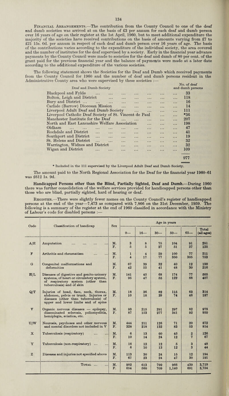 Financial Arrangements.—The contribution from the County Council to one of the deaf and dumb societies was arrived at on the basis of £3 per annum for each deaf and dumb person over 16 years of age on their register at the 1st April, 1960, but to meet additional expenditure the majority of the societies have received contributions on the basis of amounts varying from £7 to £21 15s. Od. per annum in respect of each deaf and dumb person over 16 years of age. The basis of the contributions varies according to the expenditure of the individual society, the area covered and the number of institutes for the deaf supervised by a society. Early in the financial year advance payments by the County Council were made to societies for the deaf and dumb of 80 per cent, of the grant paid for the previous financial year and the balance of payments were made at a later date according to the additional expenditure of the various societies. The following statement shows the Societies for the Deaf and Dumb which received payments from the County Council for 1960 and the number of deaf and dumb persons resident in the Administrative County area who were supervised by these societies :— No. of deaf Deaf and Dumb Society and dumb persons Blackpool and Fylde ... ... ... ... ... ... ... 33 Bolton, Leigh and District ... ... ... ... ... ... 118 Bury and District ... ... ... ... ... ... ... ... 16 Carlisle (Barrow) Diocesan Mission ... ... ... ... ... 14 Liverpool Adult Deaf and Dumb Society ... ... ... ... Ill Liverpool Catholic Deaf Society of St. Vincent de Paul ... ... *36 Manchester Institute for the Deaf ... ... ... ... ... 207 North and East Lancashire Welfare Association ... ... ... 198 Oldham ... ... ... ... ... ... ... ... ... 47 Rochdale and District ... ... ... ... ... ... ... 41 Southport and District ... ... ... ... ... ... ... 19 St. Helens and District ... ... ... ... ... ... ... 32 Warrington, Widnes and District ... ... ... ... ... 32 Wigan and District ... ... ... ... ... ... ... 109 977 * Included in the 111 supervised by the Liverpool Adult Deaf and Dumb Society. The amount paid to the North Regional Association for the Deaf for the financial year 1960-61 was £612 Is. 9d. Handicapped Persons other than the Blind, Partially Sighted, Deaf and Dumb.—During 1960 there was further consolidation of the welfare services provided for handicapped persons other than those who are blind, partially sighted, hard of hearing or deaf. Register.—There were slightly fewer names on the County Council’s register of handicapped persons at the end of the year—7,473 as compared with 7,866 on the 31st December, 1959. The following is a summary of the register at the end of 1960 classified in accordance with the Ministry of Labour’s code for disabled persons :— Code Classification of handicap Sex Age in years 0— 16— 30— 50— 65— Total (all ages) A/E Amputation M. 3 8 75 104 91 281 F. 5 5 27 51 37 125 F Arthritis and rheumatism M. 1 4 29 100 77 211 F. 4 17 77 350 305 753 G Congenital malformations and M. 67 39 32 40 12 190 deformities F. 42 55 41 48 30 216 H/L Diseases of digestive and genito-urinary M. 141 45 68 174 77 505 systems, of heart or circulatory system, F. 95 47 65 122 88 407 of respiratory system (other than tuberculosis) and of skin Q/T Injuries of head, face, neck, thorax, M. 18 36 82 116 63 314 abdomen, pelvis or trunk. Injuries or F. 10 18 39 74 46 187 diseases (other than tuberculosis) of upper and lower limbs and of spine V Organic nervous diseases — epilepsy, M. 93 215 291 297 82 978 disseminated sclerosis, poliomyelitis, F. 87 163 277 341 92 950 hemiplegia, sciatica, etc. u/w Neurosis, psychoses and other nervous M. 444 211 126 71 20 872 and mental disorders not included in V F. 328 218 132 83 53 814 X Tuberculosis (respiratory) M. 6 13 60 45 2 126 F. 10 14 24 12 7 67 Y Tuberculosis (non-respiratory) ... M. 16 12 12 5 3 48 F. 6 10 13 12 3 44 Z Diseases and injuries not specified above M. 113 30 24 15 12 194 F. 67 23 24 47 30 191 Total . M. 902 613 799 966 439 3,719 F. 654 660 709 1,140 691 3,764