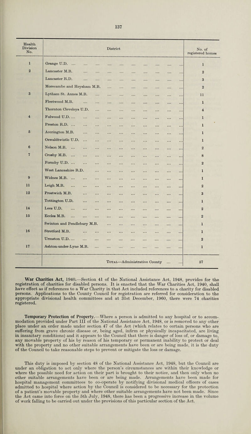 Health Division No. District No. of registered homes 1 Grange U.D. ... 1 2 Lancaster M.B. 2 Lancaster R.D. 3 Morecambe and Heysham M.B. 2 3 Lytham St. Annes M.B. 11 Fleetwood M.B. 1 Thornton Cleveleys U.D. 4 4 Fulwood U.D. ... 1 Preston R.D. ... 1 6 Accrington M.B. 1 Oswaldtwistle U.D. 1 6 Nelson M.B. 2 7 Crosby M.B. 8 Formby U.D. ... 2 West Lancashire R.D. 1 9 Widnes M.B. ... 1 11 Leigh M.B. 2 12 Prestwich M.B. 3 Tottington U.D. 1 14 Lees U.D. 2 15 Eccles M.B. 2 Swinton and Pendlebury M.B. 1 16 Stretford M.B. 1 Urmston U.D. ... 2 17 Ashton-under-Lyne M.B. 1 Total—Administrative County 57 War Charities Act, 1940.—Section 41 of the National Assistance Act, 1948, provides for the registration of charities for disabled persons. It is enacted that the War Charities Act, 1940, shall have effect as if references to a War Charity in that Act included references to a charity for disabled persons. Applications to the County Council for registration are referred for consideration to the appropriate divisional health committees and at 31st December, 1960, there were 74 charities registered. Temporary Protection of Property.—Where a person is admitted to any hospital or to accom¬ modation provided under Part III of the National Assistance Act, 1948, or is removed to any other place under an order made under section 47 of the Act (which relates to certain persons who are suffering from grave chronic disease or, being aged, infirm or physically incapacitated, are living in insanitary conditions) and it appears to the Council that there is danger of loss of, or damage to, any movable property of his by reason of his temporary or permanent inability to protect or deal with the property and no other suitable arrangements have been or are being made, it is the duty of the Council to take reasonable steps to prevent or mitigate the loss or damage. This duty is imposed by section 48 of the National Assistance Act, 1948, but the Council are under an obligation to act only where the person’s circumstances are within their knowledge or where the possible need for action on their part is brought to their notice, and then only when no other suitable arrangements have been or are being made. Arrangements have been made for hospital management committees to co-operate by notifying divisional medical officers of cases admitted to hospital where action by the Council is considered to be necessary for the protection of a patient’s movable property and where other suitable arrangements have not been made. Since the Act came into force on the 5th July, 1948, there has been a progressive increase in the volume of work falling to be carried out under the provisions of this particular section of the Act.