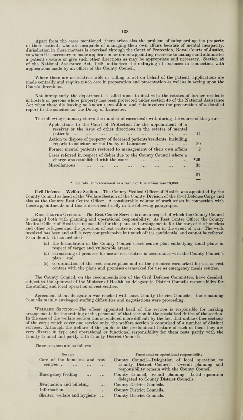 Apart from the cases mentioned, there arises also the problem of safeguarding the property of those patients who are incapable of managing their own affairs because of mental incapacity. Jurisdiction in these matters is exercised through the Court of Protection, Royal Courts of Justice, to whom it is necessary to make application for orders appointing receivers to manage and administer a patient’s estate or give such other directions as may be appropriate and necessary. Section 49 of the National Assistance Act, 1948, authorises the defraying of expenses in connection with applications made by an officer of the County Council. Where there are no relatives able or willing to act on behalf of the patient, applications are made centrally and require much care in preparation and presentation as well as in acting upon the Court’s directions. Not infrequently the department is called upon to deal with the estates of former residents in hostels or persons whose property has been protected under section 48 of the National Assistance Act when these die leaving no known next-of-kin, and this involves the preparation of a detailed report to the solicitor for the Duchy of Lancaster. The following summary shows the number of cases dealt with during the course of the year Applications to the Court of Protection for the appointment of a receiver or the issue of other directions in the estates of mental patients ... ... ... ... ... ... ... .... ... 14 Action to dispose of property of deceased patients/residents, including reports to solicitor for the Duchy of Lancaster ... ... ... 20 Former mental patients restored to management of their own affairs 2 Cases referred in respect of debts due to the County Council where a charge was established with the court ... ... ... ... *26 Miscellaneous ... ... ... ... ... ... ... ... 35 97 * The total sum recovered as a result of this action was £3,080. Civil Defence.—Welfare Section.—The County Medical Officer of Health was appointed by the County Council as head of the Welfare Section of the County Division of the Civil Defence Corps and also as the County Rest Centre Officer. A considerable volume of work arises in connection with these appointments and this is described briefly in the following paragraphs. Rest Centre Officer.—The Rest Centre Service is one in respect of which the County Council is charged both with planning and operational responsibility. As Rest Centre Officer the County Medical Officer of Health is responsible for the plans and arrangements for the care of the homeless and other refugees and the provision of rest centre accommodation in the event of war. The work involved has been and still is very comprehensive but much of it is confidential and cannot be referred to in detail. It has included— (а) the formulation of the County Council’s rest centre plan embodying zonal plans in respect of target and vulnerable areas ; (б) earmarking of premises for use as rest centres in accordance with the County Council’s plan ; and (c) co-ordination of the rest centre plans and of the premises earmarked for use as rest centres with the plans and premises earmarked for use as emergency meals centres. The County Council, on the recommendation of the Civil Defence Committee, have decided, subject to the approval of the Minister of Health, to delegate to District Councils responsibility for the staffing and local operation of rest centres. Agreement about delegation was reached with most County District Councils ; the remaining Councils mainly envisaged staffing difficulties and negotiations were proceeding. Welfare Section.—The officer appointed head of the section is responsible for making arrangements for the training of the personnel of that section in the specialised duties of the section. In the case of the welfare section this is rendered more difficult by the fact that unlike other sections of the corps which cover one service only, the welfare section is comprised of a number of distinct services. Although the welfare of the public is the predominant feature of each of them they are very diverse in type and operational or functional responsibility for them rests partly with the County Council and partly ■with County District Councils. These services are as follows :— Service Care of the homeless and rest centres ... Emergency feeding Evacuation and billeting Information Shelter, welfare and hygiene ... Functional or operational responsibility County Council—Delegation of local operation to County District Councils. Overall planning and responsibility remain with the County Council. County Council, overall planning.—Local operation delegated to County District Councils. County District Councils. County District Councils. County District Councils.