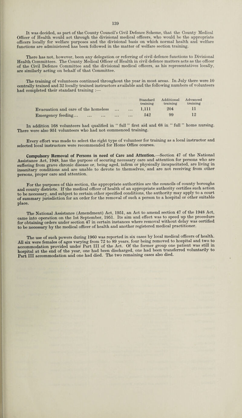 It was decided, as part of the County Council’s Civil Defence Scheme, that the County Medical Officer of Health would act through the divisional medical officers, who would be the appropriate officers locally for welfare purposes and the divisional basis on which normal health and welfare functions are administered has been followed in the matter of welfare section training. There has not, however, been any delegation or referring of civil defence functions to Divisional Health Committees. The County Medical Officer of Health in civil defence matters acts as the officer of the Civil Defence Committee and the divisional medical officers, as his representatives locally, are similarly acting on behalf of that Committee. The training of volunteers continued throughout the year in most areas. In July there were 10 centrally trained and 32 locally trained instructors available and the following numbers of volunteers had completed their standard training Standard Additional Advanced training training training Evacuation and care of the homeless ... ... 1,111 204 11 Emergency feeding... ... ... ... ... 542 99 12 In addition 168 volunteers had qualified in “ full ” first aid and 68 in “ full ” home nursing. There were also 951 volunteers who had not commenced training. Every effort was made to select the right type of volunteer for training as a local instructor and selected local instructors were recommended for Home Office courses. Compulsory Removal of Persons in need of Care and Attention.—Section 47 of the National Assistance Act, 1948, has the purpose of securing necessary care and attention for persons who are suffering from grave chronic disease or, being aged, infirm or physically incapacitated, are living in insanitary conditions and are unable to devote to themselves, and are not receiving from other persons, proper care and attention. For the purposes of this section, the appropriate authorities are the councils of county boroughs and county districts. If the medical officer of health of an appropriate authority certifies such action to be necessary, and subject to certain other specified conditions, the authority may apply to a court of summary jurisdiction for an order for the removal of such a person to a hospital or other suitable place. The National Assistance (Amendment) Act, 1951, an Act to amend section 47 of the 1948 Act, came into operation on the 1st September, 1951. Its aim and effect was to speed up the procedure for obtaining orders under section 47 in certain instances where removal without delay was certified to be necessary by the medical officer of health and another registered medical practitioner. The use of such powers during 1960 was reported in six cases by local medical officers of health. All six were females of ages varying from 72 to 89 years, four being removed to hospital and two to accommodation provided under Part III of the Act. Of the former group one patient was still in hospital at the end of the year, one had been discharged, one had been transferred voluntarily to Part III accommodation and one had died. The two remaining cases also died.