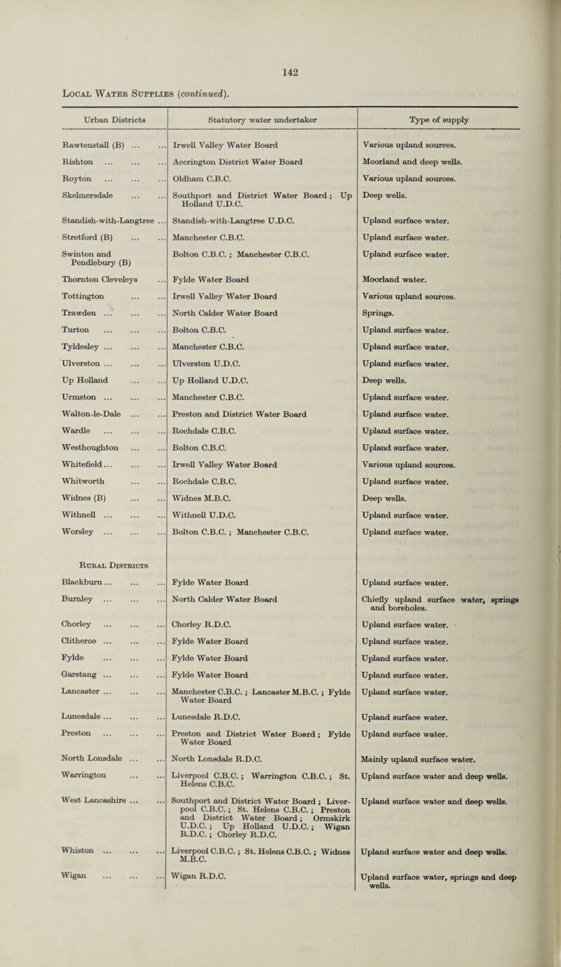 Local Water Supplies (continued). Urban Districts Statutory water undertaker Type of supply Rawtenstall (B) ... Irwell Valley Water Board Various upland sources. Rishton Accrington District Water Board Moorland and deep wells. Royton Oldham C.B.C. Various upland sources. Skelmersdale Southport and District Water Board ; Up Holland U.D.C. Deep wells. Standish-with-Langtree ... Standish-with-Langtree U.D.C. Upland surface water. Stretford (B) Manchester C.B.C. Upland surface water. Swinton and Pendlebury (B) Bolton C.B.C. ; Manchester C.B.C. Upland surface water. Thornton Cleveleys Fylde Water Board Moorland water. Tottington Irwell Valley Water Board Various upland sources. Trawden ... North Calder Water Board Springs. Turton Bolton C.B.C. Upland surface water. Tyldesley ... Manchester C.B.C. Upland surface water. Ulverston ... Ulverston U.D.C. Upland surface water. Up Holland Up Holland U.D.C. Deep wells. Urmston ... Manchester C.B.C. Upland surface water. Walton-le-Dale Preston and District Water Board Upland surface water. Wardle Rochdale C.B.C. Upland surface water. Westhoughton Bolton C.B.C. Upland surface water. Whitefield... Irwell Valley Water Board Various upland sources. Whitworth Rochdale C.B.C. Upland surface water. Widnes (B) Widnes M.B.C. Deep wells. Withnell ... Withnell U.D.C. Upland surface water. Worsley Bolton C.B.C. ; Manchester C.B.C. Upland surface water. Rural Districts Blackburn... Fylde Water Board Upland surface water. Burnley North Calder Water Board Chiefly upland surface water, springs and boreholes. Chorley Chorley R.D.C. Upland surface water. • Clitheroe ... Fylde Water Board Upland surface water. Fylde Fylde Water Board Upland surface water. Garstang ... Fylde Water Board Upland surface water. Lancaster ... Manchester C.B.C. ; Lancaster M.B.C. ; Fylde Water Board Upland surface water. Lunesdale ... Lunesdale R.D.C. Upland surface water. Preston Preston and District Water Board ; Fylde Water Board Upland surface water. North Lonsdale ... North Lonsdale R.D.C. Mainly upland surface water. Warrington Liverpool C.B.C.; Warrington C.B.C. ; St. Helens C.B.C. Upland surface water and deep wells. West Lancashire ... Southport and District Water Board ; Liver¬ pool C.B.C. ; St. Helens C.B.C. ; Preston and District Water Board; Ormskirk U.D.C. ; Up Holland U.D.C. ; Wigan R.D.C.; Chorley R.D.C. Upland surface water and deep wells. Whiston ... Liverpool C.B.C. ; St. Helens C.B.C.; Widnes M.B.C. Upland surface water and deep wells. Wigan Wigan R.D.C. Upland surface water, springs and deep wells.