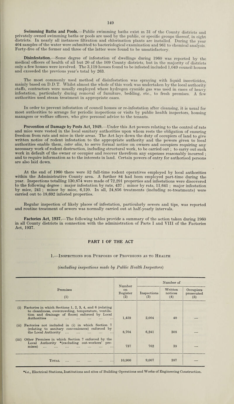 Swimming Baths and Pools.—Public swimming baths exist in 31 of the County districts and privately owned swimming baths or pools are used by the public, or specific groups thereof, in eight districts. In nearly all instances filtration and chlorination plants are installed. During the year 404 samples of the water were submitted to bacteriological examination and 961 to chemical analysis. Forty-five of the former and three of the latter were found to be unsatisfactory. Disinfestation.—Some degree of infestation of dwellings during 1960 was reported by the medical officers of health of all but 20 of the 109 County districts, but in the majority of districts only a few houses were involved. The 3,119 houses found to be infested included 1,049 council houses and exceeded the previous year’s total by 263. The most commonly used method of disinfestation was spraying with liquid insecticides, mainly based on D.D.T. Whilst almost the whole of this work was undertaken by the local authority staffs, contractors were usually employed where hydrogen cyanide gas was used in cases of heavy infestation, particularly during removal of furniture, bedding, etc., to fresh premises. A few authorities used steam treatment in appropriate cases. In order to prevent infestation of council houses or re-infestation after cleansing, it is usual for most authorities to arrange for periodic inspections or visits by public health inspectors, housing managers or welfare officers, who give personal advice to the tenants. Prevention of Damage by Pests Act, 1949.—Under this Act powers relating to the control of rats and mice were vested in the local sanitary authorities upon whom rests the obligation of ensuring freedom from rats and mice in their areas. The Act lays down the duty of occupiers of land to give written notice of rodent infestation to the appropriate authority and the powers given to local authorities enable them, inter alia, to serve formal notice on owners and occupiers requiring any necessary work of rodent destruction, including structural work, to be carried out ; to carry out such work in default of the owner or occupier and recover therefrom any expenses reasonably incurred ; and to require information as to the interests in land. Certain powers of entry for authorised persons are also laid down. At the end of 1960 there were 52 full-time rodent operatives employed by local authorities within the Administrative County area. A further 84 had been employed part-time during the year. Inspections totalling 130,874 were made of 72,291 properties and infestations were discovered to the following degree : major infestation by rats, 437 ; minor by rats, 11,641 ; major infestation by mice, 241 ; minor by mice, 6,120. In all, 24,856 treatments (including re-treatments) were carried out to 18,692 infested properties. Regular inspection of likely places of infestation, particularly sewers and tips, was reported and routine treatment of sewers was normally carried out at half-yearly intervals. Factories Act, 1937.—The following tables provide a summary of the action taken during 1960 in all County districts in connection with the administration of Parts I and VIII of the Factories Act, 1937. PART I OF THE ACT 1.-—Inspections fob Purposes of Provisions as to Health {including inspections made by Public Health Inspectors) Number on Register (2) Number of Premises (1) Inspections (3) Written notices (4) Occupiers prosecuted (5) (i) Factories in which Sections 1, 2, 3, 4, and 6 (relating to cleanliness, overcrowding, temperature, ventila¬ tion and drainage of floors) enforced by Local Authorities 1,459 2,004 40 (ii) Factories not included in (i) in which Section 7 (relating to sanitary conveniences) enforced by the Local Authority 8,704 6,241 308 _ (iii) Other Premises in which Section 7 enforced by the Local Authority * (excluding out-workers’ pre¬ mises) 737 762 39 — Total 10,900 9,007 387 — *i.e., Electrical Stations, Institutions and sites of Building Operations and Works of Engineering Construction.