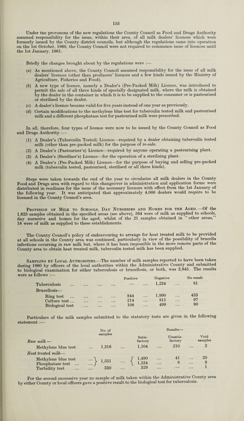 Under tne provisions of the new regulations the County Council as Food and Drugs Authority assumed responsibility for the issue, within their area, of all milk dealers’ licences which were formerly issued by the County district councils, but although the regulations came into operation on the 1st October, 1960, the County Council were not required to commence issue of licences until the 1st January, 1961. Briefly the changes brought about by the regulations were :— (a) As mentioned above, the County Council assumed responsibility for the issue of all milk dealers’ licences (other than producers’ licences and a few kinds issued by the Ministry of Agriculture, Fisheries and Food). (b) A new type of licence, namely a Dealer’s (Pre-Packed Milk) Licence, was introduced to permit the sale of all three kinds of specially designated milk, where the milk is obtained by the dealer in the container in which it is to be supplied to the consumer or is pasteurised or sterilised by the dealer. (c) A dealer’s licence became valid for five years instead of one year as previously. (d) Certain modifications to the methylene blue test for tuberculin tested milk and pasteurised milk and a different phosphatase test for pasteurised milk were prescribed. In all, therefore, four types of licence were now to be issued by the County Council as Food and Drugs Authority :— (1) A Dealer’s (Tuberculin Tested) Licence—required by a dealer obtaining tuberculin tested milk (other than pre-packed milk) for the purpose of re-sale. (2) A Dealer’s (Pasteuriser’s) Licence—required by anyone operating a pasteurising plant. (3) A Dealer’s (Steriliser’s) Licence—for the operation of a sterilising plant. (4) A Dealer’s (Pre-Packed Milk) Licence—for the purpose of buying and selling pre-packed milk (tuberculin tested, pasteurised, sterilised or all three kinds). Steps were taken towards the end of the year to circularise all milk dealers in the County Food and Drugs area with regard to this changeover in administration and application forms were distributed in readiness for the issue of the necessary licences with effect from the 1st January of the following year. It was anticipated that approximately 4,000 dealers would require to be licensed in the County Council’s area. Provision of Milk to Schools, Day Nurseries and Homes for the Aged.—Of the 1,625 samples obtained in the specified areas (see above), 564 were of milk as supplied to schools, day nurseries and homes for the aged, whilst of the 21 samples obtained in other areas, 18 were of milk as supplied to these establishments. The County Council’s policy of endeavouring to arrange for heat treated milk to be provided at all schools in the County area was continued, particularly in view of the possibility of brucella infections occurring in raw milk but, where it has been impossible in the more remote parts of the County area to obtain heat treated milk, tuberculin tested milk has been supplied. Sampling by Local Authorities.—The number of milk samples reported to have been taken during 1960 by officers of the local authorities within the Administrative County and submitted to biological examination for either tuberculosis or brucellosis, or both, was 3,845. The results were as follows :— Positive Negative No result Tuberculosis ... ... ... ... — ••• 1,234 ... 81 Brucellosis— Ring test ... ... ... ... 844 ••• 1,990 ... 433 Culture test... ... ... ... 214 ... 811 ... 97 Biological test ... ... ... 108 ... 499 ... 80 Particulars of the milk samples submitted to the statutory tests are given in the following statement :— Raw milk— No. of samples Satis¬ factory Results— Unsatis¬ factory Void samples Methylene blue test 1,316 1,104 210 2 Heat treated milk— Methylene blue test •j» 1,551 / 1,490 41 20 A Phosphatase test . \ 1,534 ... 8 y i Turbidity test ;; 330 329 . . . For the second successive year no sample of milk taken within the Administrative County area by either County or local officers gave a positive result to the biological test for tuberculosis.