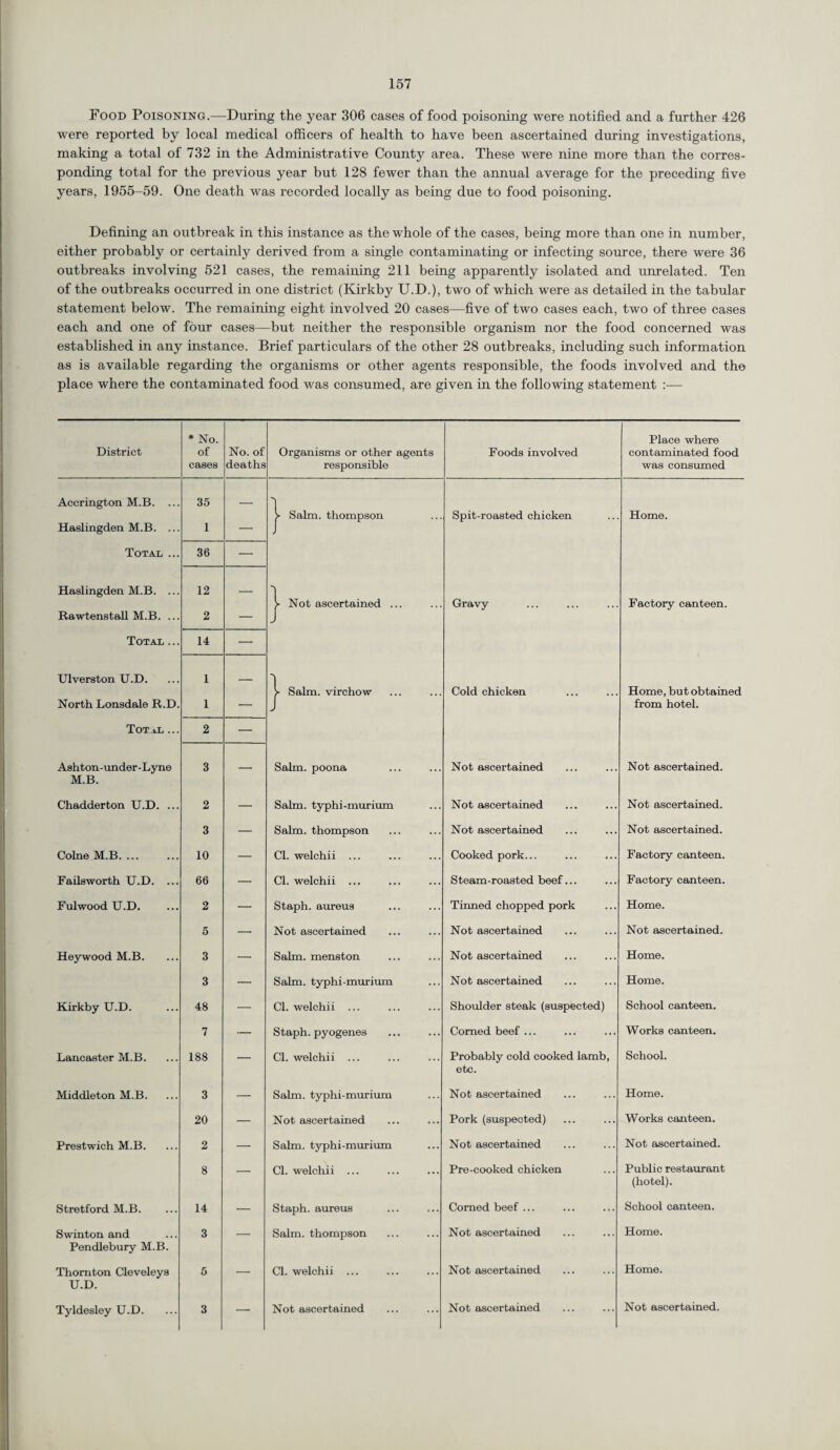 Food Poisoning.—During the year 306 cases of food poisoning were notified and a further 426 were reported by local medical officers of health to have been ascertained during investigations, making a total of 732 in the Administrative County area. These were nine more than the corres¬ ponding total for the previous year but 128 fewer than the annual average for the preceding five years, 1955-59. One death was recorded locally as being due to food poisoning. Defining an outbreak in this instance as the whole of the cases, being more than one in number, either probably or certainly derived from a single contaminating or infecting source, there were 36 outbreaks involving 521 cases, the remaining 211 being apparently isolated and unrelated. Ten of the outbreaks occurred in one district (Kirkby U.D.), two of which were as detailed in the tabular statement below. The remaining eight involved 20 cases—five of two cases each, two of three cases each and one of four cases—but neither the responsible organism nor the food concerned was established in any instance. Brief particulars of the other 28 outbreaks, including such information as is available regarding the organisms or other agents responsible, the foods involved and the place where the contaminated food was consumed, are given in the following statement :— District * No. of cases No. of deaths Organisms or other agents responsible Foods involved Place where contaminated food was consumed Accrington M.B. 35 1 > Salm. thompson Spit-roasted chicken Home. Jtiaslingden M.B. .. 1 — J Total .. 36 — Haslingden M.B. .. 12 1 >- Not ascertained ... Gravy Factory canteen. Rawtenstall M.B. .. 2 — J Total .. 14 — Ulverston U.D. 1 'l >- Salm. virchow Cold chicken Home, but obtained North Lonsdale R.D 1 — J from hotel. Total .. 2 — Ashton-under-Lyne 3 Salm. poona Not ascertained Not ascertained. M.B. Chadderton U.D. ... 2 — Salm. typhi-murium Not ascertained Not ascertained. 3 — Salm. thompson Not ascertained Not ascertained. Colne M.B. ... 10 — Cl. welchii ... Cooked pork... Factory canteen. Failsworth U.D. ... 66 — Cl. welchii ... Steam-roasted beef... Factory canteen. Fulwood U.D. 2 — Staph, aureus Tinned chopped pork Home. 5 — Not ascertained Not ascertained Not ascertained. Heywood M.B. 3 — Salm. menston Not ascertained Home. 3 — Salm. typhi-murium Not ascertained Home. Kirkby U.D. 48 — Cl. welchii ... Shoulder steak (suspected) School canteen. 7 — Staph, pyogenes Corned beef ... Works canteen. Lancaster M.B. 188 _ Cl. welchii ... Probably cold cooked lamb, School. etc. Middleton M.B. 3 — Salm. typhi-murium Not ascertained Home. 20 — Not ascertained Pork (suspected) Works canteen. Prestwich M.B. 2 — Salm. typhi-murium Not ascertained Not ascertained. 8 Cl. welchii ... Pre-cooked chicken Public restaurant (hotel). Stretford M.B. 14 — Staph, aureus Corned beef ... School canteen. Swinton and 3 _ Salm. thompson Not ascertained Home. Pendlebury M.B. Thornton Cleveleys 5 — Cl. welchii ... Not ascertained Home. U.D. Tyldesley U.D. 3 — Not ascertained Not ascertained Not ascertained.