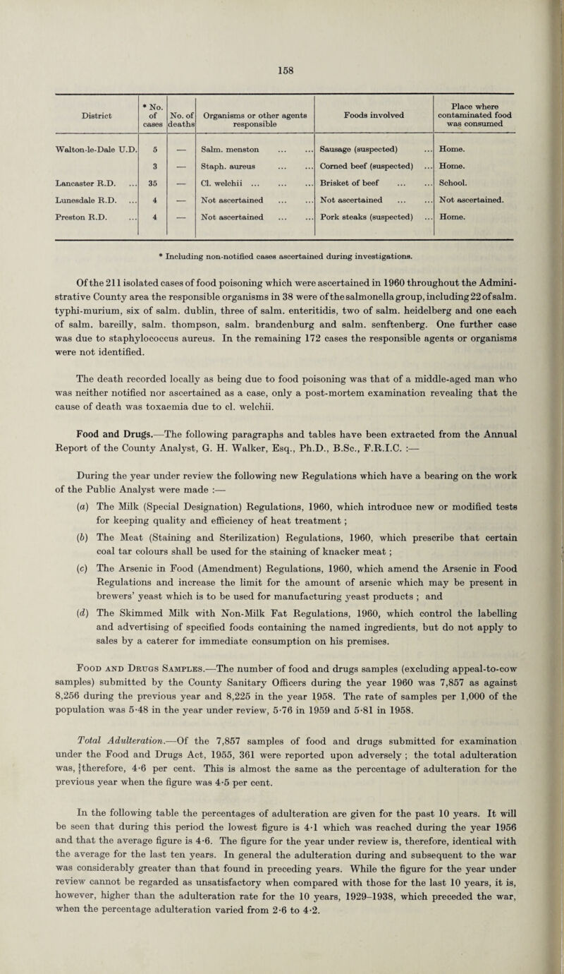 District ♦No. of cases No. of deaths Organisms or other agents responsible Foods involved Place where contaminated food was consumed Walton-le-Dale U.D. 5 — Salm. menston Sausage (suspected) Home. 3 — Staph, aureus Corned beef (suspected) Home. Lancaster R.D. 35 — Cl. welchii ... Brisket of beef School. Lunesdale R.D. 4 — Not ascertained Not ascertained Not ascertained. Preston R.D. 4 — Not ascertained Pork steaks (suspected) Home. * Including non-notified cases ascertained during investigations. Of the 211 isolated cases of food poisoning which were ascertained in 1960 throughout the Admini¬ strative County area the responsible organisms in 38 were ofthesalmonellagroup,including22ofsalm. typhi-murium, six of salm. dublin, three of salm. enteritidis, two of salm. heidelberg and one each of salm. bareilly, salm. thompson, salm. brandenburg and salm. senftenberg. One further case was due to staphylococcus aureus. In the remaining 172 cases the responsible agents or organisms were not identified. The death recorded locally as being due to food poisoning was that of a middle-aged man who was neither notified nor ascertained as a case, only a post-mortem examination revealing that the cause of death was toxaemia due to cl. welchii. Food and Drugs.—The following paragraphs and tables have been extracted from the Annual Report of the County Analyst, G. H. Walker, Esq., Ph.D., B.Sc., F.R.I.C. :— During the year under review the following new Regulations which have a bearing on the work of the Public Analyst were made :— (a) The Milk (Special Designation) Regulations, 1960, which introduce new or modified tests for keeping quality and efficiency of heat treatment; (b) The Meat (Staining and Sterilization) Regulations, 1960, which prescribe that certain coal tar colours shall be used for the staining of knacker meat ; (c) The Arsenic in Food (Amendment) Regulations, 1960, which amend the Arsenic in Food Regulations and increase the limit for the amount of arsenic which may be present in brewers’ yeast which is to be used for manufacturing yeast products ; and (■d) The Skimmed Milk with Non-Milk Fat Regulations, 1960, which control the labelling and advertising of specified foods containing the named ingredients, but do not apply to sales by a caterer for immediate consumption on his premises. Food and Drugs Samples.—The number of food and drugs samples (excluding appeal-to-cow samples) submitted by the County Sanitary Officers during the year 1960 was 7,857 as against 8,256 during the previous year and 8,225 in the year 1958. The rate of samples per 1,000 of the population was 5-48 in the year under review, 5-76 in 1959 and 5-81 in 1958. Total Adulteration.—Of the 7,857 samples of food and drugs submitted for examination under the Food and Drugs Act, 1955, 361 were reported upon adversely ; the total adulteration was, |therefore, 4-6 per cent. This is almost the same as the percentage of adulteration for the previous year when the figure was 4-5 per cent. In the following table the percentages of adulteration are given for the past 10 years. It will be seen that during this period the lowest figure is 4-1 which was reached during the year 1956 and that the average figure is 4-6. The figure for the year under review is, therefore, identical with the average for the last ten years. In general the adulteration during and subsequent to the war was considerably greater than that found in preceding years. While the figure for the year under review cannot be regarded as unsatisfactory when compared with those for the last 10 years, it is, however, higher than the adulteration rate for the 10 years, 1929-1938, which preceded the war, when the percentage adulteration varied from 2-6 to 4-2.